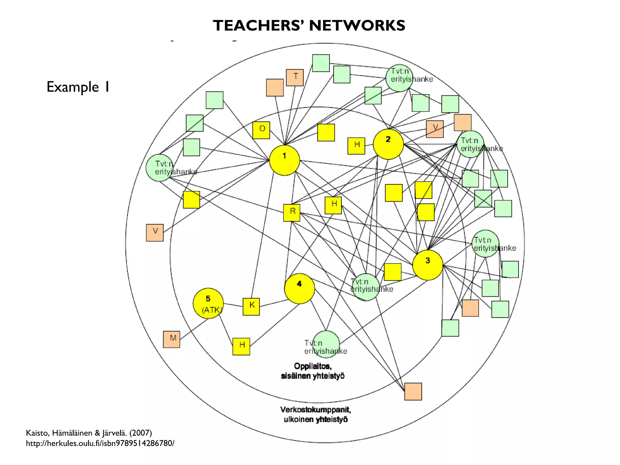 TEACHERS’ NETWORKS


     Example 1




Kaisto, Hämäläinen & Järvelä. (2007)
http://herkules.oulu.fi/isbn9789514286780/
 