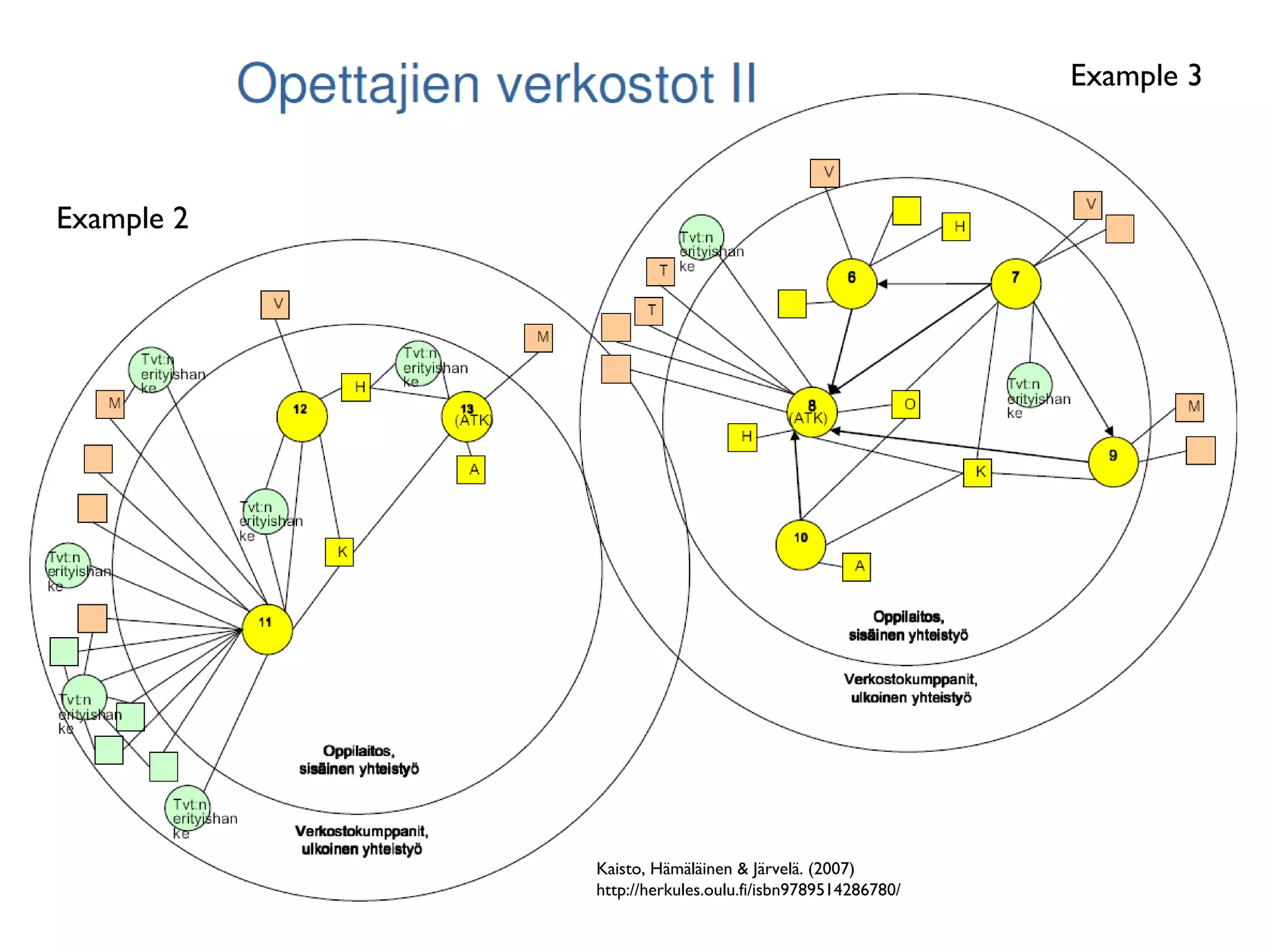 Example 3



Example 2




            Kaisto, Hämäläinen & Järvelä. (2007)
            http://herkules.oulu.fi/isbn9789514286780/
 