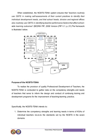 TEACHING PROFESSION 41
When established, the NCBTS-TSNA system ensures that “teachers routinely
use CBTS in making self-assessments of their current practices to identify their
individual development needs, and that school heads, division and regional offices
also routinely use CBTS in identifying teacher performance factors that affect school-
wide learning outcomes” (BESRA PIP, 2006 Version (PIP V.1, p. 21).The framework
is illustrated below.
Purpose of the NCBTS-TSNA
To realize the provision of quality Professional Development of Teachers, the
NCBTS-TSNA is conducted to gather data on the competency strengths and needs
of teachers that serve to inform the design and conduct of continuing training and
development programs for the improvement of teaching-learning practice.
Specifically, the NCBTS-TSNA intends to:
1. Determine the competency strengths and learning needs in terms of KSAs of
individual teachers vis-à-vis the standards set by the NCBTS in the seven
domains
COMPETENCY
ASSESSMENT
Current KSA
KSA required
and
PHASEIII
Individual
Training
Instrument
ation
PHASE I
Competency
PHASE
Competenc
y Strengs&
SIP
DEDP
Trainee’s
IPPD
SPPD
Div-MPPD
Job Analysis
for Effective
Consolidated
Strength-Needs
 