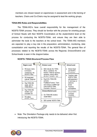 TEACHING PROFESSION 47
members are chosen based on experiences in assessment and in the training of
teachers. Chairs and Co-Chairs may be assigned to lead the working groups.
TDNA-WG Roles and Responsibilities
The TDNA-WG’s have overall responsibility for the management of the
NCBTS-TSNA process. They should be familiar with the process for orienting groups
of School Heads with their NCBTS Coordinators at the cluster/district level on the
process for conducting the NCBTS-TSNA, and ensure they are then able to
administer the tools to the teachers at the school level. The TDNA-WG members
are expected to play a key role in the preparation, administration, monitoring, data
consolidation and reporting the results of the NCBTS-TSNA. The general flow of
processes related to the NCBTS-TSNA across the Regional, Division/District and
School levels is seen in the diagram below.
NCBTS- TSNA Structural Process Flow
 Note: The Orientation Package only needs to be delivered when first
introducing the NCBTS-TSNA.
Region Level:
 RD issues memo
to Divisions
commencing the
NCBTS-TSNA
specifying among
Division Level:
 SDS instructs the TDNA-
WG to commence the
NCBTS- TSNA for teachers,
specifying among others,
structure, functions, and
School Level:
 School Head
and NCBTS
Coordinator
Division/District Level:
 Div TDNA-WG monitors
cluster/district
implementation
 RO designates/
instructs Regional
TDNA-WG to
 Reg & Div TDNA-WG
convene
Facilitators/Trainers Team
and conduct a walkthrough
of the NCBTS-TSNA
Orientation Package*
 Teachers make
NCBTS-TSNA
self-assessment
in hard copy or
electronic
format
 Teachers
accomplishes
NCBTS-TSNA
 SDS submits NCBTS-TSNA
report to RD
 Reg TDNA-WG
meets with Div
TDNA-WG to
orient and plan
 Reg TDNA-WG
monitors and
evaluates Div
TDNA-WG
 RO utilizes
NCBTS- TSNA
 SH and NCBTS
Coordinator
consolidate
NCBTS-TSNA
 