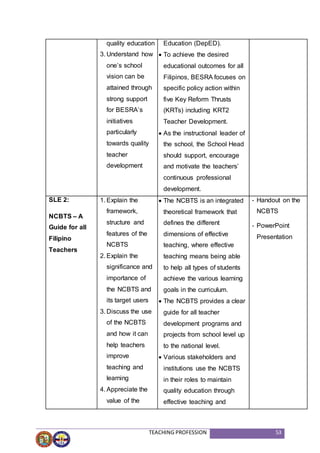 TEACHING PROFESSION 53
quality education
3. Understand how
one’s school
vision can be
attained through
strong support
for BESRA’s
initiatives
particularly
towards quality
teacher
development
Education (DepED).
 To achieve the desired
educational outcomes for all
Filipinos, BESRA focuses on
specific policy action within
five Key Reform Thrusts
(KRTs) including KRT2
Teacher Development.
 As the instructional leader of
the school, the School Head
should support, encourage
and motivate the teachers’
continuous professional
development.
SLE 2:
NCBTS – A
Guide for all
Filipino
Teachers
1. Explain the
framework,
structure and
features of the
NCBTS
2. Explain the
significance and
importance of
the NCBTS and
its target users
3. Discuss the use
of the NCBTS
and how it can
help teachers
improve
teaching and
learning
4. Appreciate the
value of the
 The NCBTS is an integrated
theoretical framework that
defines the different
dimensions of effective
teaching, where effective
teaching means being able
to help all types of students
achieve the various learning
goals in the curriculum.
 The NCBTS provides a clear
guide for all teacher
development programs and
projects from school level up
to the national level.
 Various stakeholders and
institutions use the NCBTS
in their roles to maintain
quality education through
effective teaching and
- Handout on the
NCBTS
- PowerPoint
Presentation
 