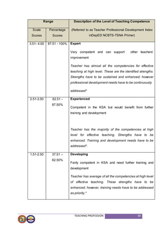 TEACHING PROFESSION 60
Range Description of the Level of Teaching Competence
(Referred to as Teacher Professional Development Index
inDepED NCBTS-TSNA Primer)
Scale
Scores
Percentage
Scores
3.51- 4.00 87.51 - 100% Expert
Very competent and can support other teachers’
improvement
Teacher has almost all the competencies for effective
teaching at high level. These are the identified strengths.
Strengths have to be sustained and enhanced; however
professional development needs have to be continuously
addressed*
2.51-3.50 62.51 -
87.50%
Experienced
Competent in the KSA but would benefit from further
training and development
Teacher has the majority of the competencies at high
level for effective teaching. Strengths have to be
enhanced. Training and development needs have to be
addressed*.
1.51-2.50 37.51 –
62.50%
Developing
Fairly competent in KSA and need further training and
development
Teacher has average of all the competencies at high level
of effective teaching. These strengths have to be
enhanced; however, training needs have to be addressed
as priority.*
 