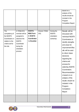 TEACHING PROFESSION 66
based on a
analysis of the
results should be
included in the
Program
Completion Report
The
competency of
the NCBTS
Coordinators in
relation to the
criteria set for
the role.
A TDNA-WG
member will be
assigned to
observer the
NCBTS
Coordinator
during the
orientation
process
NCBTS-
M&E Form
3: NCBTS
Coordinator
’s Checklist
Division TDNA-
WG
During the
NCBTS
orientation
workshop
Results will be
discussed with
individual NCBTS
Coordinators to
identify strengths
and areas for
improvement.Res
ults will be used
to inform future
decisions
regarding the
criteria and
process for
selecting NCBTS
Coordinators.
Recommendation
s based on an
analysis of the
results should be
included in the
Program
Completion
Report
 