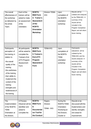 TEACHING PROFESSION 67
The overall
effectiveness of
the workshop
as delivered by
the whole
Team.
Each of the
trainers will be
asked to make
an assessment
of the
orientation.
NCBTS-
M&E Form
4: Trainer’s
Assessment
of the
NCBTS
Orientation
Workshop
Division TDNA-
WG
Upon
completion of
the NCBTS
orientation
workshop
Results will be
collated and analyzed
by the TDNA-WG. A
summary of the
results will be
included in the
Program Completion
Report and will inform
future training.
Participants
perception of
the training in
relation to
-the overall
quality of the
training
-the usefulness
of the training
-their ability to
implement the
content of the
training
-strengths and
weaknesses of
the training
All participants
will be asked to
complete the
Trainee’s End
of F3 Program
Assessment
Form
NCBTS-
M&E Form
5: Trainee’s
End of F3
Program
Assessment
Form
TDNA-WG Upon
completion of
the NCBTS-
TSNA
orientation
workshop
Participants
evaluations will be
collated by the
TDNA-WG and the
results analyzed. A
summary of the
results will be
included in the
Program Completion
Report and will inform
future training.
The
implementation
of the NCBTS-
TSNA
Orientation at
the division,
A Process
Observer will be
identified and
asked to
complete the
NCBTS-
M&E Form
6:
Documentat
ion Tool for
the Conduct
Region,
Division
TDNA - WG
During the
NCBTS-TSNA
Orientation
Workshop at
the Division,
Cluster or
Results to be
discussed with the
Implementers and
identify strengths
and areas for
improvement.
 