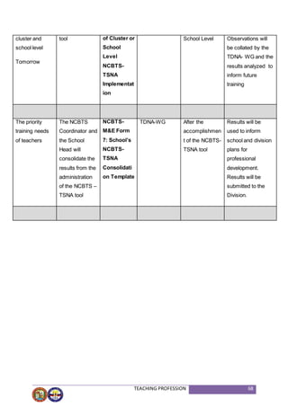 TEACHING PROFESSION 68
cluster and
school level
Tomorrow
tool of Cluster or
School
Level
NCBTS-
TSNA
Implementat
ion
School Level Observations will
be collated by the
TDNA- WG and the
results analyzed to
inform future
training
The priority
training needs
of teachers
The NCBTS
Coordinator and
the School
Head will
consolidate the
results from the
administration
of the NCBTS –
TSNA tool
NCBTS-
M&E Form
7: School’s
NCBTS-
TSNA
Consolidati
on Template
TDNA-WG After the
accomplishmen
t of the NCBTS-
TSNA tool
Results will be
used to inform
school and division
plans for
professional
development.
Results will be
submitted to the
Division.
 
