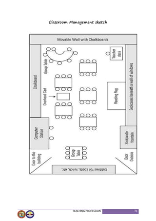 TEACHING PROFESSION 71
Classroom Management sketch
 