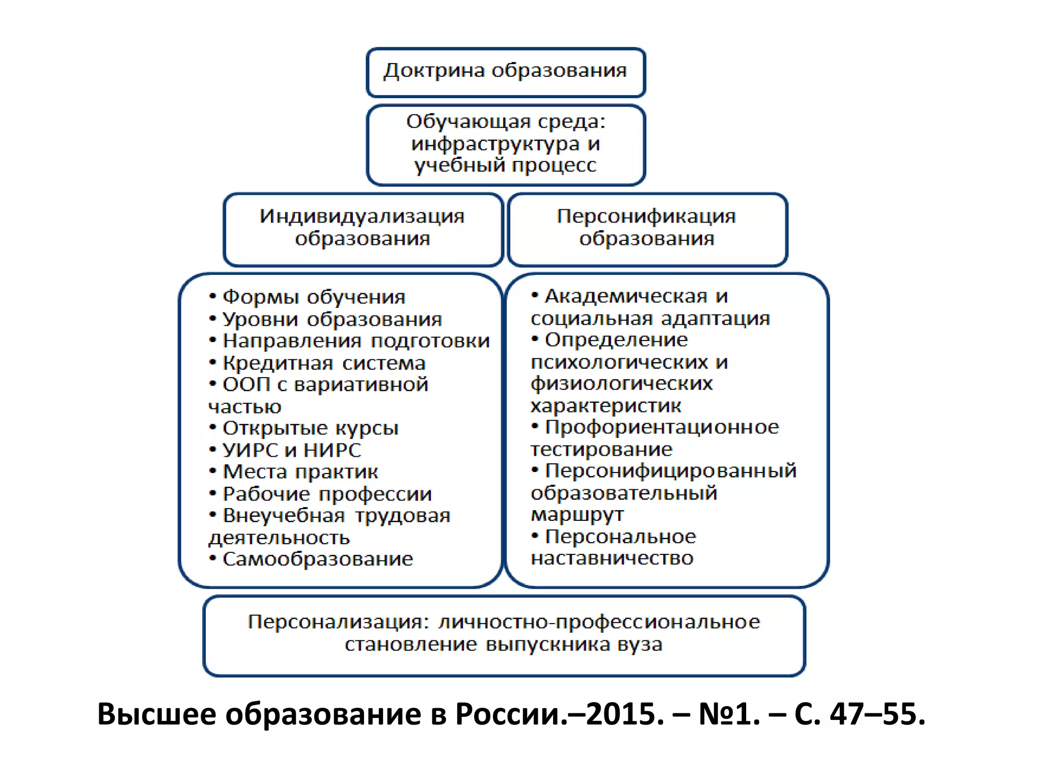 Высшее образование в России.–2015. – №1. – C. 47–55.
 