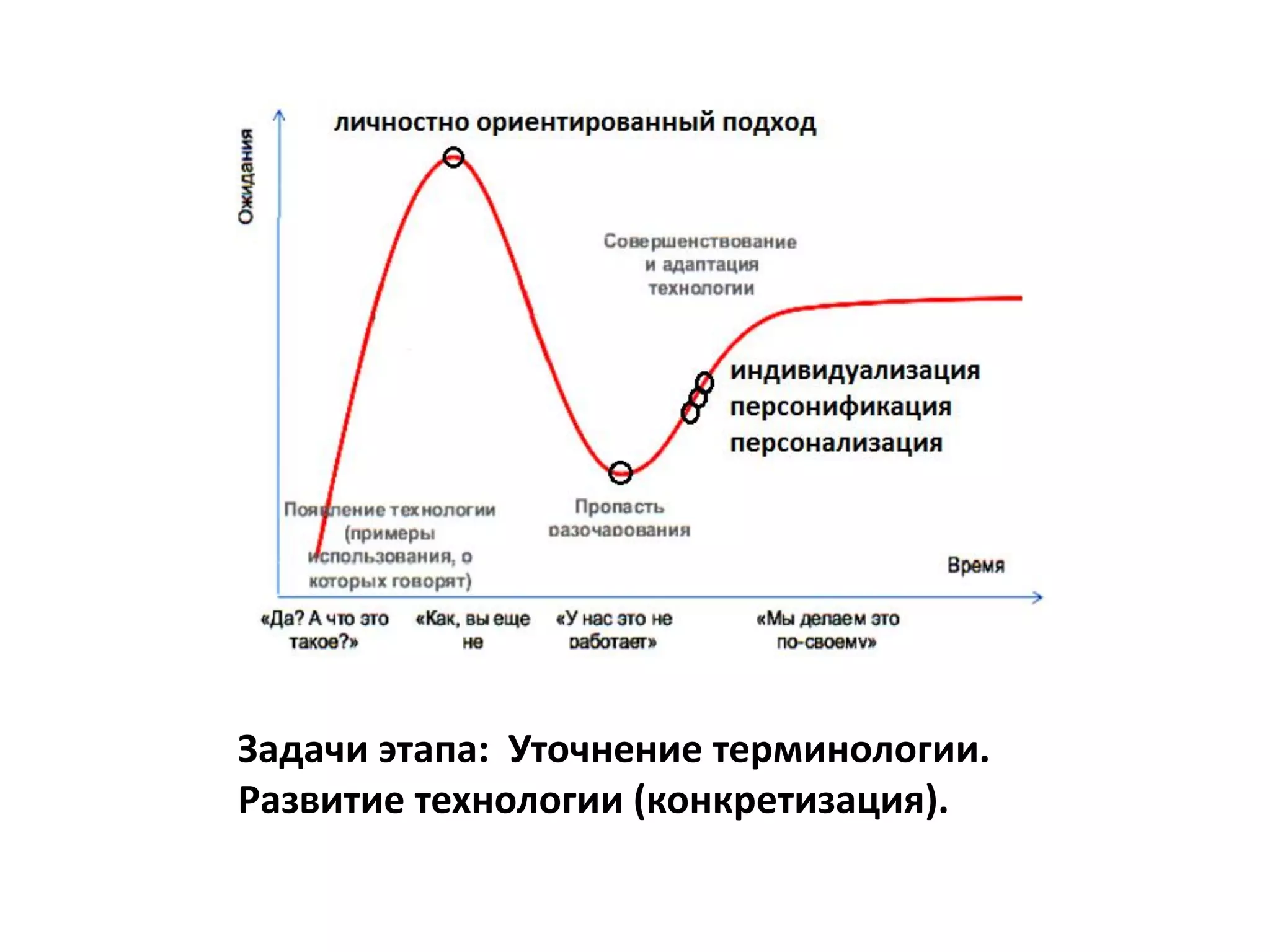 Задачи этапа: Уточнение терминологии.
Развитие технологии (конкретизация).
 