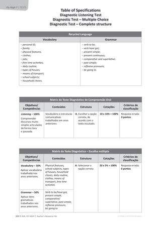 © ASA, FLY HIGH 7, Teacher’s Resource File
328 EDITABLE/PHOTOCOPIABLE
Recycled Language
Vocabulary Grammar
оƉĞƌƐŽŶĂů/͖
оĨĂŵŝůǇ͖
оƉŚǇƐŝĐĂůĨĞĂƚƵƌĞƐ͖
оĐůŽƚŚĞƐ͖
оũŽďƐ͖
оĨƌĞĞƚŝŵĞĂĐƟǀŝƟĞƐ͖
оĚĂŝůǇƌŽƵƟŶĞ͖
оƚǇƉĞƐŽĨŚŽƵƐĞƐ͖
оŵĞĂŶƐŽĨƚƌĂŶƐƉŽƌƚ͖
оƐĐŚŽŽůƐƵďũĞĐƚƐ͖
оŚŽƵƐĞŚŽůĚĐŚŽƌĞƐ͘
оǀĞƌďƚŽďĞ͖
оǀĞƌďŚĂǀĞŐŽƚ͖
оƉƌĞƐĞŶƚƐŝŵƉůĞ͖
оƉƌĞƐĞŶƚĐŽŶƟŶƵŽƵƐ͖
оĐŽŵƉĂƌĂƟǀĞĂŶĚƐƵƉĞƌůĂƟǀĞ͖
оƉĂƐƚƐŝŵƉůĞ͖
оƌĞŇĞǆŝǀĞƉƌŽŶŽƵŶƐ͖
оďĞŐŽŝŶŐƚŽ͘
Matriz do Teste Diagnóstico de Compreensão Oral
KďũĞƟǀŽƐͬ
Competências
Conteúdos Estrutura Cotações
Critérios de
classificação
Listening – 100%
Compreender
discursos muito
simples articulados
de forma clara
e pausada.
Vocabulário e estruturas
ĐŽŵƵŶŝĐĂƟǀĂƐ
trabalhados em anos
anteriores
A. Escolher a opção
correta, de
acordo com o
texto escutado.
10 x 10% = 100% Resposta errada:
0 pontos
Matriz do Teste Diagnóstico – Escolha múltipla
KďũĞƟǀŽƐͬ
Competências
Conteúdos Estrutura Cotações
Critérios de
classificação
Vocabulary – 50%
ƉůŝĐĂƌǀŽĐĂďƵůĄƌŝŽ
trabalhado nos
anos anteriores.
WŚǇƐŝĐĂůĨĞĂƚƵƌĞƐ͕
ƐĐŚŽŽůƐƵďũĞĐƚƐ͕ƚǇƉĞƐ
ŽĨŚŽƵƐĞƐ͕ŚŽƵƐĞŚŽůĚ
ĐŚŽƌĞƐ͕ĚĂŝůǇƌŽƵƟŶĞ͕
ĐůŽƚŚĞƐ͕ŵĞĂŶƐŽĨ
ƚƌĂŶƐƉŽƌƚ͕ĨƌĞĞƟŵĞ
ĂĐƟǀŝƟĞƐ
A. Selecionar a
opção correta.
20 x 5% = 100% Resposta errada:
0 pontos
Grammar – 50%
Aplicar itens
ŐƌĂŵĂƟĐĂŝƐ
trabalhados nos
anos anteriores.
sĞƌďƚŽďĞͬŚĂǀĞgot͕
ƉƌĞƐĞŶƚƐŝŵƉůĞ͕
ĐŽŵƉĂƌĂƚŝǀĞͬ
ƐƵƉĞƌůĂƚŝǀĞ͕ƉĂƐƚƐŝŵƉůĞ͕
ƌĞĨůĞǆŝǀĞƉƌŽŶŽƵŶƐ͕
ďĞŐŽŝŶŐƚŽ
Table of Specifications
Diagnostic Listening Test
Diagnostic Test – Multiple Choice
Diagnostic Test – Complete structure
Fly High 7 | TESTS
 