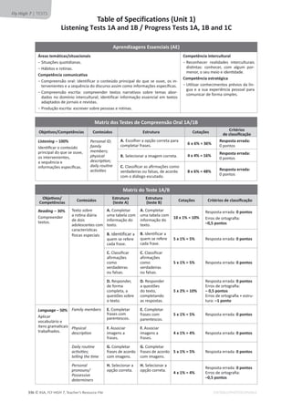 © ASA, FLY HIGH 7, Teacher’s Resource File
336 EDITABLE/PHOTOCOPIABLE
Table of Specifications (Unit 1)
Listening Tests 1A and 1B / Progress Tests 1A, 1B and 1C
Fly High 7 | TESTS
Aprendizagens Essenciais (AE)
Áreas temáticas/situacionais
о^ŝƚƵĂĕƁĞƐƋƵŽƚŝĚŝĂŶĂƐ͘
о,ĄďŝƚŽƐĞƌŽƚŝŶĂƐ͘
Competência comunicativa
о
ŽŵƉƌĞĞŶƐĆŽŽƌĂů͗ŝĚĞŶƚŝĨŝĐĂƌŽĐŽŶƚĞƷĚŽƉƌŝŶĐŝƉĂůĚŽƋƵĞƐĞŽƵǀĞ͕ŽƐŝŶ-
ƚĞƌǀĞŶŝĞŶƚĞƐĞĂƐĞƋƵġŶĐŝĂĚŽĚŝƐĐƵƌƐŽĂƐƐŝŵĐŽŵŽŝŶĨŽƌŵĂĕƁĞƐĞƐƉĞĐşĨŝĐĂƐ͘
о
ŽŵƉƌĞĞŶƐĆŽ ĞƐĐƌŝƚĂ͗ ĐŽŵƉƌĞĞŶĚĞƌ ƚĞǆƚŽƐ ŶĂƌƌĂƚŝǀŽƐ ƐŽďƌĞ ƚĞŵĂƐ ĂďŽƌ-
ĚĂĚŽƐŶŽĚŽŵşŶŝŽŝŶƚĞƌĐƵůƚƵƌĂů͖ŝĚĞŶƚŝĨŝĐĂƌŝŶĨŽƌŵĂĕĆŽĞƐƐĞŶĐŝĂůĞŵƚĞǆƚŽƐ
ĂĚĂƉƚĂĚŽƐĚĞũŽƌŶĂŝƐĞƌĞǀŝƐƚĂƐ͘
о
WƌŽĚƵĕĆŽĞƐĐƌŝƚĂ͗ĞƐĐƌĞǀĞƌƐŽďƌĞƉĞƐƐŽĂƐĞƌŽƚŝŶĂƐ͘
Competência intercultural
о
ZĞĐŽŶŚĞĐĞƌ ƌĞĂůŝĚĂĚĞƐ ŝŶƚĞƌĐƵůƚƵƌĂŝƐ
ĚŝƐƟŶƚĂƐ͗ ĐŽŶŚĞĐĞƌ͕ ĐŽŵ ĂůŐƵŵ ƉŽƌ-
ŵĞŶŽƌ͕ŽƐĞƵŵĞŝŽĞŝĚĞŶƟĚĂĚĞ͘
Competência estratégica
о
hƟůŝǌĂƌĐŽŶŚĞĐŝŵĞŶƚŽƐƉƌĠǀŝŽƐĚĂůşŶ-
ŐƵĂĞĂƐƵĂĞǆƉĞƌŝġŶĐŝĂƉĞƐƐŽĂůƉĂƌĂ
ĐŽŵƵŶŝĐĂƌĚĞĨŽƌŵĂƐŝŵƉůĞƐ͘
Matriz dos Testes de Compreensão Oral 1A/1B
KďũĞƟǀŽƐͬŽŵƉĞƚġŶĐŝĂƐ Conteúdos Estrutura Cotações
Critérios
ĚĞĐůĂƐƐŝĮĐĂĕĆŽ
Listening – 100%
/ĚĞŶƟĮĐĂƌŽĐŽŶƚĞƷĚŽ
ƉƌŝŶĐŝƉĂůĚŽƋƵĞƐĞŽƵǀĞ͕
ŽƐŝŶƚĞƌǀĞŶŝĞŶƚĞƐ͕
ĂƐĞƋƵġŶĐŝĂĞ
ŝŶĨŽƌŵĂĕƁĞƐĞƐƉĞĐşĮĐĂƐ͘
Personal ID;
family
members;
physical
ĚĞƐĐƌŝƉƟŽŶ͖
ĚĂŝůǇƌŽƵƟŶĞ
ĂĐƟǀŝƟĞƐ
A. ƐĐŽůŚĞƌĂŽƉĕĆŽĐŽƌƌĞƚĂƉĂƌĂ
ĐŽŵƉůĞƚĂƌĨƌĂƐĞƐ͘ 6 x 6% = 36%
Resposta errada:
ϬƉŽŶƚŽƐ
B. ^ĞůĞĐŝŽŶĂƌĂŝŵĂŐĞŵĐŽƌƌĞƚĂ͘ 4 x 4% = 16%
Resposta errada:
ϬƉŽŶƚŽƐ
C. ůĂƐƐŝĮĐĂƌĂƐĂĮƌŵĂĕƁĞƐĐŽŵŽ
ǀĞƌĚĂĚĞŝƌĂƐŽƵĨĂůƐĂƐ͕ĚĞĂĐŽƌĚŽ
ĐŽŵŽĚŝĄůŽŐŽĞƐĐƵƚĂĚŽ͘
8 x 6% = 48% Resposta errada:
ϬƉŽŶƚŽƐ
Matriz do Teste 1A/B
KďũĞƟǀŽƐͬ
Competências
Conteúdos
Estrutura
(teste A)
Estrutura
(teste B)
Cotações ƌŝƚĠƌŝŽƐĚĞĐůĂƐƐŝĮĐĂĕĆŽ
Reading – 30%
ŽŵƉƌĞĞŶĚĞƌ
ƚĞǆƚŽƐ͘
dĞǆƚŽƐŽďƌĞ
ĂƌŽƟŶĂĚŝĄƌŝĂ
ĚĞĚŽŝƐ
ĂĚŽůĞƐĐĞŶƚĞƐĐŽŵ
ĐĂƌĂĐƚĞƌşƐƟĐĂƐ
İƐŝĐĂƐĞƐƉĞĐŝĂŝƐ
A. ŽŵƉůĞƚĂƌ
ƵŵĂƚĂďĞůĂĐŽŵ
ŝŶĨŽƌŵĂĕĆŽĚŽ
ƚĞǆƚŽ͘
A.ŽŵƉůĞƚĂƌ
ƵŵĂƚĂďĞůĂĐŽŵ
ŝŶĨŽƌŵĂĕĆŽĚŽ
ƚĞǆƚŽ͘
10 x 1% = 10%
ZĞƐƉŽƐƚĂĞƌƌĂĚĂ͗0 pontos
ƌƌŽƐĚĞŽƌƚŽŐƌĂĮĂ͗
–0,5 pontos
B. IĚĞŶƚŝĨŝĐĂƌĂ
ƋƵĞŵƐĞƌĞĨĞƌĞ
ĐĂĚĂĨƌĂƐĞ͘
B. /ĚĞŶƚŝĨŝĐĂƌĂ
ƋƵĞŵƐĞƌĞĨĞƌĞ
ĐĂĚĂĨƌĂƐĞ͘
5 x 1% = 5% ZĞƐƉŽƐƚĂĞƌƌĂĚĂ͗0 pontos
C.ůĂƐƐŝĨŝĐĂƌ
ĂĨŝƌŵĂĕƁĞƐ
ĐŽŵŽ
ǀĞƌĚĂĚĞŝƌĂƐ
ŽƵĨĂůƐĂƐ͘
C. ůĂƐƐŝĨŝĐĂƌ
ĂĨŝƌŵĂĕƁĞƐ
ĐŽŵŽ
ǀĞƌĚĂĚĞŝƌĂƐ
ŽƵĨĂůƐĂƐ͘
5 x 1% = 5% ZĞƐƉŽƐƚĂĞƌƌĂĚĂ͗0 pontos
D. ZĞƐƉŽŶĚĞƌ͕
ĚĞĨŽƌŵĂ
ĐŽŵƉůĞƚĂ͕Ă
ƋƵĞƐƚƁĞƐƐŽďƌĞ
ŽƚĞǆƚŽ͘
D.ZĞƐƉŽŶĚĞƌ
ĂƋƵĞƐƚƁĞƐ
ĚŽƚĞǆƚŽ͕
ĐŽŵƉůĞƚĂŶĚŽ
ĂƐƌĞƐƉŽƐƚĂƐ͘
5 x 2% = 10%
ZĞƐƉŽƐƚĂĞƌƌĂĚĂ͗0 pontos
ƌƌŽƐĚĞŽƌƚŽŐƌĂĮĂ͗
– 0,5 pontos
ƌƌŽƐĚĞŽƌƚŽŐƌĂĮĂнĞƐƚƌƵ-
ƚƵƌĂ͗–1 ponto
Language – 50%
ƉůŝĐĂƌ
ǀŽĐĂďƵůĄƌŝŽĞ
ŝƚĞŶƐŐƌĂŵĂƟĐĂŝƐ
ƚƌĂďĂůŚĂĚŽƐ͘
Family members E. ŽŵƉůĞƚĂƌ
ĨƌĂƐĞƐĐŽŵ
ƉĂƌĞŶƚĞƐĐŽƐ͘
E. ŽŵƉůĞƚĂƌ
ĨƌĂƐĞƐĐŽŵ
ƉĂƌĞŶƚĞƐĐŽƐ͘
5 x 1% = 5% ZĞƐƉŽƐƚĂĞƌƌĂĚĂ͗0 pontos
Physical
ĚĞƐĐƌŝƉƟŽŶ
F. ƐƐŽĐŝĂƌ
ŝŵĂŐĞŶƐĂ
ĨƌĂƐĞƐ͘
F. ƐƐŽĐŝĂƌ
ŝŵĂŐĞŶƐĂ
ĨƌĂƐĞƐ͘
4 x 1% = 4% ZĞƐƉŽƐƚĂĞƌƌĂĚĂ͗0 pontos
ĂŝůǇƌŽƵƟŶĞ
ĂĐƟǀŝƟĞƐ͖
ƚĞůůŝŶŐƚŚĞƟŵĞ
G.ŽŵƉůĞƚĂƌ
ĨƌĂƐĞƐĚĞĂĐŽƌĚŽ
ĐŽŵŝŵĂŐĞŶƐ͘
G. ŽŵƉůĞƚĂƌ
ĨƌĂƐĞƐĚĞĂĐŽƌĚŽ
ĐŽŵŝŵĂŐĞŶƐ͘
5 x 1% = 5% ZĞƐƉŽƐƚĂĞƌƌĂĚĂ͗ 0 pontos
Personal
pronouns/
WŽƐƐĞƐƐŝǀĞ
determiners
H.^ĞůĞĐŝŽŶĂƌĂ
ŽƉĕĆŽĐŽƌƌĞƚĂ͘
H. ^ĞůĞĐŝŽŶĂƌĂ
ŽƉĕĆŽĐŽƌƌĞƚĂ͘
4 x 1% = 4%
ZĞƐƉŽƐƚĂĞƌƌĂĚĂ͗0 pontos
ƌƌŽƐĚĞŽƌƚŽŐƌĂĮĂ͗
–0,5 pontos
 