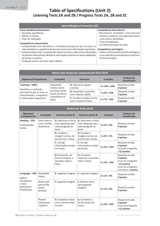 © ASA, FLY HIGH 7, Teacher’s Resource File
352
Fly High 7 | TESTS
EDITABLE/PHOTOCOPIABLE
Table of Specifications (Unit 2)
Listening Tests 2A and 2B / Progress Tests 2A, 2B and 2C
Aprendizagens Essenciais (AE)
Áreas temáticas/situacionais
о^ŝƚƵĂĕƁĞƐƋƵŽƚŝĚŝĂŶĂƐ͘
о,ĄďŝƚŽƐĞƌŽƚŝŶĂƐ͘
оdŝƉŽƐĚĞŚĂďŝƚĂĕĆŽ͘
Competência comunicativa
о
ŽŵƉƌĞĞŶƐĆŽŽƌĂů͗ŝĚĞŶƚŝĨŝĐĂƌŽĐŽŶƚĞƷĚŽƉƌŝŶĐŝƉĂůĚŽƋƵĞƐĞŽƵǀĞ͕ŽƐ
ŝŶƚĞƌǀĞŶŝĞŶƚĞƐĞĂƐĞƋƵġŶĐŝĂĚŽĚŝƐĐƵƌƐŽĂƐƐŝŵĐŽŵŽŝŶĨŽƌŵĂĕƁĞƐĞƐƉĞĐşĨŝĐĂƐ͘
о
ŽŵƉƌĞĞŶƐĆŽĞƐĐƌŝƚĂ͗ĐŽŵƉƌĞĞŶĚĞƌƚĞǆƚŽƐŶĂƌƌĂƚŝǀŽƐƐŽďƌĞƚĞŵĂƐĂďŽƌĚĂĚŽƐ
ŶŽĚŽŵşŶŝŽŝŶƚĞƌĐƵůƚƵƌĂů͖ŝĚĞŶƚŝĨŝĐĂƌŝŶĨŽƌŵĂĕĆŽĞƐƐĞŶĐŝĂůĞŵƚĞǆƚŽƐĂĚĂƉƚĂĚŽƐ
ĚĞũŽƌŶĂŝƐĞƌĞǀŝƐƚĂƐ͘
оWƌŽĚƵĕĆŽĞƐĐƌŝƚĂ͗ĞƐĐƌĞǀĞƌƐŽďƌĞŽďũĞƚŽƐ͘
Competência intercultural
о
ZĞĐŽŶŚĞĐĞƌ ƌĞĂůŝĚĂĚĞƐ ŝŶƚĞƌĐƵůƚƵƌĂŝƐ
ĚŝƐƚŝŶƚĂƐ͗ĐŽŶŚĞĐĞƌ͕ĐŽŵĂůŐƵŵƉŽƌŵĞŶŽƌ͕
ŽƐĞƵŵĞŝŽĞŝĚĞŶƚŝĚĂĚĞ͘
оdŝƉŽƐĚĞŚĂďŝƚĂĕĆŽ͘
оĞƌĚŝĨĞƌĞŶƚĞƐƚŝƉŽƐĚĞƚĞǆƚŽ͘
Competência estratégica
о
hƚŝůŝǌĂƌĐŽŶŚĞĐŝŵĞŶƚŽƐƉƌĠǀŝŽƐĚĂůşŶŐƵĂĞ
ĂƐƵĂĞǆƉĞƌŝġŶĐŝĂƉĞƐƐŽĂůƉĂƌĂĐŽŵƵŶŝĐĂƌ
ĚĞĨŽƌŵĂƐŝŵƉůĞƐ͘
Matriz dos Testes de Compreensão Oral 2A/B
Objetivos/Competências Conteúdos Estrutura Cotações
Critérios de
classificação
Listening – 100%
/ĚĞŶƚŝĨŝĐĂƌŽĐŽŶƚĞƷĚŽ
ƉƌŝŶĐŝƉĂůĚŽƋƵĞƐĞŽƵǀĞ͕ŽƐ
ŝŶƚĞƌǀĞŶŝĞŶƚĞƐ͕ĂƐĞƋƵġŶĐŝĂ
ĞŝŶĨŽƌŵĂĕƁĞƐĞƐƉĞĐşĨŝĐĂƐ͘
Household
chores; rooms
and parts of the
house; furniture;
prepositions of
place
A.^ĞůĞĐŝŽŶĂƌŽƉĕƁĞƐ
ĐŽƌƌĞƚĂƐ͘
3 x 10% = 30%
ZĞƐƉŽƐƚĂĞƌƌĂĚĂ͗
0 pontos
B.ZĞƐƉŽŶĚĞƌĂƋƵĞƐƚƁĞƐ
ĐŽŵƌĞƐƉŽƐƚĂƌĄƉŝĚĂ͘
7 x 5% = 35%
ZĞƐƉŽƐƚĂĞƌƌĂĚĂ͗
0 pontos
C.ƐĐŽůŚĞƌĂŽƉĕĆŽĐŽƌƌĞƚĂ
ƉĂƌĂĐŽŵƉůĞƚĂƌĨƌĂƐĞƐ͘
5 x 7% = 35%
ZĞƐƉŽƐƚĂĞƌƌĂĚĂ͗
0 pontos
Matriz do Teste 2A/B
Objetivos/
Competências
Conteúdos Estrutura (teste A) Estrutura (teste B) Cotações
Critérios de
classificação
Reading – 35%
ŽŵƉƌĞĞŶĚĞƌ
ƚĞǆƚŽƐ͘
dĞǆƚŽƐŽďƌĞĂ
ĐĂƐĂĞƚĂƌĞĨĂƐ
ĚŽŵĠƐƚŝĐĂƐ
A.^ĞůĞĐŝŽŶĂƌŽƚşƚƵůŽ
ŵĂŝƐĂĚĞƋƵĂĚŽƉĂƌĂ
ĐĂĚĂƉĂƌĄŐƌĂĨŽĚŽ
ƚĞǆƚŽ͘
A.^ĞůĞĐŝŽŶĂƌŽƚşƚƵůŽ
ŵĂŝƐĂĚĞƋƵĂĚŽƉĂƌĂ
ĐĂĚĂƉĂƌĄŐƌĂĨŽĚŽ
ƚĞǆƚŽ͘
4 x 2% = 8%
ZĞƐƉŽƐƚĂĞƌƌĂĚĂ͗
0 pontos
B.ƐĐŽůŚĞƌĂ
ŝŵĂŐĞŵĐŽƌƌĞƚĂ͕ĚĞ
ĂĐŽƌĚŽĐŽŵŽƚĞǆƚŽ͘
B.ƐĐŽůŚĞƌĂ
ŝŵĂŐĞŵĐŽƌƌĞƚĂ͕ĚĞ
ĂĐŽƌĚŽĐŽŵŽƚĞǆƚŽ͘
1 x 2% = 2%
ZĞƐƉŽƐƚĂĞƌƌĂĚĂ͗
0 pontos
C.ŽƌƌŝŐŝƌ
ŝŶĨŽƌŵĂĕƁĞƐĞƌƌĂĚĂƐ
ĞŵĨƌĂƐĞƐ͘
C.ŽƌƌŝŐŝƌ
ŝŶĨŽƌŵĂĕƁĞƐĞƌƌĂĚĂƐ
ĞŵĨƌĂƐĞƐ͘
5 x 2% = 10%
ZĞƐƉŽƐƚĂĞƌƌĂĚĂ͗
0 pontos
ƌƌŽƐĚĞŽƌƚŽŐƌĂĨŝĂ͗
–0,5 pontos
D.ZĞƐƉŽŶĚĞƌ͕ĚĞ
ĨŽƌŵĂĐŽŵƉůĞƚĂ͕Ă
ƋƵĞƐƚƁĞƐƐŽďƌĞŽ
ƚĞǆƚŽ͘
D.ŽŵƉůĞƚĂƌ
ƌĞƐƉŽƐƚĂƐĂƋƵĞƐƚƁĞƐ
ƐŽďƌĞŽƚĞǆƚŽ͘
5 x 3% = 15%
ZĞƐƉŽƐƚĂĞƌƌĂĚĂ͗
0 pontos
ƌƌŽƐĚĞŽƌƚŽŐƌĂĨŝĂ͗
–0,5 pontos
ƌƌŽƐĚĞŽƌƚŽŐƌĂĨŝĂʹ
ĞƐƚƌƵƚƵƌĂ͗–1 ponto
Language – 45%
ƉůŝĐĂƌ
ǀŽĐĂďƵůĄƌŝŽ
ĞŝƚĞŶƐ
ŐƌĂŵĂƚŝĐĂŝƐ
ƚƌĂďĂůŚĂĚŽƐ͘
Household
chores
E.ĞŐĞŶĚĂƌŝŵĂŐĞŶƐ͘ E.ĞŐĞŶĚĂƌŝŵĂŐĞŶƐ͘
4 x 1% = 4%
ZĞƐƉŽƐƚĂĞƌƌĂĚĂ͗
0 pontos
Rooms and
parts of the
house;
furniture
F.ĞŐĞŶĚĂƌŝŵĂŐĞŶƐ͘ F.KƌĚĞŶĂƌůĞƚƌĂƐ
ƉĂƌĂůĞŐĞŶĚĂƌ
ŝŵĂŐĞŶƐ͘ 6 x 1% = 6%
ZĞƐƉŽƐƚĂĞƌƌĂĚĂ͗
0 pontos
Present
continuous/
-ing form
G.ŽŵƉůĞƚĂƌĨƌĂƐĞƐ
ĐŽŵĂĨŽƌŵĂǀĞƌďĂů
ĐŽƌƌĞƚĂ͘
G.ŽŵƉůĞƚĂƌĂ
ĨŽƌŵĂǀĞƌďĂůŶĂƐ
ĨƌĂƐĞƐ͘
5 x 2% = 10%
ZĞƐƉŽƐƚĂĞƌƌĂĚĂ͗
0 pontos
ƌƌŽƐĚĞŽƌƚŽŐƌĂĨŝĂ͗
–0,5 pontos
 