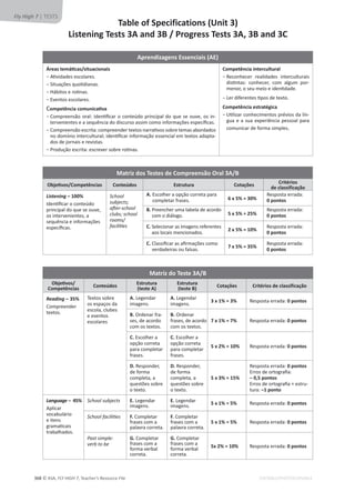 © ASA, FLY HIGH 7, Teacher’s Resource File
368 EDITABLE/PHOTOCOPIABLE
Aprendizagens Essenciais (AE)
ƌĞĂƐƚĞŵĄƟĐĂƐͬƐŝƚƵĂĐŝŽŶĂŝƐ
оƟǀŝĚĂĚĞƐĞƐĐŽůĂƌĞƐ͘
о^ŝƚƵĂĕƁĞƐƋƵŽƟĚŝĂŶĂƐ͘
о,ĄďŝƚŽƐĞƌŽƟŶĂƐ͘
оǀĞŶƚŽƐĞƐĐŽůĂƌĞƐ͘
CŽŵƉĞƚġŶĐŝĂĐŽŵƵŶŝĐĂƟǀĂ
о
ŽŵƉƌĞĞŶƐĆŽŽƌĂů͗ŝĚĞŶƟĮĐĂƌŽĐŽŶƚĞƷĚŽƉƌŝŶĐŝƉĂůĚŽƋƵĞƐĞŽƵǀĞ͕ŽƐŝŶ-
ƚĞƌǀĞŶŝĞŶƚĞƐĞĂƐĞƋƵġŶĐŝĂĚŽĚŝƐĐƵƌƐŽĂƐƐŝŵĐŽŵŽŝŶĨŽƌŵĂĕƁĞƐĞƐƉĞĐşĮĐĂƐ͘
о
ŽŵƉƌĞĞŶƐĆŽĞƐĐƌŝƚĂ͗ĐŽŵƉƌĞĞŶĚĞƌƚĞǆƚŽƐŶĂƌƌĂƟǀŽƐƐŽďƌĞƚĞŵĂƐĂďŽƌĚĂĚŽƐ
ŶŽĚŽŵşŶŝŽŝŶƚĞƌĐƵůƚƵƌĂů͖ŝĚĞŶƟĮĐĂƌŝŶĨŽƌŵĂĕĆŽĞƐƐĞŶĐŝĂůĞŵƚĞǆƚŽƐĂĚĂƉƚĂ-
ĚŽƐĚĞũŽƌŶĂŝƐĞƌĞǀŝƐƚĂƐ͘
оWƌŽĚƵĕĆŽĞƐĐƌŝƚĂ͗ĞƐĐƌĞǀĞƌƐŽďƌĞƌŽƟŶĂƐ͘
ŽŵƉĞƚġŶĐŝĂŝŶƚĞƌĐƵůƚƵƌĂů
о
ZĞĐŽŶŚĞĐĞƌ ƌĞĂůŝĚĂĚĞƐ ŝŶƚĞƌĐƵůƚƵƌĂŝƐ
ĚŝƐƟŶƚĂƐ͗ ĐŽŶŚĞĐĞƌ͕ ĐŽŵ ĂůŐƵŵ ƉŽƌ-
ŵĞŶŽƌ͕ŽƐĞƵŵĞŝŽĞŝĚĞŶƟĚĂĚĞ͘
оĞƌĚŝĨĞƌĞŶƚĞƐƟƉŽƐĚĞƚĞǆƚŽ͘
ŽŵƉĞƚġŶĐŝĂĞƐƚƌĂƚĠŐŝĐĂ
о
hƟůŝǌĂƌĐŽŶŚĞĐŝŵĞŶƚŽƐƉƌĠǀŝŽƐĚĂůşŶ-
ŐƵĂĞĂƐƵĂĞǆƉĞƌŝġŶĐŝĂƉĞƐƐŽĂůƉĂƌĂ
ĐŽŵƵŶŝĐĂƌĚĞĨŽƌŵĂƐŝŵƉůĞƐ͘
DĂƚƌŝǌĚŽƐdĞƐƚĞƐĚĞŽŵƉƌĞĞŶƐĆŽKƌĂůϯͬ
KďũĞƟǀŽƐͬŽŵƉĞƚġŶĐŝĂƐ ŽŶƚĞƷĚŽƐ ƐƚƌƵƚƵƌĂ ŽƚĂĕƁĞƐ
ƌŝƚĠƌŝŽƐ
ĚĞĐůĂƐƐŝĨŝĐĂĕĆŽ
Listening – 100%
/ĚĞŶƟĮĐĂƌŽĐŽŶƚĞƷĚŽ
ƉƌŝŶĐŝƉĂůĚŽƋƵĞƐĞŽƵǀĞ͕
ŽƐŝŶƚĞƌǀĞŶŝĞŶƚĞƐ͕Ă
ƐĞƋƵġŶĐŝĂĞŝŶĨŽƌŵĂĕƁĞƐ
ĞƐƉĞĐşĮĐĂƐ͘
School
subjects;
ĂŌĞƌͲƐĐŚŽŽů
clubs; school
ƌŽŽŵƐͬ
ĨĂĐŝůŝƟĞƐ
A.
ƐĐŽůŚĞƌĂŽƉĕĆŽĐŽƌƌĞƚĂƉĂƌĂ
ĐŽŵƉůĞƚĂƌĨƌĂƐĞƐ͘ ϲǆϱйсϯϬй
ZĞƐƉŽƐƚĂĞƌƌĂĚĂ͗
ϬƉŽŶƚŽƐ
͘
WƌĞĞŶĐŚĞƌƵŵĂƚĂďĞůĂĚĞĂĐŽƌĚŽ
ĐŽŵŽĚŝĄůŽŐŽ͘ 5 x 5% = 25%
ZĞƐƉŽƐƚĂĞƌƌĂĚĂ͗
ϬƉŽŶƚŽƐ
C.
^ĞůĞĐŝŽŶĂƌĂƐŝŵĂŐĞŶƐƌĞĨĞƌĞŶƚĞƐ
ĂŽƐůŽĐĂŝƐŵĞŶĐŝŽŶĂĚŽƐ͘
2 x 5% = 10%
ZĞƐƉŽƐƚĂĞƌƌĂĚĂ͗
ϬƉŽŶƚŽƐ
C. ůĂƐƐŝĮĐĂƌĂƐĂĮƌŵĂĕƁĞƐĐŽŵŽ
ǀĞƌĚĂĚĞŝƌĂƐŽƵĨĂůƐĂƐ͘
ϳǆϱйсϯϱй
ZĞƐƉŽƐƚĂĞƌƌĂĚĂ͗
ϬƉŽŶƚŽƐ
DĂƚƌŝǌĚŽdĞƐƚĞϯͬ
KďũĞƟǀŽƐͬ
ŽŵƉĞƚġŶĐŝĂƐ
ŽŶƚĞƷĚŽƐ
ƐƚƌƵƚƵƌĂ
(teste A)
ƐƚƌƵƚƵƌĂ
;ƚĞƐƚĞͿ
ŽƚĂĕƁĞƐ ƌŝƚĠƌŝŽƐĚĞĐůĂƐƐŝĨŝĐĂĕĆŽ
Reading –ϯϱй
ŽŵƉƌĞĞŶĚĞƌ
ƚĞǆƚŽƐ͘
dĞǆƚŽƐƐŽďƌĞ
ŽƐĞƐƉĂĕŽƐĚĂ
ĞƐĐŽůĂ͕ĐůƵďĞƐ
ĞĞǀĞŶƚŽƐ
ĞƐĐŽůĂƌĞƐ
A.ĞŐĞŶĚĂƌ
ŝŵĂŐĞŶƐ͘
A.ĞŐĞŶĚĂƌ
ŝŵĂŐĞŶƐ͘
ϯǆϭйсϯй ZĞƐƉŽƐƚĂĞƌƌĂĚĂ͗ϬƉŽŶƚŽƐ
͘KƌĚĞŶĂƌĨƌĂ-
ƐĞƐ͕ĚĞĂĐŽƌĚŽ
ĐŽŵŽƐƚĞǆƚŽƐ͘
͘KƌĚĞŶĂƌ
ĨƌĂƐĞƐ͕ĚĞĂĐŽƌĚŽ
ĐŽŵŽƐƚĞǆƚŽƐ͘
7 x 1% = 7% ZĞƐƉŽƐƚĂĞƌƌĂĚĂ͗ϬƉŽŶƚŽƐ
C.ƐĐŽůŚĞƌĂ
ŽƉĕĆŽĐŽƌƌĞƚĂ
ƉĂƌĂĐŽŵƉůĞƚĂƌ
ĨƌĂƐĞƐ͘
C.ƐĐŽůŚĞƌĂ
ŽƉĕĆŽĐŽƌƌĞƚĂ
ƉĂƌĂĐŽŵƉůĞƚĂƌ
ĨƌĂƐĞƐ͘
5 x 2% = 10% ZĞƐƉŽƐƚĂĞƌƌĂĚĂ͗ϬƉŽŶƚŽƐ
D. ZĞƐƉŽŶĚĞƌ͕
ĚĞĨŽƌŵĂ
ĐŽŵƉůĞƚĂ͕Ă
ƋƵĞƐƚƁĞƐƐŽďƌĞ
ŽƚĞǆƚŽ͘
D. ZĞƐƉŽŶĚĞƌ͕
ĚĞĨŽƌŵĂ
ĐŽŵƉůĞƚĂ͕Ă
ƋƵĞƐƚƁĞƐƐŽďƌĞ
ŽƚĞǆƚŽ͘
ϱǆϯйсϭϱй
ZĞƐƉŽƐƚĂĞƌƌĂĚĂ͗ϬƉŽŶƚŽƐ
ƌƌŽƐĚĞŽƌƚŽŐƌĂĮĂ͗
ʹϬ͕ϱƉŽŶƚŽƐ
ƌƌŽƐĚĞŽƌƚŽŐƌĂĮĂнĞƐƚƌƵ-
ƚƵƌĂ͗ʹϭƉŽŶƚŽ
Language – 45%
ƉůŝĐĂƌ
ǀŽĐĂďƵůĄƌŝŽ
ĞŝƚĞŶƐ
ŐƌĂŵĂƟĐĂŝƐ
ƚƌĂďĂůŚĂĚŽƐ͘
School subjects E. ĞŐĞŶĚĂƌ
ŝŵĂŐĞŶƐ͘
E.ĞŐĞŶĚĂƌ
ŝŵĂŐĞŶƐ͘
5 x 1% = 5% ZĞƐƉŽƐƚĂĞƌƌĂĚĂ͗ϬƉŽŶƚŽƐ
^ĐŚŽŽůĨĂĐŝůŝƟĞƐ F.ŽŵƉůĞƚĂƌ
ĨƌĂƐĞƐĐŽŵĂ
ƉĂůĂǀƌĂĐŽƌƌĞƚĂ͘
F. ŽŵƉůĞƚĂƌ
ĨƌĂƐĞƐĐŽŵĂ
ƉĂůĂǀƌĂĐŽƌƌĞƚĂ͘
5 x 1% = 5% ZĞƐƉŽƐƚĂĞƌƌĂĚĂ͗ϬƉŽŶƚŽƐ
WĂƐƚƐŝŵƉůĞ͗
ǀĞƌďƚŽďĞ
G.ŽŵƉůĞƚĂƌ
ĨƌĂƐĞƐĐŽŵĂ
ĨŽƌŵĂǀĞƌďĂů
ĐŽƌƌĞƚĂ͘
G.ŽŵƉůĞƚĂƌ
ĨƌĂƐĞƐĐŽŵĂ
ĨŽƌŵĂǀĞƌďĂů
ĐŽƌƌĞƚĂ͘
5x 2% = 10% ZĞƐƉŽƐƚĂĞƌƌĂĚĂ͗ϬƉŽŶƚŽƐ
dĂďůĞŽĨ^ƉĞĐŝĨŝĐĂƚŝŽŶƐ;hŶŝƚϯͿ
ŝƐƚĞŶŝŶŐdĞƐƚƐϯĂŶĚϯͬWƌŽŐƌĞƐƐdĞƐƚƐϯ͕ϯĂŶĚϯ
Fly High 7 ͮd^d^
 