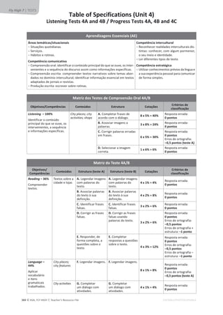EDITABLE/PHOTOCOPIABLE
© ASA, FLY HIGH 7, Teacher’s Resource File
384
Fly High 7 | TESTS
Table of Specifications (Unit 4)
Listening Tests 4A and 4B / Progress Tests 4A, 4B and 4C
Aprendizagens Essenciais (AE)
Áreas temáticas/situacionais
о^ŝƚƵĂĕƁĞƐƋƵŽƚŝĚŝĂŶĂƐ͘
о^ĞƌǀŝĕŽƐ͘
о,ĄďŝƚŽƐĞƌŽƚŝŶĂƐ͘
Competência comunicativa
о
ŽŵƉƌĞĞŶƐĆŽŽƌĂů͗ŝĚĞŶƚŝĨŝĐĂƌŽĐŽŶƚĞƷĚŽƉƌŝŶĐŝƉĂůĚŽƋƵĞƐĞŽƵǀĞ͕ŽƐŝŶƚĞƌ-
ǀĞŶŝĞŶƚĞƐĞĂƐĞƋƵġŶĐŝĂĚŽĚŝƐĐƵƌƐŽĂƐƐŝŵĐŽŵŽŝŶĨŽƌŵĂĕƁĞƐĞƐƉĞĐşĨŝĐĂƐ͘
о
ŽŵƉƌĞĞŶƐĆŽĞƐĐƌŝƚĂ͗ĐŽŵƉƌĞĞŶĚĞƌƚĞǆƚŽƐŶĂƌƌĂƚŝǀŽƐƐŽďƌĞƚĞŵĂƐĂďŽƌ-
ĚĂĚŽƐŶŽĚŽŵşŶŝŽŝŶƚĞƌĐƵůƚƵƌĂů͖ŝĚĞŶƚŝĨŝĐĂƌŝŶĨŽƌŵĂĕĆŽĞƐƐĞŶĐŝĂůĞŵƚĞǆƚŽƐ
ĂĚĂƉƚĂĚŽƐĚĞũŽƌŶĂŝƐĞƌĞǀŝƐƚĂƐ͘
оWƌŽĚƵĕĆŽĞƐĐƌŝƚĂ͗ĞƐĐƌĞǀĞƌƐŽďƌĞƌŽƚŝŶĂƐ͘
Competência intercultural
о
ZĞĐŽŶŚĞĐĞƌƌĞĂůŝĚĂĚĞƐŝŶƚĞƌĐƵůƚƵƌĂŝƐĚŝƐ-
ƚŝŶƚĂƐ͗ĐŽŶŚĞĐĞƌ͕ĐŽŵĂůŐƵŵƉŽƌŵĞŶŽƌ͕
ŽƐĞƵŵĞŝŽĞŝĚĞŶƚŝĚĂĚĞ͘
оĞƌĚŝĨĞƌĞŶƚĞƐƚŝƉŽƐĚĞƚĞǆƚŽ͘
Competência estratégica
о
hƚŝůŝǌĂƌĐŽŶŚĞĐŝŵĞŶƚŽƐƉƌĠǀŝŽƐĚĂůşŶŐƵĂĞ
ĂƐƵĂĞǆƉĞƌŝġŶĐŝĂƉĞƐƐŽĂůƉĂƌĂĐŽŵƵŶŝĐĂƌ
ĚĞĨŽƌŵĂƐŝŵƉůĞƐ͘
Matriz dos Testes de Compreensão Oral 4A/B
Objetivos/Competências Conteúdos Estrutura Cotações
Critérios de
classificação
Listening – 100%
/ĚĞŶƚŝĨŝĐĂƌŽĐŽŶƚĞƷĚŽ
ƉƌŝŶĐŝƉĂůĚŽƋƵĞƐĞŽƵǀĞ͕ŽƐ
ŝŶƚĞƌǀĞŶŝĞŶƚĞƐ͕ĂƐĞƋƵġŶĐŝĂ
ĞŝŶĨŽƌŵĂĕƁĞƐĞƐƉĞĐşĨŝĐĂƐ͘
City places; city
activities; shops
A.ŽŵƉůĞƚĂƌĨƌĂƐĞƐĚĞ
ĂĐŽƌĚŽĐŽŵŽĚŝĄůŽŐŽ͘
8 x 5% = 40% ZĞƐƉŽƐƚĂĞƌƌĂĚĂ͗
0 pontos
B.ƐƐŽĐŝĂƌŝŵĂŐĞŶƐĂ
ƉĂůĂǀƌĂƐ͘
3 x 8% = 24% ZĞƐƉŽƐƚĂĞƌƌĂĚĂ͗
0 pontos
C.ŽƌƌŝŐŝƌƉĂůĂǀƌĂƐĞƌƌĂĚĂƐ
ĞŵĨƌĂƐĞƐ͘ 6 x 5% = 30%
ZĞƐƉŽƐƚĂĞƌƌĂĚĂ͗
0 pontos
ƌƌŽƐĚĞŽƌƚŽŐƌĂĨŝĂ͗
–0,5 pontos (teste A)
D.^ĞůĞĐŝŽŶĂƌĂŝŵĂŐĞŵ
ĐŽƌƌĞƚĂ͘
1 x 6% = 6% ZĞƐƉŽƐƚĂĞƌƌĂĚĂ͗
0 pontos
Matriz do Teste 4A/B
Objetivos/
Competências
Conteúdos Estrutura (teste A) Estrutura (teste B) Cotações
Critérios de
classificação
Reading – 36%
ŽŵƉƌĞĞŶĚĞƌ
ƚĞǆƚŽƐ͘
dĞǆƚŽƐƐŽďƌĞĂ
ĐŝĚĂĚĞĞůŽũĂƐ
A.ĞŐĞŶĚĂƌŝŵĂŐĞŶƐ
ĐŽŵƉĂůĂǀƌĂƐĚŽ
ƚĞǆƚŽ͘
A.ĞŐĞŶĚĂƌŝŵĂŐĞŶƐ
ĐŽŵƉĂůĂǀƌĂƐĚŽ
ƚĞǆƚŽ͘
4 x 1% = 4%
ZĞƐƉŽƐƚĂĞƌƌĂĚĂ͗
0 pontos
B.ƐƐŽĐŝĂƌƉĂůĂǀƌĂƐ
ĚŽƚĞǆƚŽăƐƵĂ
ĚĞĨŝŶŝĕĆŽ͘
B.ƐƐŽĐŝĂƌƉĂůĂǀƌĂƐ
ĚŽƚĞǆƚŽăƐƵĂ
ĚĞĨŝŶŝĕĆŽ͘
4 x 2% = 8%
ZĞƐƉŽƐƚĂĞƌƌĂĚĂ͗
0 pontos
C./ĚĞŶƚŝĨŝĐĂƌĨƌĂƐĞƐ
ĨĂůƐĂƐ͘
C./ĚĞŶƚŝĨŝĐĂƌĨƌĂƐĞƐ
ĨĂůƐĂƐ͘
3 x 2% = 6%
ZĞƐƉŽƐƚĂĞƌƌĂĚĂ͗
0 pontos
D.ŽƌƌŝŐŝƌĂƐĨƌĂƐĞƐ
ĨĂůƐĂƐ͘
D.ŽƌƌŝŐŝƌĂƐĨƌĂƐĞƐ
ĨĂůƐĂƐƵƐĂŶĚŽ
ƉĂůĂǀƌĂƐĚŽƚĞǆƚŽ͘
3 x 2% = 6%
ZĞƐƉŽƐƚĂĞƌƌĂĚĂ͗
0 pontos
ƌƌŽƐĚĞŽƌƚŽŐƌĂĨŝĂ͗
–0,5 pontos
ƌƌŽƐĚĞŽƌƚŽŐƌĂĨŝĂн
ĞƐƚƌƵƚƵƌĂ͗–1 ponto
E.ZĞƐƉŽŶĚĞƌ͕ĚĞ
ĨŽƌŵĂĐŽŵƉůĞƚĂ͕Ă
ƋƵĞƐƚƁĞƐƐŽďƌĞŽ
ƚĞǆƚŽ͘
E.ŽŵƉůĞƚĂƌ
ƌĞƐƉŽƐƚĂƐĂƋƵĞƐƚƁĞƐ
ƐŽďƌĞŽƚĞǆƚŽ͘
4 x 3% = 12%
ZĞƐƉŽƐƚĂĞƌƌĂĚĂ͗
0 pontos
ƌƌŽƐĚĞŽƌƚŽŐƌĂĨŝĂ͗
–0,5 pontos
ƌƌŽƐĚĞŽƌƚŽŐƌĂĨŝĂʹ
ĞƐƚƌƵƚƵƌĂ͗–1 ponto
Language –
44%
ƉůŝĐĂƌ
ǀŽĐĂďƵůĄƌŝŽ
ĞŝƚĞŶƐ
ŐƌĂŵĂƚŝĐĂŝƐ
ƚƌĂďĂůŚĂĚŽƐ͘
City places;
city features
F.ĞŐĞŶĚĂƌŝŵĂŐĞŶƐ͘ F.ĞŐĞŶĚĂƌŝŵĂŐĞŶƐ͘
8 x 1% = 8%
ZĞƐƉŽƐƚĂĞƌƌĂĚĂ͗
0 pontos
ƌƌŽƐĚĞŽƌƚŽŐƌĂĨŝĂ͗
–0,5 pontos (teste A)
City activities G.ŽŵƉůĞƚĂƌ
ƵŵĚŝĄůŽŐŽĐŽŵ
ĂƚŝǀŝĚĂĚĞƐ͘
G.ŽŵƉůĞƚĂƌ
ƵŵĚŝĄůŽŐŽĐŽŵ
ĂƚŝǀŝĚĂĚĞƐ͘
4 x 1% = 4%
ZĞƐƉŽƐƚĂĞƌƌĂĚĂ͗
0 pontos
 