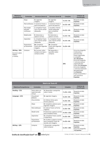 © ASA, FLY HIGH 7, Teacher’s Resource File 385
Fly High 7 | TESTS
Objetivos/
Competências
Conteúdos Estrutura (teste A) Estrutura (teste B) Cotações
Critérios de
classificação
Shops H.ĞŐĞŶĚĂƌ
ŝŵĂŐĞŶƐ͘
H.ĞŐĞŶĚĂƌ
ŝŵĂŐĞŶƐ͘
5 x 1% = 5%
ZĞƐƉŽƐƚĂĞƌƌĂĚĂ͗
0 pontos
Past continuous I.ŽŶƐƚƌƵŝƌĨƌĂƐĞƐĂ
ƉĂƌƚŝƌĚĞƉĂůĂǀƌĂƐ͘
I.ŽŶƐƚƌƵŝƌĨƌĂƐĞƐĂ
ƉĂƌƚŝƌĚĞƉĂůĂǀƌĂƐ͘
6 x 1% = 6%
ZĞƐƉŽƐƚĂĞƌƌĂĚĂ͗
0 pontos
Past simple
and past
continuous
J.ŽŵƉůĞƚĂƌĨƌĂƐĞƐ
ĐŽŵĂĨŽƌŵĂǀĞƌďĂů
ĂĚĞƋƵĂĚĂ͘
J.ƐĐŽůŚĞƌĂĨŽƌŵĂ
ǀĞƌďĂůĂĚĞƋƵĂĚĂ
ƉĂƌĂĐŽŵƉůĞƚĂƌ
ĨƌĂƐĞƐ͘
6 x 1% = 6%
ZĞƐƉŽƐƚĂĞƌƌĂĚĂ͗
0 pontos
Modal verbs K.^ĞůĞĐŝŽŶĂƌĂ
ƉĂůĂǀƌĂĐŽƌƌĞƚĂ͘
K.^ĞůĞĐŝŽŶĂƌĂ
ƉĂůĂǀƌĂĐŽƌƌĞƚĂ͘
5 x 1% = 5%
ZĞƐƉŽƐƚĂĞƌƌĂĚĂ͗
0 pontos
Imperative L.ŽŵƉůĞƚĂƌĨƌĂƐĞƐ
ĐŽŵĂĨŽƌŵĂǀĞƌďĂů
ĂĚĞƋƵĂĚĂ͘
L.ŽŵƉůĞƚĂƌĨƌĂƐĞƐ
ĐŽŵĂĨŽƌŵĂǀĞƌďĂů
ĂĚĞƋƵĂĚĂ͘
4 x 1% = 4%
ZĞƐƉŽƐƚĂĞƌƌĂĚĂ͗
0 pontos
Prepositions
of movement
M.ŽŵƉůĞƚĂƌ
ĨƌĂƐĞƐƉĂƌĂůĞŐĞŶĚĂƌ
ŝŵĂŐĞŶƐ͘
M.ŽŵƉůĞƚĂƌ
ĨƌĂƐĞƐƉĂƌĂůĞŐĞŶĚĂƌ
ŝŵĂŐĞŶƐ͘
3 x 2% = 6%
Writing – 20%
ƐĐƌĞǀĞƌƐŽďƌĞ
ŚĄďŝƚŽƐ
ĞƌŽƚŝŶĂƐ͘
ŽŵƉƌĂƐ N.ƐĐƌĞǀĞƌƐŽďƌĞ
ĐŽŵƉƌĂƐĞŵůŽũĂƐĞ
ĐŽŵƉƌĂƐonline͘
N.ZĞƐƉŽŶĚĞƌĂ
ƋƵĞƐƚƁĞƐƐŽďƌĞ
ĐŽŵƉƌĂƐ͘
20%
ƌƌŽƐĚĞŽƌƚŽŐƌĂĨŝĂ
ŝƌƌĞůĞǀĂŶƚĞƐн
ĞƐƚƌƵƚƵƌĂĚĂƐ
ĨƌĂƐĞƐŽƌŐĂŶŝǌĂĚĂ
ĞĐŽŵƉůĞƚĂ͗
15 a 20 pontos
ƌƌŽƐĚĞŽƌƚŽŐƌĂĨŝĂ
нĞƐƚƌƵƚƵƌĂƉŽƵĐŽ
ŽƌŐĂŶŝǌĂĚĂĚĂƐ
ĨƌĂƐĞƐ͗9 a 14 pontos
ƌƌŽƐĚĞŽƌƚŽŐƌĂĨŝĂ
нĞƐƚƌƵƚƵƌĂďĂƐƚĂŶƚĞ
ĚĞƐŽƌŐĂŶŝǌĂĚĂ͗
1 a 8 pontos
ƌĂƐĞƐŝŶĐŽĞƌĞŶƚĞƐͬ
ƐĞŵĞƐƚƌƵƚƵƌĂ͗
0 pontos
Matriz do Teste 4C
Objetivos/Competências Conteúdos Estrutura Cotações
Critérios de
classificação
Reading – 21% dĞǆƚŽƐŽďƌĞƵŵ
ƐƵƉĞƌŵĞƌĐĂĚŽ
ǀŝƌƚƵĂů͘
A.ZĞƐƉŽŶĚĞƌĂƉĞƌŐƵŶƚĂƐ
ƐŽďƌĞŽƚĞǆƚŽ͘ 7 x 3% = 21%
ZĞƐƉŽƐƚĂĞƌƌĂĚĂ͗
0 pontos
Language – 61% City places/
features
B.ĞŐĞŶĚĂƌŝŵĂŐĞŶƐ͘
4 x 2% = 8%
ZĞƐƉŽƐƚĂĞƌƌĂĚĂ͗
0 pontos
City activities C.KƌĚĞŶĂƌůĞƚƌĂƐƉĂƌĂ
ĨŽƌŵĂƌƉĂůĂǀƌĂƐ͘
4 x 2% = 8%
ZĞƐƉŽƐƚĂĞƌƌĂĚĂ͗
0 pontos
Shops D.ŽŵƉůĞƚĂƌƉĂůĂǀƌĂƐƉĂƌĂ
ůĞŐĞŶĚĂƌŝŵĂŐĞŶƐ͘
5 x 2% = 10%
ZĞƐƉŽƐƚĂĞƌƌĂĚĂ͗
0 pontos
Past continuous E.ŽůŽĐĂƌĨƌĂƐĞƐŶĂĨŽƌŵĂ
ŶĞŐĂƚŝǀĂ͘
3 x 3% = 9%
ZĞƐƉŽƐƚĂĞƌƌĂĚĂ͗
0 pontos
Modal verbs F.^ĞůĞĐŝŽŶĂƌĂƉĂůĂǀƌĂĐŽƌƌĞƚĂ
ƉĂƌĂĐŽŵƉůĞƚĂƌĨƌĂƐĞƐ͘
4 x 3% = 12%
ZĞƐƉŽƐƚĂĞƌƌĂĚĂ͗
0 pontos
Imperative G.ŽŵƉůĞƚĂƌĨƌĂƐĞƐƵƐĂŶĚŽ
ŽŝŵƉĞƌĂƚŝǀŽ͘
4 x 2% = 8%
ZĞƐƉŽƐƚĂĞƌƌĂĚĂ͗
0 pontos
Prepositions
of movement
H.ƐĐŽůŚĞƌĂƉĂůĂǀƌĂĐŽƌƌĞƚĂ
ƉĂƌĂĐŽŵƉůĞƚĂƌĨƌĂƐĞƐĚĞ
ĂĐŽƌĚŽĐŽŵŝŵĂŐĞŶƐ͘
3 x 2% = 6%
ZĞƐƉŽƐƚĂĞƌƌĂĚĂ͗
0 pontos
Writing – 18% ŽŵƉƌĂƐ I.ZĞƐƉŽŶĚĞƌĂƉĞƌŐƵŶƚĂƐ
ƐŽďƌĞĐŽŵƉƌĂƐ͘
6 x 3% = 18%
ZĞƐƉŽƐƚĂĞƌƌĂĚĂ͗
0 pontos
ƌƌŽƐĚĞŽƌƚŽŐƌĂĨŝĂ͗
–0,5 pontos
Grelha de classificação Excel® em
 