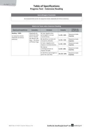 © ASA, FLY HIGH 7, Teacher’s Resource File
416
Fly High 7 | TESTS
Table of Specifications
Progress Test – Extensive Reading
Aprendizagens Essenciais
;ͿŽŵƉƌĞĞŶƐĆŽĞƐĐƌŝƚĂ͗ůĞƌƉĞƋƵĞŶŽƐƚĞǆƚŽƐĂĚĂƉƚĂĚŽƐĚĞůĞŝƚƵƌĂĞǆƚĞŶƐŝǀĂ͘
Matriz do Teste sobre Extensive Reading
Objetivos/Competências Conteúdos Estrutura Cotações
Critérios de
classificação
Reading – 100%
ĞƌƉĞƋƵĞŶŽƐƚĞǆƚŽƐ
ĂĚĂƉƚĂĚŽƐĚĞůĞŝƚƵƌĂ
ĞǆƚĞŶƐŝǀĂ
ĚĂƉƚĂĕĆŽĚŽ
ĐůĄƐƐŝĐŽĚĞ:ƷůŝŽ
sĞƌŶĞ͗ƌŽƵŶĚ
ƚŚĞtŽƌůĚŝŶϴϬ
ĂǇƐծdŚĞŝĂƌǇ
ŽĨWŚŝŶĞĂƐŽŐŐ
A.ĂǌĞƌůŝŐĂĕĆŽĞŶƚƌĞ
ƉĞƌƐŽŶĂŐĞŶƐĞĂƐƐƵĂƐ
ĐĂƌĂĐƚĞƌşƐƚŝĐĂƐ͘
5 x 4% = 20%
ZĞƐƉŽƐƚĂĞƌƌĂĚĂ͗
0 pontos
B./ĚĞŶƚŝĨŝĐĂƌŽƐŵĞŝŽƐĚĞ
ƚƌĂŶƐƉŽƌƚĞƵƚŝůŝǌĂĚŽƐ͘
3 x 5% = 15%
ZĞƐƉŽƐƚĂĞƌƌĂĚĂ͗
0 pontos
C.ĂǌĞƌĂůŝŐĂĕĆŽĞŶƚƌĞ
ĞƐƉĂĕŽƐĞĂĐŽŶƚĞĐŝŵĞŶƚŽƐ͘
5 x 5% = 25%
ZĞƐƉŽƐƚĂĞƌƌĂĚĂ͗
0 pontos
D.KƌĚĞŶĂƌ
ĐƌŽŶŽůŽŐŝĐĂŵĞŶƚĞŽƐ
ĞƐƉĂĕŽƐĚĂĂĕĆŽ͘
5 x 4% = 20%
ZĞƐƉŽƐƚĂĞƌƌĂĚĂ͗
0 pontos
E./ĚĞŶƚŝĨŝĐĂƌƉĞƌƐŽŶĂŐĞŶƐĂ
ƉĂƌƚŝƌĚĂƐƐƵĂƐĨĂůĂƐ͘
10 x 2% = 20%
ZĞƐƉŽƐƚĂĞƌƌĂĚĂ͗
0 pontos
Grelha de classificação Excel® em
 