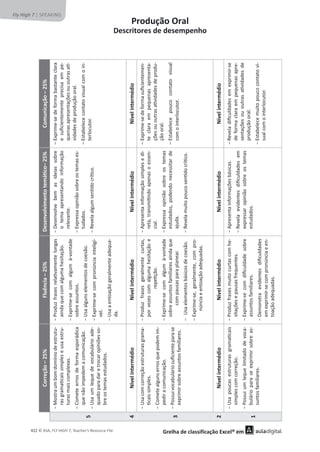 © ASA, FLY HIGH 7, Teacher’s Resource File
422 EDITABLE/PHOTOCOPIABLE
Correção
–
25%
Fluência
–
25%
ĞƐĞŶǀŽůǀŝŵĞŶƚŽƚĞŵĄƟĐŽʹϮϱй
Comunicação
–
25%
5
о
D
ŽƐƚƌĂƵŵďŽŵĚŽŵşŶŝŽĚĞĞƐƚƌƵƚƵ-
ƌĂƐŐƌĂŵĂƟĐĂŝƐƐŝŵƉůĞƐĞƵƐĂĞƐƚƌƵ-
turas
mais
complexas.
о

ŽŵĞƚĞ
ĞƌƌŽƐ
ĚĞ
ĨŽƌŵĂ
ĞƐƉŽƌĄĚŝĐĂ
que
não
impedem
a
comunicação.
о
h
ƐĂ
Ƶŵ
ůĞƋƵĞ
ĚĞ
ǀŽĐĂďƵůĄƌŝŽ
ĂĚĞ-
quado
para
dar
e
trocar
opiniões
so-
bre
os
temas
estudados.
о
W
ƌŽĚƵǌ
ĨƌĂƐĞƐ
ƌĞůĂƟǀĂŵĞŶƚĞ
ůŽŶŐĂƐ
ainda
que
com
alguma
hesitação.
о

ǆƉƌŝŵĞͲƐĞ
ĐŽŵ
ĂůŐƵŵ
ăͲǀŽŶƚĂĚĞ
sobre
assuntos.
о
h
ƐĂĂůŐƵŶƐĞůĞŵĞŶƚŽƐĚĞĐŽĞƐĆŽ͘
о

ǆƉƌŝŵĞͲƐĞ
ĐŽŵ
ƉƌŽŶƷŶĐŝĂ
ŝŶƚĞůŝŐş-
vel.
о
h
ƐĂĂĞŶƚŽĂĕĆŽŐĞƌĂůŵĞŶƚĞĂĚĞƋƵĂ-
da.
о

ĞƐĞŶǀŽůǀĞ
ďĞŵ
ĂƐ
ŝĚĞŝĂƐ
ƐŽďƌĞ
o
tema
apresentando
informação
relevante.
о

ǆƉƌĞƐƐĂŽƉŝŶŝĆŽƐŽďƌĞŽƐƚĞŵĂƐĞƐ-
tudados.
о
Z
ĞǀĞůĂĂůŐƵŵƐĞŶƟĚŽĐƌşƟĐŽ͘
ʹ

ǆƉƌŝŵĞͲƐĞĚĞĨŽƌŵĂďĂƐƚĂŶƚĞĐůĂƌĂ
Ğ
ƐƵĮĐŝĞŶƚĞŵĞŶƚĞ
ƉƌĞĐŝƐĂ
Ğŵ
ƉĞ-
ƋƵĞŶĂƐĂƉƌĞƐĞŶƚĂĕƁĞƐŽƵŽƵƚƌĂƐĂƟ-
vidades
de
produção
oral.
ʹ

ƐƚĂďĞůĞĐĞĐŽŶƚĂƚŽǀŝƐƵĂůĐŽŵŽŝŶ-
terlocutor.
4
Nível
intermédio
Nível
intermédio
Nível
intermédio
Nível
intermédio
3
о
h
ƐĂĐŽŵĐŽƌƌĞĕĆŽĞƐƚƌƵƚƵƌĂƐŐƌĂŵĂ-
ƟĐĂŝƐƐŝŵƉůĞƐ͘
о

ŽŵĞƚĞĂůŐƵŶƐĞƌƌŽƐƋƵĞƉŽĚĞŵŝŵ-
pedir
a
comunicação.
о
W
ŽƐƐƵŝǀŽĐĂďƵůĄƌŝŽƐƵĮĐŝĞŶƚĞƉĂƌĂƐĞ
exprimir
sobre
assuntos
familiares.
о
W
ƌŽĚƵǌ
ĨƌĂƐĞƐ
ŐĞƌĂůŵĞŶƚĞ
ĐƵƌƚĂƐ͕
ƉŽƌ
ǀĞǌĞƐ
ĐŽŵ
ĂůŐƵŵĂ
ŚĞƐŝƚĂĕĆŽ
Ğ
ƌĞƉĞƟĕĆŽ͘
о

ǆƉƌŝŵĞͲƐĞ
ĐŽŵ
ĂůŐƵŵ
ăͲǀŽŶƚĂĚĞ
sobre
assuntos
familiares
ainda
que
com
pausas
para
planear.
о
hƐĂĞůĞŵĞŶƚŽƐďĄƐŝĐŽƐĚĞĐŽĞƐĆŽ͘
о

ǆƉƌŝŵĞͲƐĞ͕
ŐĞƌĂůŵĞŶƚĞ͕
ĐŽŵ
ƉƌŽ-
ŶƷŶĐŝĂĞĞŶƚŽĂĕĆŽĂĚĞƋƵĂĚĂƐ͘
о

ƉƌĞƐĞŶƚĂŝŶĨŽƌŵĂĕĆŽƐŝŵƉůĞƐĞĚŝ-
ƌĞƚĂ͕
ƚƌĂŶƐŵŝƟŶĚŽ
ĂƉĞŶĂƐ
Ž
ĞƐƐĞŶ-
cial.
о

ǆƉƌĞƐƐĂ
ŽƉŝŶŝĆŽ
ƐŽďƌĞ
ŽƐ
ƚĞŵĂƐ
estudados,
podendo
necessitar
de
ajuda.
о
Z
ĞǀĞůĂŵƵŝƚŽƉŽƵĐŽƐĞŶƟĚŽĐƌşƟĐŽ͘
ʹ

ǆƉƌŝŵĞͲƐĞĚĞĨŽƌŵĂƐƵĮĐŝĞŶƚĞŵĞŶ-
te
clara
em
pequenas
apresenta-
ĕƁĞƐŽƵŽƵƚƌĂƐĂƟǀŝĚĂĚĞƐĚĞƉƌŽĚƵ-
ção
oral.
ʹ

ƐƚĂďĞůĞĐĞ
ƉŽƵĐŽ
ĐŽŶƚĂƚŽ
ǀŝƐƵĂů
com
o
interlocuto
r.
2
Nível
intermédio
Nível
intermédio
Nível
intermédio
Nível
intermédio
1
о
h
ƐĂ
ƉŽƵĐĂƐ
ĞƐƚƌƵƚƵƌĂƐ
ŐƌĂŵĂƟĐĂŝƐ
simples
com
correção.
о
W
ŽƐƐƵŝ
Ƶŵ
ůĞƋƵĞ
ůŝŵŝƚĂĚŽ
ĚĞ
ǀŽĐĂ-
ďƵůĄƌŝŽ
ƉĂƌĂ
ƐĞ
ĞǆƉƌŝŵŝƌ
ƐŽďƌĞ
ĂƐ-
suntos
familiares.
о
W
ƌŽĚƵǌĨƌĂƐĞƐŵƵŝƚŽĐƵƌƚĂƐĐŽŵŚĞ-
sitações
e
pausas
frequentes.
о

ǆƉƌŝŵĞͲƐĞ
ĐŽŵ
ĚŝĮĐƵůĚĂĚĞ
ƐŽďƌĞ
assuntos
familiares.
о

ĞŵŽŶƐƚƌĂ
ĞǀŝĚĞŶƚĞƐ
ĚŝĮĐƵůĚĂĚĞƐ
ĞŵĞǆƉƌŝŵŝƌͲƐĞĐŽŵƉƌŽŶƷŶĐŝĂĞĞŶ-
toação
adequadas.
о

ƉƌĞƐĞŶƚĂŝŶĨŽƌŵĂĕƁĞƐďĄƐŝĐĂƐ͘
о
Z
ĞǀĞůĂ
ĞǀŝĚĞŶƚĞƐ
ĚŝĮĐƵůĚĂĚĞƐ
Ğŵ
expressar
opinião
sobre
os
temas
estudados.
о
Z
ĞǀĞůĂ
ĚŝĮĐƵůĚĂĚĞƐ
Ğŵ
ĞǆƉƌŝŵŝƌͲƐĞ
de
forma
clara
em
pequenas
apre-
ƐĞŶƚĂĕƁĞƐ
ŽƵ
ŽƵƚƌĂƐ
ĂƟǀŝĚĂĚĞƐ
ĚĞ
produção
oral.
о

ƐƚĂďĞůĞĐĞŵƵŝƚŽƉŽƵĐŽĐŽŶƚĂƚŽǀŝ-
sual
com
o
interlocutor.
Fly High 7 ͮ^W/E'
Produção Oral
Descritores de desempenho
'ƌĞůŚĂĚĞĐůĂƐƐŝĨŝĐĂĕĆŽǆĐĞůΠĞŵ
 