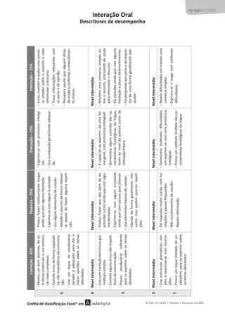 © ASA, FLY HIGH 7, Teacher’s Resource File 423
EDITABLE/PHOTOCOPIABLE
Correção
–
25%
Fluência
–
25%
Entoação
–
25%
Interação
–
25%
5
о
D
ŽƐƚƌĂ
Ƶŵ
ďŽŵ
ĚŽŵşŶŝŽ
ĚĞ
ĞƐ-
truturas
essenciais
e
usa
estrutu-
ras
mais
complexas.
о

ŽŵĞƚĞĞƌƌŽƐĚĞĨŽƌŵĂĞƐƉŽƌĄĚŝ-
ĐĂ͕ŶĆŽŝŵƉĞĚŝƟǀŽƐĚĂĐŽŵƵŶŝĐĂ-
ção.
о
h
ƐĂ
Ƶŵ
ůĞƋƵĞ
ĚĞ
ǀŽĐĂďƵůĄƌŝŽ
variado
e
adequado
para
dar
e
trocar
opiniões
sobre
os
temas
abordados.
о
W
ƌŽĚƵǌ
ĨƌĂƐĞƐ
ƌĞůĂƟǀĂŵĞŶƚĞ
ůŽŶŐĂƐ
ainda
que
com
alguma
hesitação.
о

ǆƉƌŝŵĞͲƐĞĐŽŵĂůŐƵŵăͲǀŽŶƚĂĚĞ
о
h
ƐĂĂůŐƵŶƐĞůĞŵĞŶƚŽƐĚĞĐŽĞƐĆŽ͘
о

ďŽƌĚĂŽĂƐƐƵŶƚŽĚĞĨŽƌŵĂƌĞůĞǀĂŶ-
ƚĞ
ĂƉĞƐĂƌ
ĚĞ
ŚĂǀĞƌ
ĂůŐƵŵĂ
ƌĞƉĞƟ-
ção.
о

ǆƉƌŝŵĞͲƐĞ
ĐŽŵ
ƉƌŽŶƷŶĐŝĂ
ŝŶƚĞůŝŐş-
vel.
о
h
ƐĂĂĞŶƚŽĂĕĆŽŐĞƌĂůŵĞŶƚĞĂĚĞƋƵĂ-
da.
о
/
ŶŝĐŝĂ͕ŵĂŶƚĠŵĞĂĐĂďĂƵŵĂĐŽŶǀĞƌ-
sa
simples
sobre
o
assunto
e
sabe
reformular
o
discurso.
о
d
ƌŽĐĂ
ŝŶĨŽƌŵĂĕƁĞƐ
ƌĞůĞǀĂŶƚĞƐ
ĐŽŵ
ŽƐƉĂƌĞƐĞĚĄŽƉŝŶŝĆŽ͘
о
Z
ĞĐƵƉĞƌĂ
ĂƋƵŝůŽ
ƋƵĞ
ĂůŐƵĠŵ
ĚŝƐƐĞ͕
ĚĞŵŽĚŽĂĐŽŶĮƌŵĂƌŽĞŶƚĞŶĚŝŵĞŶ-
ƚŽŵƷƚƵŽ͘
4
Nível
intermédio
Nível
intermédio
Nível
intermédio
Nível
intermédio
3
о
h
ƐĂĐŽŵĐŽƌƌĞĕĆŽĞƐƚƌƵƚƵƌĂƐŐƌĂ-
ŵĂƟĐĂŝƐƐŝŵƉůĞƐ͘
о

ŽŵĞƚĞĂůŐƵŶƐĞƌƌŽƐŶĆŽŝŵƉĞĚŝ-
ƟǀŽƐĚĂĐŽŵƵŶŝĐĂĕĆŽ͘
о
W
ŽƐƐƵŝ
ǀŽĐĂďƵůĄƌŝŽ
ƐƵĮĐŝĞŶƚĞ
para
se
exprimir
sobre
os
temas
abordados.
о
W
ƌŽĚƵǌ
ĨƌĂƐĞƐ
ƋƵĞ
ǀĆŽ
ĂůĠŵ
ĚĞ
Ğǆ-
pressões
curtas
ainda
que
com
algu-
ma
hesitação.
о

ǆƉƌŝŵĞͲƐĞ
ĐŽŵ
ĂůŐƵŵ
ăͲǀŽŶƚĂĚĞ
ainda
que
com
pausas
para
planear.
о
h
ƐĂĞůĞŵĞŶƚŽƐďĄƐŝĐŽƐĚĞĐŽĞƐĆŽ͘
о

ďŽƌĚĂ
ĚĞ
ĨŽƌŵĂ
ŐĞƌĂůŵĞŶƚĞ
ƌĞůĞ-
ǀĂŶƚĞ͕
ŵĂƐ
ƉŽĚĞŵ
ŽĐŽƌƌĞƌ
ƌĞƉĞƟ-
ções.
о

ĐĂƉĂǌĚĞƐĞĞǆƉƌŝŵŝƌ͕ĚĞƵŵĂĨŽƌ-
ŵĂŐĞƌĂů͕ĐŽŵƉƌŽŶƷŶĐŝĂŝŶƚĞůŝŐşǀĞů͘
о

ĞŵŽŶƐƚƌĂ
ĂůŐƵŵ
ĐŽŶƚƌŽůŽ
ĚĂƐ
ĐĂ-
ƌĂĐƚĞƌşƐƟĐĂƐ
ĨŽŶŽůſŐŝĐĂƐ
ĚĂ
ůşŶŐƵĂ͕
ƚĂŶƚŽ
ĂŽ
ŶşǀĞů
ĚĂ
ƉĂůĂǀƌĂ
ĐŽŵŽ
ĚĂ
ĞŶƚŽĂĕĆŽĨƌĄƐŝĐĂ͘
о
D
ĂŶƚĠŵ
ƵŵĂ
ĐŽŶǀĞƌƐĂ
ƐŝŵƉůĞƐ
ƐŽ-
bre
o
assunto,
precisando
de
ajuda
para
reformular
o
discurso.
о

ĄŽƉŝŶŝƁĞƐĂŝŶĚĂƋƵĞĐŽŵĂůŐƵŵĂ
hesitação
e
pouco
desenvolvimento.
о

ĂǌƉĞƌŐƵŶƚĂƐĂŽƐƉĂƌĞƐĞĚĄƌĞƐƉŽƐ-
tas
de
uma
forma
geralmente
ade-
quada.
2
Nível
intermédio
Nível
intermédio
Nível
intermédio
Nível
intermédio
1
о
h
ƐĂ
ĞƐƚƌƵƚƵƌĂƐ
ŐƌĂŵĂƟĐĂŝƐ
Ɛŝŵ-
ples
e
expressa-se
com
incorre-
ções.
о
W
ŽƐƐƵŝ
Ƶŵ
ůĞƋƵĞ
ůŝŵŝƚĂĚŽ
ĚĞ
ǀŽ-
ĐĂďƵůĄƌŝŽ
ƉĂƌĂ
ƐĞ
ĞǆƉƌŝŵŝƌ
ƐŽďƌĞ
os
temas
abordados.
о

ĄƌĞƐƉŽƐƚĂƐŵƵŝƚŽĐƵƌƚĂƐ͕ĐŽŵŚĞ-
sitações
e
pausas
frequentes.
о
E
ĆŽƵƐĂĞůĞŵĞŶƚŽƐĚĞĐŽĞƐĆŽ͘
о
Z
ĞƉĞƚĞŝŶĨŽƌŵĂĕĆŽ͘
о

ĞŵŽŶƐƚƌĂ
ĞǀŝĚĞŶƚĞƐ
ĚŝĮĐƵůĚĂĚĞƐ
ĞŵĞǆƉƌŝŵŝƌͲƐĞĐŽŵƵŵĂƉƌŽŶƷŶĐŝĂ
ŝŶƚĞůŝŐşǀĞů͘
о
W
ŽƐƐƵŝƵŵĐŽŶƚƌŽůŽůŝŵŝƚĂĚŽĚĂƐĐĂ-
ƌĂĐƚĞƌşƐƟĐĂƐĨŽŶŽůſŐŝĐĂƐĚĂůşŶŐƵĂ͘
о
Z
ĞǀĞůĂĚŝĮĐƵůĚĂĚĞƐĞŵŵĂŶƚĞƌƵŵĂ
conversa
simples.
о

ǆƉƌŝŵĞͲƐĞ
Ğ
ƌĞĂŐĞ
ĐŽŵ
ĞǀŝĚĞŶƚĞƐ
ĚŝĮĐƵůĚĂĚĞƐ
.
Interação Oral
Descritores de desempenho
Fly High 7 ͮd^d^
'ƌĞůŚĂĚĞĐůĂƐƐŝĨŝĐĂĕĆŽǆĐĞůΠĞŵ
 