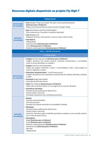 © ASA, FLY HIGH 7, Teacher’s Resource File 43
Recursos digitais disponíveis no projeto Fly High 7
'ĞƫŶŐƐƚĂƌƚĞĚ
Apresentação
de conteúdos
• Link Stranger Things cast answer the web’s most searched questions
[Exclusivo para o Professor]
Vídeo com entrevista feita aos atores da série Stranger Things.
Aplicação/
Consolidação
• Quiz Great Britain and the United Kingdom
Quiz composto por 5 questões e respetiva explicação.
• Link Webquest UK
Webquest de factos interessantes e curiosos sobre o Reino Unido.
• Simuladores
Talking Avatar
Interactive dice [Exclusivo para o Professor]
Timer [Exclusivo para o Professor]
Random number generator [Exclusivo para o Professor]
Unit 1 – Just the way we are
1.1 Away we go…
Apresentação
de conteúdos
• Imagem Just the way you are [Exclusivo para o Professor]
Imagem interativa com pontos clicáveis, revelando características e curiosidades
sobre os temas abordados na unidade 1.
• Imagem Countries and nationalities
Galeria de imagens referentes a países e nacionalidades, onde a cada imagem se
associa a legenda e o áudio.
• Interactive Vocabulary Bank – Just the way you are
Listagem de palavras e/ou expressões acompanhada da respetiva definição, tradução
e áudio.
• Animação Grigg’s gone global
Animação do texto do manual.
• Vídeo The Tillostons [Exclusivo para o Professor]
Vídeo sobre a família Tillotson na sua viagem de um ano por 38 países.
• Gramáticas interativas
Personal pronouns/Possessive determiners
Present simple: verb to be
Animações explicativas dos conteúdos gramaticais.
Aplicação/
Consolidação
• Quizzes
Countries and nationalities
Free time activities
Questões de resposta automática com feedback imediato.
• Atividades
Personal pronouns/Possessive determiners
Present simple: verb to be
Exercícios interativos sobre conteúdos gramaticais respetivos, com correção automá-
tica e notas de apoio (dicas).
• Simuladores
Bingo [Exclusivo para o Professor]
Timer [Exclusivo para o Professor]
Random number generator [Exclusivo para o Professor]
Interactive dice [Exclusivo para o Professor]
Recorder
Talking Avatar
 