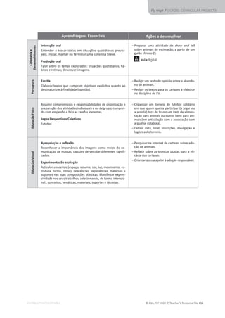 © ASA, FLY HIGH 7, Teacher’s Resource File 455
EDITABLE/PHOTOCOPIABLE
Fly High 7 | CROSS-CURRICULAR PROJECTS
Aprendizagens Essenciais Ações a desenvolver
Cidadania
e
Desenvolvimento
Interação oral
ŶƚĞŶĚĞƌĞƚƌŽĐĂƌŝĚĞŝĂƐĞŵƐŝƚƵĂĕƁĞƐƋƵŽƚŝĚŝĂŶĂƐƉƌĞǀŝƐş-
ǀĞŝƐ͖ŝŶŝĐŝĂƌ͕ŵĂŶƚĞƌŽƵƚĞƌŵŝŶĂƌƵŵĂĐŽŶǀĞƌƐĂďƌĞǀĞ͘
Produção oral
ĂůĂƌƐŽďƌĞŽƐƚĞŵĂƐĞǆƉůŽƌĂĚŽƐ͗ƐŝƚƵĂĕƁĞƐƋƵŽƚŝĚŝĂŶĂƐ͕ŚĄ-
ďŝƚŽƐĞƌŽƚŝŶĂƐ͖ĚĞƐĐƌĞǀĞƌŝŵĂŐĞŶƐ͘
о
WƌĞƉĂƌĂƌ ƵŵĂ ĂƚŝǀŝĚĂĚĞ ĚĞ show and tell
ƐŽďƌĞĂŶŝŵĂŝƐĚĞĞƐƚŝŵĂĕĆŽ͕ĂƉĂƌƚŝƌĚĞƵŵ
guião (Anexo 2).
Português
Escrita
Elaborar textos que cumpram objetivos explícitos quanto ao
destinatário e à finalidade (opinião).
о
ZĞĚŝŐŝƌƵŵƚĞǆƚŽĚĞŽƉŝŶŝĆŽƐŽďƌĞŽĂďĂŶĚŽ-
no de animais.
о
ZĞĚŝŐŝƌŽƐƚĞǆƚŽƐƉĂƌĂŽƐĐĂƌƚĂǌĞƐĂĞůĂďŽƌĂƌ
ŶĂĚŝƐĐŝƉůŝŶĂĚĞs͘
Educação
Física
ƐƐƵŵŝƌĐŽŵƉƌŽŵŝƐƐŽƐĞƌĞƐƉŽŶƐĂďŝůŝĚĂĚĞƐĚĞŽƌŐĂŶŝǌĂĕĆŽĞ
ƉƌĞƉĂƌĂĕĆŽĚĂƐĂƚŝǀŝĚĂĚĞƐŝŶĚŝǀŝĚƵĂŝƐĞŽƵĚĞŐƌƵƉŽ͕ĐƵŵƉƌŝŶ-
ĚŽĐŽŵĞŵƉĞŶŚŽĞďƌŝŽĂƐƚĂƌĞĨĂƐŝŶĞƌĞŶƚĞƐ͘
Jogos Desportivos Coletivos
ƵƚĞďŽů
о
KƌŐĂŶŝǌĂƌ Ƶŵ ƚŽƌŶĞŝŽ ĚĞ ĨƵƚĞďŽů ƐŽůŝĚĄƌŝŽ
em que quem queira participar (a jogar ou
ĂĂƐƐŝƐƚŝƌͿƚĞƌĄĚĞƚƌĂǌĞƌƵŵŝƚĞŵĚĞĂůŝŵĞŶ-
tação para animais ou outros bens para ani-
mais (em articulação com a associação com
a qual se colabora).
о
ĞĨŝŶŝƌ ĚĂƚĂ͕ ůŽĐĂů͕ ŝŶƐĐƌŝĕƁĞƐ͕ ĚŝǀƵůŐĂĕĆŽ Ğ
logística do torneio.
Educação
Visual
Apropriação e reflexão
ZĞĐŽŶŚĞĐĞƌĂŝŵƉŽƌƚąŶĐŝĂĚĂƐŝŵĂŐĞŶƐĐŽŵŽŵĞŝŽƐĚĞĐŽ-
ŵƵŶŝĐĂĕĆŽĚĞŵĂƐƐĂƐ͕ĐĂƉĂǌĞƐĚĞǀĞŝĐƵůĂƌĚŝĨĞƌĞŶƚĞƐƐŝŐŶŝĨŝ-
cados.
Experimentação e criação
ƌƚŝĐƵůĂƌĐŽŶĐĞŝƚŽƐ;ĞƐƉĂĕŽ͕ǀŽůƵŵĞ͕ĐŽƌ͕ůƵǌ͕ŵŽǀŝŵĞŶƚŽ͕ĞƐ-
ƚƌƵƚƵƌĂ͕ĨŽƌŵĂ͕ƌŝƚŵŽͿ͕ƌĞĨĞƌġŶĐŝĂƐ͕ĞǆƉĞƌŝġŶĐŝĂƐ͕ŵĂƚĞƌŝĂŝƐĞ
ƐƵƉŽƌƚĞƐŶĂƐƐƵĂƐĐŽŵƉŽƐŝĕƁĞƐƉůĄƐƚŝĐĂƐ͘DĂŶŝĨĞƐƚĂƌĞǆƉƌĞƐ-
ƐŝǀŝĚĂĚĞŶŽƐƐĞƵƐƚƌĂďĂůŚŽƐ͕ƐĞůĞĐŝŽŶĂŶĚŽ͕ĚĞĨŽƌŵĂŝŶƚĞŶĐŝŽ-
ŶĂů͕͘ĐŽŶĐĞŝƚŽƐ͕ƚĞŵĄƚŝĐĂƐ͕ŵĂƚĞƌŝĂŝƐ͕ƐƵƉŽƌƚĞƐĞƚĠĐŶŝĐĂƐ͘
о
WĞƐƋƵŝƐĂƌŶĂŝŶƚĞƌŶĞƚĚĞĐĂƌƚĂǌĞƐƐŽďƌĞĂĚŽ-
ção de animais.
о
ZĞĨůĞƚŝƌƐŽďƌĞĂƐƚĠĐŶŝĐĂƐƵƐĂĚĂƐƉĂƌĂĂĞĨŝ-
ĐĄĐŝĂĚŽƐĐĂƌƚĂǌĞƐ͘
о
ƌŝĂƌĐĂƌƚĂǌĞƐĂĂƉĞůĂƌăĂĚŽĕĆŽƌĞƐƉŽŶƐĄǀĞů͘
 