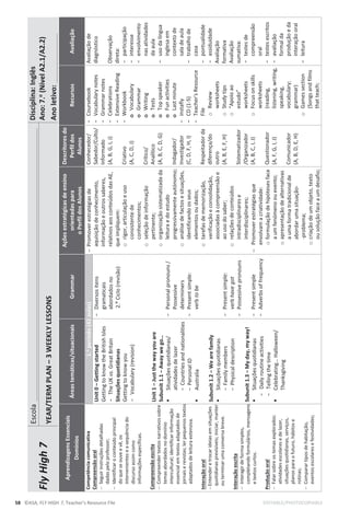 58 ©ASA, FLY HIGH 7, Teacher’s Resource File EDITABLE/PHOTOCOPIABLE
Fly
High
7
Escola
___________________________________________________________________________________
Disciplina:
Inglês
Ano:
7.
o
(Nível
A2.1/A2.2)
Ano
letivo:
_______________
YEAR/TERM
PLAN
–
3
WEEKLY
LESSONS
Aprendizagens
Essenciais
Domínios
Áreas
temáticas/situacionais
Grammar
Ações
estratégicas
de
ensino
orientadas
para
o
Perfil
dos
Alunos
Descritores
do
Perfil
dos
Alunos
Recursos
Avaliação
Competência
comunicativa
Compreensão
oral

Seguir
instruções
detalhadas
dadas
pelo
professor;

Identificar
o
conteúdo
principal
do
que
se
ouve
e
vê,
os
intervenientes
e
a
sequência
do
discurso
assim
como
informações
específicas.
Compreensão
escrita

Compreender
textos
narrativos
sobre
temas
abordados
no
domínio
intercultural;
identificar
informação
essencial
em
textos
adaptados
de
jornais
e
revistas;
ler
pequenos
textos
adaptados
de
leitura
extensiva.
Interação
oral

Entender
e
trocar
ideias
em
situações
quotidianas
previsíveis;
iniciar,
manter
ou
terminar
uma
conversa
breve.
Interação
escrita

Interagir
de
forma
simples,
completando
formulários,
mensagens
e
textos
curtos.
Produção
oral

Falar
sobre
os
temas
explorados:
atividades
escolares
e
de
lazer,
situações
quotidianas,
serviços,
planos
para
o
futuro,
hábitos
e
rotinas;

Comparar
tipos
de
habitação,
eventos
escolares
e
festividades;
1.
o
período
(42
aulas)

Promover
estratégias
de
aquisição
de
conhecimento,
informação
e
outros
saberes,
relativos
aos
conteúdos
das
AE,
que
impliquem:
o
rigor,
articulação
e
uso
consistente
de
conhecimentos;
o
seleção
de
informação
pertinente;
o
organização
sistematizada
da
leitura
e
do
estudo
progressivamente
autónomo;
o
análise
de
factos
e
situações,
identificando
os
seus
elementos
ou
dados;
o
tarefas
de
memorização,
verificação
e
consolidação,
associadas
à
compreensão
e
ao
uso
do
saber;
o
relações
de
conteúdos
intradisciplinares
e
interdisciplinares;

Promover
estratégias
que
envolvam
a
criatividade:
o
formulação
de
hipóteses
face
a
um
fenómeno
ou
evento;
o
apresentação
de
alternativas
a
uma
forma
tradicional
de
abordar
uma
situação-
-problema;
o
criação
de
um
objeto,
texto
ou
solução
face
a
um
desafio;
Conhecedor/
Sabedor/Culto/
Informado
(A,
B,
G,
I,
J)
Criativo
(A,
C,
D,
J)
Crítico/
Analítico
(A,
B,
C,
D,
G)
Indagador/
Investigador
(C,
D,
F,
H,
I)
Respeitador
da
diferença/do
outro
(A,
B,
E,
F,
H)
Sistematizador
/Organizador
(A,
B,
C,
I,
J)
Questionador
(A,
F,
G,
I,
J)
Comunicador
(A,
B,
D,
E,
H)
-
Coursebook
-
Vocabulary
notes
-
Grammar
notes
-
Celebrations
-
Extensive
Reading
-
Workbook
o
Vocabulary
o
Grammar
o
Writing
o
Tests
o
Top
speaker
o
Fun
activities
o
Last
minute
-
Instafly
-
CD
(1-5)
-
Teacher's
Resource
File
o
Review
worksheets
o
Study
tips
o
“Apoio
ao
estudo”
worksheets
o
Focus
on
skills
worksheets
(reading,
listening,
writing,
speaking,
vocabulary;
grammar)
o
Games
section
(Songs
and
films
that
teach;
Avaliação
de
diagnóstico
Observação
direta:
-
participação
-
interesse
-
envolvimento
nas
atividades
da
aula
-
uso
da
língua
inglesa
em
contexto
de
sala
de
aula
-
trabalho
de
casa
-
pontualidade
-
assiduidade
Avaliação
formativa
Avaliação
sumativa:
-
testes
de
compreensão
oral
-
testes
escritos
-
avaliação
formal
da
produção
e
da
interação
oral
-
leitura
Unit
0
–
Getting
started
Getting
to
know
the
British
Isles
-
The
UK
vs.
Great
Britain
Situações
quotidianas
Getting
to
know
you
-
Vocabulary
(revision)
Unit
1
–
Just
the
way
you
are
Subunit
1.1
–
Away
we
go…
ƒ
Situações
quotidianas/
atividades
de
lazer
-
Countries
and
nationalities
-
Personal
ID
ƒ
Australia
Subunit
1.2
–
We
are
family
ƒ
Situações
quotidianas
-
Family
members
-
Physical
description
Subunit
1.3
–
My
day,
my
way!
ƒ
Situações
quotidianas
-
Daily
routine
activities
-
Telling
the
time
ƒ
Celebrating…
Halloween/
Thanksgiving
-
Diversos
itens
gramaticais
abordados
no
2.º
Ciclo
(revisão)
-
Personal
pronouns
/
Possessive
determiners
-
Present
simple:
verb
to
be
-
Present
simple:
verb
have
got
-
Possessive
pronouns
-
Present
simple
-
Adverbs
of
frequency
 