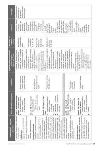EDITABLE/PHOTOCOPIABLE ©ASA, FLY HIGH 7, Teacher’s Resource File 59
Aprendizagens
Essenciais
Domínios
Áreas
temáticas/situacionais
Grammar
Ações
estratégicas
de
ensino
orientadas
para
o
Perfil
dos
Alunos
Descritores
do
Perfil
dos
Alunos
Recursos
Avaliação

Descrever
imagens,
locais,
atividades
e
acontecimentos.
Produção
escrita

Escrever
sobre
pessoas,
objetos
e
rotinas;

Escrever
diálogos
com
encadeamento
lógico;

Descrever
planos
para
o
futuro.
Competência
intercultural

Reconhecer
realidades
interculturais
distintas

Conhecer,
com
algum
pormenor,
o
seu
meio
e
identidade;

Estabelecer
comparações
entre
as
suas
vivências
e
as
dos
outros;

Falar
sobre
atividades
de
lazer
do
seu
meio
cultural
por
oposição
a
outras
culturas,
incluindo
a
anglo-saxónica;

Reconhecer,
compreender
e
explicar
exemplos
concretos
de
atitudes
de
tolerância
e
respeito
intercultural.

Reconhecer
a
diferença
entre
Grã-
-Bretanha
e
Reino
Unido
e
identificar
a
constituição
do
Reino
Unido;

Identificar
alguns
estados
e
cidades
importantes
nos
Estados
Unidos
da
América
e
alguns
países
da
União
Europeia;

Comparar
agregados
familiares,
tipos
de
habitação
e
festividades
em
diferentes
países.
Competência
estratégica
Comunicar
eficazmente
em
contexto

Reconhecer
diferentes
estratégias
de
comunicação
nas
fases
de
planificação,
realização
e
avaliação
das
atividades
comunicativas
e
escolher
a
mais
apropriada;
Unit
2
–
No
place
like
home!
Subunit
2.1
–
Get
it
done!
ƒ
Situações
quotidianas
/
hábitos
e
rotinas
-
Household
chores
Subunit
2.2
–
Home
alone!
ƒ
Tipos
de
habitação
-
Types
of
houses
-
Rooms
and
parts
of
the
house
Subunit
2.3
–
Zoom
in
your
room!
ƒ
Situações
quotidianas
/
hábitos
e
rotinas
-
Furniture
ƒ
The
USA
ƒ
Celebrating…
Christmas
ƒ
Celebrating…
Days
worth
noticing!
-
Present
continuous
-
Present
simple
and
present
continuous
-
Plural
of
nouns
-
Personal
pronouns
–
object
-
Prepositions
of
place
-
Word
formation
o
análise
de
textos
ou
outros
suportes
com
diferentes
pontos
de
vista,
concebendo
e
sustentando
um
ponto
de
vista
próprio;
o
uso
de
modalidades
diversas
para
expressar
as
aprendizagens
(por
exemplo,
imagens,
esquemas);
o
criação
de
soluções
estéticas
criativas
e
pessoais.

Promover
estratégias
que
desenvolvam
o
pensamento
crítico
e
analítico
dos
alunos,
incidindo
em:
o
expressão
de
uma
tomada
de
posição
ou
de
um
pensamento
e
apresentação
de
argumentos
e
contra-
-argumentos;
o
discussão
de
conceitos
ou
factos
numa
perspetiva
disciplinar
e
interdisciplinar;
o
análise
de
textos
com
diferentes
pontos
de
vista;
o
confronto
de
argumentos
para
encontrar
semelhanças,
diferenças,
consistência
interna.

Promover
estratégias
que
envolvam
por
parte
do
aluno:
o
tarefas
de
pesquisa
sustentada
por
critérios,
com
autonomia
progressiva;
o
incentivo
à
procura
e
aprofundamento
de
informação;
Autoavaliador
(transversal
às
áreas)
Participativo/
Colaborador
(B,
C,
D,
E,
F)
Responsável/
Autónomo
(C,
D,
E,
F,
G,
I,
J)
Cuidador
de
si
e
do
outro
(B,
E,
F,
G)
Mad
Libs,
Games
to
practice
vocabulary
and
grammar)
o
Assessment
(get
ready
for
the
tests;
listening
tests,
progress
tests,
speaking
tests,
Extensive
reading
test
minitests)
o
Cross-curricular
projects
-
English
for
all
-
Speaking
cards
-
Flashcards
-
Posters
-
Stickers
-
Fun
Pack:
Stop!;
Party

Fly;
Around
the
World
in
Much
Less
Than
80
Days
-
•
Interactive
vocabulary
bank
•
Interactive
board
game
•
Apresentações
PowerPoint®
•
Links
•
Vídeos
•
Karaokes
•
Animações
de
textos
Desenvolvimento
e
apresentação
de
projetos
interdisciplinares
Autoavaliação
2.
o
período
(42
aulas)
Unit
3
–
School
mood
Subunit
3.1
–
My
school
rocks!
ƒ
Atividades
escolares
-
School
subjects
-
After-school
clubs
Subunit
3.2
–
School:
the
Chamber
of
Secrets
ƒ
Situações
quotidianas
/
hábitos
e
rotinas
-
School
facilities/rooms
ƒ
The
UK
-
Past
simple:
verb
to
be
-
Connectors
-
Past
simple:
regular
verbs
 