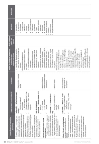 60 ©ASA, FLY HIGH 7, Teacher’s Resource File EDITABLE/PHOTOCOPIABLE
Aprendizagens
Essenciais
Domínios
Áreas
temáticas/situacionais
Grammar
Ações
estratégicas
de
ensino
orientadas
para
o
Perfil
dos
Alunos
Descritores
do
Perfil
dos
Alunos
Recursos
Avaliação

Preparar,
repetir
e
memorizar
uma
apresentação
oral
com
confiança
e
criatividade,
à
turma
e/ou
a
outros
elementos
da
comunidade
educativa;

Responder
com
segurança
e
certeza
a
perguntas
colocadas;

Participar
em
atividades
de
pares
e
grupos,
revelando
capacidade
para
se
colocar
na
posição
do
outro;
pedir
e
dar
informações;

Planear,
organizar
e
apresentar
uma
tarefa
de
pares
ou
um
trabalho
de
grupo,
minimizando
possíveis
diferenças
e
discordâncias.
Trabalhar
e
colaborar
em
pares
e
pequenos
grupos

Participar
em
atividades
de
pares
e
grupos
para
atingir
um
objetivo
a
curto
prazo,
revelando
capacidade
para
se
colocar
na
posição
do
outro;

Planear,
organizar
e
apresentar
uma
tarefa
de
pares
ou
um
trabalho
de
grupo,
partilhando
tarefas
e
responsabilidades.
Utilizar
a
literacia
tecnológica
para
comunicar
e
aceder
ao
saber
em
contexto

Comunicar
com
outros
a
uma
escala
local,
nacional
e
internacional;

Pedir
e
dar
informações
por
email;

Contribuir
para
projetos
e
tarefas
de
grupo
interdisciplinares
que
se
apliquem
ao
contexto
e
experiências
reais
e
quotidianas
do
aluno;

Participar
num
WebQuest
e
aceder
ao
saber,
recorrendo
a
aplicações
informáticas
online.
Subunit
3.3
–
What
happens
at
school…
ƒ
Eventos
escolares
/
festividades
-
School
events
ƒ
Celebration
Valentine’s
Day
ƒ
Celebrating…
Days
worth
noticing!
Unit
4
–
City
lights
Subunit
4.1
–
Rolling
on
the
city!
ƒ
Serviços
-
City
places
-
City
activities
ƒ
Canada
Subunit
4.2
–
Check
the
price
tag!
ƒ
Situações
quotidianas
/
Serviços
-
Shops
Subunit
4.3
–
Where
to
next?
ƒ
Situações
quotidianas
-
City
features
ƒ
Celebrating…
Days
worth
noticing!
-
Past
simple:
irregular
verbs
-
Past
continuous
-
Past
simple
and
past
continuous
-
Modal
verbs
-
The
imperative
-
Prepositions
of
movement
o
recolha
de
dados
e
opiniões
para
análise
de
temáticas
em
estudo.

Promover
estratégias
que
requeiram/induzam
por
parte
do
aluno:
o
aceitação
de
pontos
de
vista
diferentes;
o
estratégias
que
induzam
respeito
por
diferenças
de
características,
crenças
ou
opiniões;
o
confronto
de
ideias
e
sobre
a
abordagem
de
um
dado
problema
e/ou
maneira
de
o
resolver,
tendo
em
conta,
por
exemplo,
diferentes
perspetivas
culturais,
sejam
de
incidência
local,
nacional
ou
global.

Promover
estratégias
que
envolvam
por
parte
do
aluno:
o
tarefas
de
síntese;
o
tarefas
de
planificação,
de
revisão
e
de
monitorização;
o
registo
seletivo;
o
organização
de
conteúdos
(construção
de
sumários,
registos
de
observações,
relatórios
de
visitas
segundo
critérios
e
objetivos);
o
promoção
do
estudo
autónomo
com
o
apoio
do
professor
à
sua
concretização,
identificando
quais
os
obstáculos
e
formas
de
os
ultrapassar.
•
Animações
de
gramática
•
Atividades
interativas
de
gramática
•
Quizzes
interativos
•
Testes
interativos
•
Flashcards
interativos
•
Timer
•
Random
number
generator
•
Recorder
•
Interactive
dice
-
Manual
interativo
-
Quadro
-
Computador
-
Projetor
multimédia
 