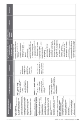 EDITABLE/PHOTOCOPIABLE ©ASA, FLY HIGH 7, Teacher’s Resource File 61
Aprendizagens
Essenciais
Domínios
Áreas
temáticas/situacionais
Grammar
Ações
estratégicas
de
ensino
orientadas
para
o
Perfil
dos
Alunos
Descritores
do
Perfil
dos
Alunos
Recursos
Avaliação
Pensar
criticamente

Desenvolver
a
empatia
com
o
outro
de
forma
a
adquirir
atitudes
mais
tolerantes,
reconhecendo
e
respeitando
opiniões
divergentes
de
modo
a
realizar
novas
aprendizagens;

Ouvir
atentamente,
compreender
o
outro
e
refletir
criticamente
sobre
o
que
foi
dito,
dando
razões
para
justificar
as
suas
conclusões,
associando
aprendizagens
novas
a
anteriores.
Relacionar
conhecimentos
de
forma
a
desenvolver
criatividade
em
contexto

Pesquisar
novas
ideias
e
reinterpretar
ideias
existentes
de
modo
a
criar
produtos
adequados
à
sua
realidade
cultural
e
quotidiana;

Participar
em
atividades
diferenciadas
e
de
natureza
diversa;

Desenvolver
a
literacia
em
língua
inglesa,
lendo
diferentes
tipos
de
textos
e
adaptações
de
leitura
extensiva;

Desenvolver
e
participar
em
projetos
e
atividades
interdisciplinares.
Desenvolver
o
aprender
a
aprender
em
contexto
e
aprender
a
regular
o
processo
de
aprendizagem

Discutir
e
selecionar
objetivos
de
aprendizagem
comuns
e
individuais
e
desenvolver
uma
atitude
ativa
e
confiante
relativamente
à
aprendizagem;

Monitorizar/avaliar
progressos
e
dificuldades
na
língua
inglesa,
registando
as
suas
aquisições
e
dificuldades
linguísticas;
3.
o
período
(16
aulas)

Promover
estratégias
que
impliquem
por
parte
do
aluno:
o
questionamento
de
uma
situação;
o
organização
de
questões
para
terceiros,
sobre
conteúdos
estudados
ou
a
estudar;
o
autoavaliação.

Promover
estratégias
que
impliquem
por
parte
do
aluno:
o
ações
de
comunicação
unidirecional
e
bidirecional;
o
ações
de
resposta,
apresentação
e
iniciativa.

Promover
estratégias
envolvendo
tarefas
em
que
se
oriente
o
aluno
para:
o
autoanálise;
o
identificação
de
pontos
fracos
e
fortes
das
suas
aprendizagens;
o
descrição
de
processos
de
pensamento
usados
durante
a
realização
de
uma
tarefa
ou
abordagem
de
um
problema;
o
melhoria
ou
aprofundamento
dos
saberes,
a
partir
do
feedback
dos
pares;
o
reorientação
do
trabalho,
individualmente
ou
em
grupo,
a
partir
do
feedback
do
professor.

Promover
estratégias
que
criem
oportunidades
para
o
aluno
de:
o
colaboração
com
os
outros,
apoio
a
terceiros
em
tarefas;
Unit
5
–
On
the
move!
Subunit
5.1
–
Enjoy
the
game
ƒ
Atividades
de
lazer
-
Sports
-
Free
time
activities
ƒ
Situações
quotidianas
ƒ
Planos
para
o
futuro
Subunit
5.2
–
The
best
summer
ever
ƒ
Atividades
de
lazer
-
Summer
activities
ƒ
(Republic
of)
Ireland
ƒ
Celebrating…
Days
worth
noticing!
Extensive
Reading
-
Around
the
World
in
Eighty
Days
–
The
Diary
of
Phileas
Fogg
(adapted
from
the
book
by
Jules
Verne)
-
Future:
will
+
infinitive
-
I
f-clauses:
zero
conditional
-
If-clauses:
first
conditional
-
Phrasal
verbs
-
Future
forms:
will
+
infinitive,
be
going
to,
present
continuous
-
Indefinite
pronouns
 