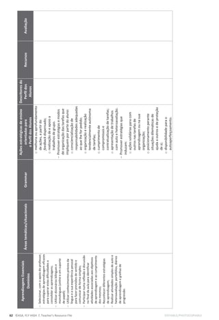 62 ©ASA, FLY HIGH 7, Teacher’s Resource File EDITABLE/PHOTOCOPIABLE
Aprendizagens
Essenciais
Domínios
Áreas
temáticas/situacionais
Grammar
Ações
estratégicas
de
ensino
orientadas
para
o
Perfil
dos
Alunos
Descritores
do
Perfil
dos
Alunos
Recursos
Avaliação

Selecionar,
com
o
apoio
do
professor,
estratégias
de
aprendizagem
eficazes
para
superar
estas
dificuldades
e
consolidar
as
aprendizagens;

Utilizar
dicionários
bilingues
e
monolingues
(online
e
em
suporte
de
papel);

Utilizar
conhecimentos
prévios
da
língua
e
a
sua
experiência
pessoal
para
fazer
previsões
de
sentido
e
comunicar
de
forma
simples;

Participar
numa
reflexão
e
discussão
no
final
da
aula
para
identificar
atividades
associadas
aos
objetivos
de
aprendizagem
e
ao
cumprimento
dos
mesmos;

Reconhecer
diferentes
estratégias
de
aprendizagem;

Realizar
atividades
simples
de
auto
e
heteroavaliação:
portefólios,
diários
de
aprendizagem
e
grelhas
de
progressão.
o
melhoria
ou
aprofundamento
de
ações,
a
partir
do
feedback
dispensado;
o
realização
de
e
apoio
a
trabalhos
de
grupo.

Promover
estratégias
e
modos
de
organização
das
tarefas
que
impliquem
por
parte
do
aluno:
o
consciencialização
de
responsabilidades
adequadas
ao
que
lhe
for
pedido;
o
organização
e
realização
tendencialmente
autónoma
de
tarefas;
o
cumprimento
de
compromissos
e
contratualização
de
tarefas;
o
apresentação
de
trabalhos
com
auto
e
heteroavaliação.

Promover
estratégias
que
induzam:
o
ações
solidárias
para
com
outros
nas
tarefas
de
aprendizagem
ou
na
sua
organização;
o
posicionamento
perante
situações
dilemáticas
de
ajuda
a
outros
e
de
proteção
de
si;
o
disponibilidade
para
o
autoaperfeiçoamento.
 