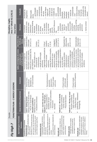 EDITABLE/PHOTOCOPIABLE ©ASA, FLY HIGH 7, Teacher’s Resource File 63
Fly
High
7
Escola
___________________________________________________________________________________
Disciplina:
Inglês
Ano:
7.
o
(Nível
A2.1/A2.2)
Ano
letivo:
_______________
YEAR/TERM
PLAN
–
2
WEEKLY
LESSONS
Aprendizagens
Essenciais
Domínios
Áreas
temáticas/situacionais
Grammar
Ações
estratégicas
de
ensino
orientadas
para
o
Perfil
dos
Alunos
Descritores
do
Perfil
dos
Alunos
Recursos
Avaliação
Competência
comunicativa
Compreensão
oral

Seguir
instruções
detalhadas
dadas
pelo
professor;

Identificar
o
conteúdo
principal
do
que
se
ouve
e
vê,
os
intervenientes
e
a
sequência
do
discurso,
assim
como
informações
específicas.
Compreensão
escrita

Compreender
textos
narrativos
sobre
temas
abordados
no
domínio
intercultural;

Identificar
informação
essencial
em
textos
adaptados
de
jornais
e
revistas;

Ler
pequenos
textos
adaptados
de
leitura
extensiva.
Interação
oral

Entender
e
trocar
ideias
em
situações
quotidianas
previsíveis;
iniciar,
manter
ou
terminar
uma
conversa
breve.
Interação
escrita

Interagir
de
forma
simples,
completando
formulários,
mensagens
e
textos
curtos.
Produção
oral

Falar
sobre
os
temas
explorados:
atividades
escolares
e
de
lazer,
situações
quotidianas,
serviços,
planos
para
o
futuro,
hábitos
e
rotinas;
1.
o
período
(28
aulas)

Promover
estratégias
de
aquisição
de
conhecimento,
informação
e
outros
saberes,
relativos
aos
conteúdos
das
AE,
que
impliquem:
o
rigor,
articulação
e
uso
consistente
de
conhecimentos;
o
seleção
de
informação
pertinente;
o
organização
sistematizada
da
leitura
e
do
estudo
autónomo;
o
análise
de
factos
e
situações,
identificando
os
seus
elementos
ou
dados;
o
tarefas
de
memorização,
verificação
e
consolidação,
associadas
à
compreensão
e
ao
uso
do
saber;
o
relações
de
conteúdos
intradisciplinares
e
interdisciplinares;
o
Promover
estratégias
que
envolvam
a
criatividade:
formulação
de
hipóteses
face
a
um
fenómeno
ou
evento;
o
apresentação
de
alternativas
a
uma
forma
tradicional
de
abordar
uma
situação-
-problema;
Conhecedor/
Sabedor/Culto/
Informado
(A,
B,
G,
I,
J)
Criativo
(A,
C,
D,
J)
Crítico/
Analítico
(A,
B,
C,
D,
G)
Indagador/
Investigador
(C,
D,
F,
H,
I)
Respeitador
da
diferença/do
outro
(A,
B,
E,
F,
H)
Sistematizador
/Organizador
(A,
B,
C,
I,
J)
-
Coursebook
-
Vocabulary
notes
-
Grammar
notes
-
Celebrations
-
Extensive
Reading
-
Workbook
o
Vocabulary
o
Grammar
o
Writing
o
Tests
o
Top
speaker
o
Fun
activities
o
Last
minute
-
Instafly
-
CD
(1-5)
-
Teacher's
Resource
File
o
Review
worksheets
o
Study
tips
o
“Apoio
ao
estudo”
worksheets
o
Focus
on
skills
worksheets
(reading,
listening,
writing,
speaking,
vocabulary;
grammar)
o
Games
section
Avaliação
de
diagnóstico
Observação
direta:
-
participação
-
interesse
-
envolvimento
nas
atividades
da
aula
-
uso
da
língua
inglesa
em
contexto
de
sala
de
aula
-
trabalho
de
casa
-
pontualidade
-
assiduidade
Avaliação
formativa
Avaliação
sumativa:
-
testes
de
compreensão
oral
-
testes
escritos
-
avaliação
formal
da
produção
e
da
interação
oral
-
leitura
Unit
0
–
Getting
started
Getting
to
know
the
British
Isles
-
The
UK
vs.
Great
Britain
Situações
quotidianas
Getting
to
know
you
-
Vocabulary
(revision)
Unit
1
–
Just
the
way
you
are
Subunit
1.1
–
Away
we
go…
ƒ
Situações
quotidianas
/
atividades
de
lazer
-
Countries
and
nationalities
-
Personal
ID
ƒ
Australia
Subunit
1.2
–
We
are
family
ƒ
Situações
quotidianas
-
Family
members
-
Physical
description
Subunit
1.3
–
My
day,
my
way!
ƒ
Situações
quotidianas
-
Daily
routine
activities
-
Telling
the
time
ƒ
Celebrating…
Halloween/
Thanksgiving
-
Diversos
itens
gramaticais
abordados
no
2.º
Ciclo
(revisão)
-
Personal
pronouns
/
possessive
determiners
-
Present
simple:
verb
to
be

Present
simple:
verb
have
got

Possessive
pronouns
-
Present
simple
-
Adverbs
of
frequency
 
