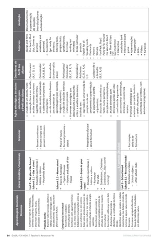 64 ©ASA, FLY HIGH 7, Teacher’s Resource File EDITABLE/PHOTOCOPIABLE
Aprendizagens
Essenciais
Domínios
Áreas
temáticas/situacionais
Grammar
Ações
estratégicas
de
ensino
orientadas
para
o
Perfil
dos
Alunos
Descritores
do
Perfil
dos
Alunos
Recursos
Avaliação

Comparar
tipos
de
habitação,
eventos
escolares
e
festividades;

Descrever
imagens,
locais,
atividades
e
acontecimentos.
Produção
escrita

Escrever
sobre
pessoas,
objetos
e
rotinas;
escrever
diálogos
com
encadeamento
lógico;
descrever
planos
para
o
futuro.
Competência
intercultural

Reconhecer
realidades
interculturais
distintas;

Conhecer,
com
algum
pormenor,
o
seu
meio
e
identidade;

Estabelecer
comparações
entre
as
suas
vivências
e
as
dos
outros;

Falar
sobre
atividades
de
lazer
do
seu
meio
cultural
por
oposição
a
outras
culturas,
incluindo
a
anglo-
-saxónica;

Reconhecer,
compreender
e
explicar
exemplos
concretos
de
atitudes
de
tolerância
e
respeito
intercultural.

Reconhecer
a
diferença
entre
Grã-
-Bretanha
e
Reino
Unido
e
identificar
a
constituição
do
Reino
Unido;

Identificar
alguns
estados
e
cidades
importantes
nos
Estados
Unidos
da
América
e
alguns
países
da
União
Europeia;

Comparar
agregados
familiares,
tipos
de
habitação
e
festividades
em
diferentes
países.
Unit
2
–
No
place
like
home!
Subunit
2.1
–
Get
it
done!
ƒ
Situações
quotidianas
/
hábitos
e
rotinas
-
Household
chores
Subunit
2.2
–
Home
alone!
ƒ
Tipos
de
habitação
-
Types
of
houses
-
Rooms
and
parts
of
the
house
Subunit
2.3
–
Zoom
in
your
room!
ƒ
Situações
quotidianas
/
hábitos
e
rotinas
-
Furniture
ƒ
The
USA
ƒ
Celebration…
Christmas
ƒ
Celebrating…
Days
worth
noticing!
-
Present
continuous
-
Present
simple
and
present
continuous
-
Plural
of
nouns
-
Personal
pronouns
–
object
-
Prepositions
of
place
-
Word
formation
o
criação
de
um
objeto,
texto
ou
solução
face
a
um
desafio;
o
análise
de
textos
ou
outros
suportes
com
diferentes
pontos
de
vista,
concebendo
e
sustentando
um
ponto
de
vista
próprio;
o
uso
de
modalidades
diversas
para
expressar
as
aprendizagens
(por
exemplo,
imagens,
esquemas);
o
criação
de
soluções
estéticas
criativas
e
pessoais.

Promover
estratégias
que
desenvolvam
o
pensamento
crítico
e
analítico
dos
alunos,
incidindo
em:
o
expressão
de
uma
tomada
de
posição
ou
de
um
pensamento
e
apresentação
de
argumentos
e
contra-
-argumentos;
o
discussão
de
conceitos
ou
factos
numa
perspetiva
disciplinar
e
interdisciplinar;
o
análise
de
textos
com
diferentes
pontos
de
vista;
o
confronto
de
argumentos
para
encontrar
semelhanças,
diferenças,
consistência
interna.

Promover
estratégias
que
envolvam
por
parte
do
aluno:
o
tarefas
de
pesquisa
sustentada
por
critérios,
com
autonomia
progressiva;
Questionador
(A,
F,
G,
I,
J)
Comunicador
(A,
B,
D,
E,
H)
Autoavaliador
(transversal
às
áreas)
Participativo/
Colaborador
(B,
C,
D,
E,
F)
Responsável/
Autónomo
(C,
D,
E,
F,
G,
I,
J)
Cuidador
de
si
e
do
outro
(B,
E,
F,
G)
(Songs
and
films
that
teach;
Mad
Libs,
Games
to
practice
vovabulary
and
grammar)
o
Assessment
(get
ready
for
the
tests;
listening
tests,
progress
tests,
speaking
tests,
Extensive
reading
test
minitests)
o
Cross-curricular
projects
-
English
for
all
-
Speaking
cards
-
Flashcards
-
Posters
-
Stickers
-
Fun
Pack:
Stop!;
Party

Fly;
Around
the
World
in
Much
Less
Than
80
Days
-
•
Interactive
vocabulary
bank
•
Interactive
board
game
•
Apresentações
PowerPoint®
•
Links
•
Vídeos
•
Karaokes
Desenvolvimento
e
apresentação
de
projetos
interdisciplinares
Autoavaliação
2.
o
período
(28
aulas)
Unit
3
–
School
mood
Subunit
3.1
–
My
school
rocks!
ƒ
Atividades
escolares

School
subjects

After-school
clubs

Past
simple:
verb
to
be

Connectors
 