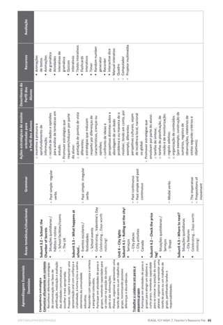 EDITABLE/PHOTOCOPIABLE ©ASA, FLY HIGH 7, Teacher’s Resource File 65
Aprendizagens
Essenciais
Domínios
Áreas
temáticas/situacionais
Grammar
Ações
estratégicas
de
ensino
orientadas
para
o
Perfil
dos
Alunos
Descritores
do
Perfil
dos
Alunos
Recursos
Avaliação
Competência
estratégica
Comunicar
eficazmente
em
contexto

Reconhecer
diferentes
estratégias
de
comunicação
nas
fases
de
planificação,
realização
e
avaliação
das
atividades
comunicativas
e
escolher
a
mais
apropriada;

Preparar,
repetir
e
memorizar
uma
apresentação
oral
com
confiança
e
criatividade,
à
turma
e/ou
a
outros
elementos
da
comunidade
educativa;

Responder
com
segurança
e
certeza
a
perguntas
colocadas;

Participar
em
atividades
de
pares
e
grupos,
revelando
capacidade
para
se
colocar
na
posição
do
outro;
pedir
e
dar
informações;

Planear,
organizar
e
apresentar
uma
tarefa
de
pares
ou
um
trabalho
de
grupo,
minimizando
possíveis
diferenças
e
discordâncias.
Trabalhar
e
colaborar
em
pares
e
pequenos
grupos

Participar
em
atividades
de
pares
e
grupos
para
atingir
um
objetivo
a
curto
prazo,
revelando
capacidade
para
se
colocar
na
posição
do
outro;
planear,
organizar
e
apresentar
uma
tarefa
de
pares
ou
um
trabalho
de
grupo,
partilhando
tarefas
e
responsabilidades.
Subunit
3.2
–
School:
the
Chamber
of
Secrets
ƒ
Situações
quotidianas
/
hábitos
e
rotinas

School
facilities/rooms

The
UK
Subunit
3.3
–
What
happens
at
school…
ƒ
Eventos
escolares
/
festividades

School
events
ƒ
Celebrating…
Valentine’s
Day
ƒ
Celebrating…
Days
worth
noticing!
Unit
4
–
City
lights
Subunit
4.1
–
Rolling
on
the
city!
ƒ
Serviços

City
places

City
activities
ƒ
Canada
Subunit
4.2
–
Check
the
price
tag!
ƒ
Situações
quotidianas
/
Serviços

Shops
Subunit
4.3
–
Where
to
next?
ƒ
Situações
quotidianas

City
features
ƒ
Celebrating…
Days
worth
noticing!
-
Past
simple:
regular
verbs
-
Past
simple:
irregular
verbs
-
Past
continuous
-
Past
simple
and
past
continuous
-
Modal
verbs
-
The
imperative
-
Prepositions
of
movement
o
incentivo
à
procura
e
aprofundamento
de
informação;
o
recolha
de
dados
e
opiniões
para
análise
de
temáticas
em
estudo.

Promover
estratégias
que
requeiram/induzam
por
parte
do
aluno:
o
aceitação
de
pontos
de
vista
diferentes;
o
estratégias
que
induzam
respeito
por
diferenças
de
características,
crenças
ou
opiniões;
o
confronto
de
ideias
e
perspetivas
distintas
sobre
a
abordagem
de
um
dado
problema
e
ou
maneira
de
o
resolver,
tendo
em
conta,
por
exemplo,
diferentes
perspetivas
culturais,
sejam
de
incidência
local,
nacional
ou
global.

Promover
estratégias
que
envolvam
por
parte
do
aluno:
o
tarefas
de
síntese;
o
tarefas
de
planificação,
de
revisão
e
de
monitorização;
o
registo
seletivo;
o
organização
de
conteúdos
(por
exemplo,
construção
de
sumários,
registos
de
observações,
relatórios
de
visitas
segundo
critérios
e
objetivos);
•
Animações
de
textos
•
Animações
de
gramática
•
Atividades
interativas
de
gramática
•
Quizzes
interativos
•
Testes
interativos
•
Flashcards
interativos
•
Timer
•
Random
number
generator
•
Recorder
•
Interactive
dice
-
Manual
interativo
-
Quadro
-
Computador
-
Projetor
multimédia
 