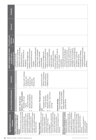 66 ©ASA, FLY HIGH 7, Teacher’s Resource File EDITABLE/PHOTOCOPIABLE
Aprendizagens
Essenciais
Domínios
Áreas
temáticas/situacionais
Grammar
Ações
estratégicas
de
ensino
orientadas
para
o
Perfil
dos
Alunos
Descritores
do
Perfil
dos
Alunos
Recursos
Avaliação
Utilizar
a
literacia
tecnológica
para
comunicar
e
aceder
ao
saber
em
contexto

Comunicar
com
outros
a
uma
escala
local,
nacional
e
internacional;
pedir
e
dar
informações
por
email;

Contribuir
para
projetos
e
tarefas
de
grupo
interdisciplinares
que
se
apliquem
ao
contexto
e
experiências
reais
e
quotidianas
do
aluno;

Participar
num
WebQuest
e
aceder
ao
saber,
recorrendo
a
aplicações
informáticas
online.
Pensar
criticamente

Desenvolver
a
empatia
com
o
outro
de
forma
a
adquirir
atitudes
mais
tolerantes,
reconhecendo
e
respeitando
opiniões
divergentes
de
modo
a
realizar
novas
aprendizagens;

Ouvir
atentamente,
compreender
o
outro
e
refletir
criticamente
sobre
o
que
foi
dito,
dando
razões
para
justificar
as
suas
conclusões,
associando
aprendizagens
novas
a
anteriores.
Relacionar
conhecimentos
de
forma
a
desenvolver
criatividade
em
contexto

Pesquisar
novas
ideias
e
reinterpretar
ideias
existentes
de
modo
a
criar
produtos
adequados
à
sua
realidade
cultural
e
quotidiana;

Participar
em
atividades
diferenciadas
e
de
natureza
diversa;

Desenvolver
a
literacia
em
língua
inglesa,
lendo
diferentes
tipos
de
textos
e
adaptações
de
leitura
extensiva;

Desenvolver
e
participar
em
projetos
e
atividades
interdisciplinares.
3.
o
período
(10
aulas)
o
promoção
do
estudo
autónomo
com
o
apoio
do
professor
à
sua
concretização,
identificando
quais
os
obstáculos
e
formas
de
os
ultrapassar.

Promover
estratégias
que
impliquem
por
parte
do
aluno:
o
questionamento
de
uma
situação;
o
organização
de
questões
para
terceiros,
sobre
conteúdos
estudados
ou
a
estudar;
o
autoavaliação.

Promover
estratégias
que
impliquem
por
parte
do
aluno:
o
ações
de
comunicação
unidirecional
e
bidirecional;
o
ações
de
resposta,
apresentação
e
iniciativa.

Promover
estratégias
envolvendo
tarefas
em
que
se
oriente
o
aluno
para:
o
autoanálise;
o
identificação
de
pontos
fracos
e
fortes
das
aprendizagens;
o
descrição
de
processos
de
pensamento
usados
durante
a
realização
de
uma
tarefa
ou
abordagem
de
um
problema;
o
melhoria
ou
aprofundamento
dos
saberes,
a
partir
do
feedback
dos
pares;
o
reorientação
do
trabalho,
individualmente
ou
em
grupo,
a
partir
do
feedback
do
professor.
Unit
5
–
On
the
move!
Subunit
5.1
–
Enjoy
the
game
ƒ
Atividades
de
lazer
-
Sports
-
Free
time
activities
ƒ
Situações
quotidianas
ƒ
Planos
para
o
futuro
Subunit
5.2
–
The
best
summer
ever
ƒ
Atividades
de
lazer
-
Summer
activities
ƒ
(Republic
of)
Ireland
ƒ
Celebrating…
Days
worth
noticing!
Extensive
Reading
-
Around
the
World
in
Eighty
Days
–
The
Diary
of
Phileas
Fogg
(adapted
from
the
book
by
Jules
Verne)
-
Future:
will
+
infinitive
-
If-clauses:
zero
conditional
-
If-clauses:
first
conditional
-
Phrasal
verbs
-
Future
forms:
will
+
infinitive,
be
going
to,
present
continuous
-
Indefinite
pronouns
 