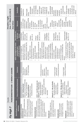 68 ©ASA, FLY HIGH 7, Teacher’s Resource File EDITABLE/PHOTOCOPIABLE
Fly
High
7
Escola
___________________________________________________________________________________
Disciplina:
Inglês
Ano:
7.
o
(Nível
A2.1/A2.2)
Ano
letivo:
_______________
YEAR/SEMESTER
PLAN
–
2
WEEKLY
LESSONS
Aprendizagens
Essenciais
Domínios
Áreas
temáticas/situacionais
Grammar
Ações
estratégicas
de
ensino
orientadas
para
o
Perfil
dos
Alunos
Descritores
do
Perfil
dos
Alunos
Recursos
Avaliação
Competência
comunicativa
Compreensão
oral

Seguir
instruções
detalhadas
dadas
pelo
professor;

Identificar
o
conteúdo
principal
do
que
se
ouve
e
vê,
os
intervenientes
e
a
sequência
do
discurso
assim
como
informações
específicas.
Compreensão
escrita

Compreender
textos
narrativos
sobre
temas
abordados
no
domínio
intercultural;
identificar
informação
essencial
em
textos
adaptados
de
jornais
e
revistas;
ler
pequenos
textos
adaptados
de
leitura
extensiva.
Interação
oral

Entender
e
trocar
ideias
em
situações
quotidianas
previsíveis;
iniciar,
manter
ou
terminar
uma
conversa
breve.
Interação
escrita

Interagir
de
forma
simples,
completando
formulários,
mensagens
e
textos
curtos.
Produção
oral

Falar
sobre
os
temas
explorados:
atividades
escolares
e
de
lazer,
situações
quotidianas,
serviços,
planos
para
o
futuro,
hábitos
e
rotinas;
1.
o
semestre
(33
aulas)

Promover
estratégias
de
aquisição
de
conhecimento,
informação
e
outros
saberes,
relativos
aos
conteúdos
das
AE,
que
impliquem:
o
rigor,
articulação
e
uso
o
progressivamente
consistente
de
conhecimentos;
o
seleção
de
informação
pertinente;
o
organização
sistematizada
da
leitura
e
do
estudo
progressivamente
autónomo;
análise
de
factos
e
situações,
identificando
os
seus
elementos
ou
dados;
o
tarefas
de
memorização,
verificação
e
consolidação,
associadas
à
compreensão
e
ao
uso
do
saber;
o
relações
de
conteúdos
intradisciplinares
e
interdisciplinares;

Promover
estratégias
que
envolvam
a
criatividade
dos
alunos:
o
formulação
de
hipóteses
face
a
um
fenómeno
ou
evento;
o
apresentação
de
alternativas
a
uma
forma
tradicional
de
abordar
uma
situação-
-problema;
Conhecedor/
Sabedor/Culto
Informado
(A,
B,
G,
I,
J)
Criativo
(A,
C,
D,
J)
Crítico/
Analítico
(A,
B,
C,
D,
G)
Indagador/
Investigador
(C,
D,
F,
H,
I)
Respeitador
da
diferença/
do
outro
(A,
B,
E,
F,
H)
Sistematizador
/
Organizador
(A,
B,
C,
I,
J)
-
Coursebook
-
Vocabulary
notes
-
Grammar
notes
-
Celebrations
-
Extensive
Reading
-
Workbook
o
Vocabulary
o
Grammar
o
Writing
o
Tests
o
Top
speaker
o
Fun
activities
o
Last
minute
-
Instafly
-
CD
(1-5)
-
Teacher's
Resource
File
o
Review
worksheets
o
Study
tips
o
“Apoio
ao
estudo”
worksheets
o
Focus
on
skills
worksheets
(reading,
listening,
writing,
speaking,
vocabulary;
grammar)
Avaliação
de
diagnóstico
Observação
direta:
-
participação
-
interesse
-
envolvimento
nas
atividades
da
aula
-
uso
da
língua
inglesa
em
contexto
de
sala
de
aula
-
trabalho
de
casa
-
pontualidade
-
assiduidade
Avaliação
formativa
Avaliação
sumativa:
-
testes
de
compreensão
oral
-
testes
escritos
-
avaliação
formal
da
produção
e
da
interação
oral
-
leitura
Unit
0
–
Getting
started
Getting
to
know
the
British
Isles
-
The
UK
vs.
Great
Britain
Situações
quotidianas
Getting
to
know
you
-
Vocabulary
(revision)
Unit
1
–
Just
the
way
you
are
Subunit
1.1
–
Away
we
go…
ƒ
Situações
quotidianas
/
atividades
de
lazer
-
Countries
and
nationalities
-
Personal
ID
ƒ
Australia
Subunit
1.2
–
We
are
family
ƒ
Situações
quotidianas
-
Family
members
-
Physical
description
Subunit
1.3
–
My
day,
my
way!
ƒ
Situações
quotidianas
-
Daily
routine
activities
-
Telling
the
time
ƒ
Celebrating…
Halloween;
Thanksgiving)
-
Diversos
itens
gramaticais
abordados
no
2.º
Ciclo
(revisão)


Personal
pronouns
/
possessive
determiners

Present
simple:
verb
to
be

Present
simple:
verb
have
got

Possessive
pronouns
-
Present
simple
-
Adverbs
of
frequency
 