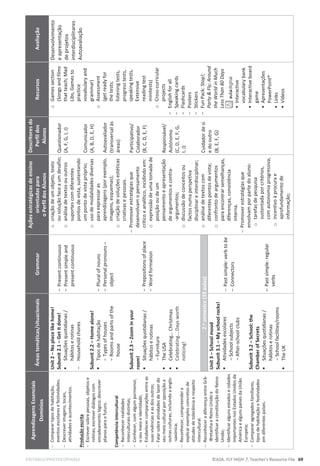 EDITABLE/PHOTOCOPIABLE ©ASA, FLY HIGH 7, Teacher’s Resource File 69
Aprendizagens
Essenciais
Domínios
Áreas
temáticas/situacionais
Grammar
Ações
estratégicas
de
ensino
orientadas
para
o
Perfil
dos
Alunos
Descritores
do
Perfil
dos
Alunos
Recursos
Avaliação

Comparar
tipos
de
habitação,
eventos
escolares
e
festividades;

Descrever
imagens,
locais,
atividades
e
acontecimentos.
Produção
escrita

Escrever
sobre
pessoas,
objetos
e
rotinas;
escrever
diálogos
com
encadeamento
lógico;
descrever
planos
para
o
futuro.
Competência
intercultural

Reconhecer
realidades
interculturais
distintas;

Conhecer,
com
algum
pormenor,
o
seu
meio
e
identidade;

Estabelecer
comparações
entre
as
suas
vivências
e
as
dos
outros;

Falar
sobre
atividades
de
lazer
do
seu
meio
cultural
por
oposição
a
outras
culturas,
incluindo
a
anglo-
-saxónica;

Reconhecer,
compreender
e
explicar
exemplos
concretos
de
atitudes
de
tolerância
e
respeito
intercultural.

Reconhecer
a
diferença
entre
Grã-
-Bretanha
e
Reino
Unido
e
identificar
a
constituição
do
Reino
Unido;

Identificar
alguns
estados
e
cidades
importantes
nos
Estados
Unidos
da
América
e
alguns
países
da
União
Europeia;

Comparar
agregados
familiares,
tipos
de
habitação
e
festividades
em
diferentes
países.
Unit
2
–
No
place
like
home!
Subunit
2.1
–
Get
it
done!
ƒ
Situações
quotidianas
/
hábitos
e
rotinas
-
Household
chores
Subunit
2.2
–
Home
alone!
ƒ
Tipos
de
habitação
-
Types
of
houses
-
Rooms
and
parts
of
the
house
Subunit
2.3
–
Zoom
in
your
room!
ƒ
Situações
quotidianas
/
hábitos
e
rotinas
-
Furniture
ƒ
The
USA
ƒ
Celebrating…
Christmas
ƒ
Celebrating…
Days
worth
noticing!
-
Present
continuous
-
Present
simple
and
present
continuous
-
Plural
of
nouns
-
Personal
pronouns
–
object
-
Prepositions
of
place
-
Word
formation
o
criação
de
um
objeto,
texto
ou
solução
face
a
um
desafio;
o
análise
de
textos
ou
outros
suportes
com
diferentes
pontos
de
vista,
sustentando
um
ponto
de
vista
próprio;
o
uso
de
modalidades
diversas
para
expressar
as
aprendizagens
(por
exemplo,
imagens,
esquemas);
o
criação
de
soluções
estéticas
criativas
e
pessoais.

Promover
estratégias
que
desenvolvam
o
pensamento
crítico
e
analítico,
incidindo
em:
o
expressão
de
uma
tomada
de
posição
ou
de
um
pensamento
e
apresentação
de
argumentos
e
contra-
-argumentos;
o
discussão
de
conceitos
ou
factos
numa
perspetiva
disciplinar
e
interdisciplinar;
o
análise
de
textos
com
diferentes
pontos
de
vista;
o
confronto
de
argumentos
para
encontrar
semelhanças,
diferenças,
consistência
interna.

Promover
estratégias
que
envolvam
por
parte
do
aluno:
o
tarefas
de
pesquisa
sustentada
por
critérios,
com
autonomia
progressiva;
o
incentivo
à
procura
e
aprofundamento
de
informação;
Questionador
(A,
F,
G,
I,
J)
Comunicador
(A,
B,
D,
E,
H)
Autoavaliador
(transversal
às
áreas)
Participativo/
Colaborador
(B,
C,
D,
E,
F)
Responsável/
Autónomo
(C,
D,
E,
F,
G,
I,
J)
Cuidador
de
si
e
do
outro
(B,
E,
F,
G)
o
Games
section
(Songs
and
films
that
teach;
Mad
Libs,
Games
to
practice
vovabulary
and
grammar)
o
Assessment
(get
ready
for
the
tests;
listening
tests,
progress
tests,
speaking
tests,
Extensive
reading
test
minitests)
o
Cross-curricular
projects
-
English
for
all
-
Speaking
cards
-
Flashcards
-
Posters
-
Stickers
-
Fun
Pack:
Stop!;
Party

Fly;
Around
the
World
in
Much
Less
Than
80
Days
•
Interactive
vocabulary
bank
•
Interactive
board
game
•
Apresentações
PowerPoint®
•
Links
•
Vídeos
Desenvolvimento
e
apresentação
de
projetos
interdisciplinares
Autoavaliação
2.
o
semestre
(33
aulas)
Unit
3
–
School
mood
Subunit
3.1
–
My
school
rocks!
ƒ
Atividades
escolares
-
School
subjects
-
After-school
clubs
Subunit
3.2
–
School:
the
Chamber
of
Secrets
ƒ
Situações
quotidianas
/
hábitos
e
rotinas
-
School
facilities/rooms
ƒ
The
UK

Past
simple:
verb
to
be

Connectors


Past
simple:
regular
verbs
 
