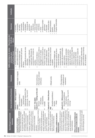 70 ©ASA, FLY HIGH 7, Teacher’s Resource File EDITABLE/PHOTOCOPIABLE
Aprendizagens
Essenciais
Domínios
Áreas
temáticas/situacionais
Grammar
Ações
estratégicas
de
ensino
orientadas
para
o
Perfil
dos
Alunos
Descritores
do
Perfil
dos
Alunos
Recursos
Avaliação
Competência
estratégica
Comunicar
eficazmente
em
contexto

Reconhecer
diferentes
estratégias
de
comunicação
nas
fases
de
planificação,
realização
e
avaliação
das
atividades
comunicativas
e
escolher
a
mais
apropriada;

Preparar,
repetir
e
memorizar
uma
apresentação
oral
com
confiança
e
criatividade,
à
turma
e/ou
a
outros
elementos
da
comunidade
educativa;

Responder
com
segurança
e
certeza
a
perguntas
colocadas;

Participar
em
atividades
de
pares
e
grupos,
revelando
capacidade
para
se
colocar
na
posição
do
outro;
pedir
e
dar
informações;

Planear,
organizar
e
apresentar
uma
tarefa
de
pares
ou
um
trabalho
de
grupo,
minimizando
possíveis
diferenças
e
discordâncias.
Trabalhar
e
colaborar
em
pares
e
pequenos
grupos

Participar
em
atividades
de
pares
e
grupos
para
atingir
um
objetivo
a
curto
prazo,
revelando
capacidade
para
se
colocar
na
posição
do
outro;
planear,
organizar
e
apresentar
uma
tarefa
de
pares
ou
um
trabalho
de
grupo,
partilhando
tarefas
e
responsabilidades.
Utilizar
a
literacia
tecnológica
para
comunicar
e
aceder
ao
saber
em
contexto

Comunicar
com
outros
a
uma
escala
local,
nacional
e
internacional;
pedir
e
dar
informações
por
email;
Subunit
3.3
–
What
happens
at
school…
ƒ
Eventos
escolares
/
festividades
-
School
events
ƒ
Celebrating
Valentine’s
Day
ƒ
Celebrating…
Days
worth
noticing!
Unit
4
–
City
lights
Subunit
4.1
–
Rolling
on
the
city!
ƒ
Serviços
-
City
places
-
City
activities
ƒ
Canada
Subunit
4.2
–
Check
the
price
tag!
ƒ
Situações
quotidianas
/
Serviços
-
Shops
Subunit
4.3
–
Where
to
next?
ƒ
Situações
quotidianas
-
City
features
ƒ
Celebrating…
Days
worth
noticing!


Past
simple:
irregular
verbs
-
Past
continuous
-
Past
simple
and
past
continuous
-
Modal
verbs
-
The
imperative
-
Prepositions
of
movement
o
recolha
de
dados
e
opiniões
para
análise
de
temáticas.

Promover
estratégias
que
requeiram/induzam
por
parte
do
aluno:
o
aceitação
de
pontos
de
vista
diferentes;
o
estratégias
que
induzam
respeito
por
diferenças
de
características,
crenças
ou
opiniões;
o
confronto
de
ideias
e
perspetivas
distintas
sobre
a
abordagem
de
um
dado
problema
e
ou
maneira
de
o
resolver,
tendo
em
conta,
por
exemplo,
diferentes
perspetivas
culturais,
sejam
de
incidência
local,
nacional
ou
global.

Promover
estratégias
que
envolvam
por
parte
do
aluno:
o
tarefas
de
síntese;
o
tarefas
de
planificação,
de
revisão
e
de
monitorização;
o
registo
seletivo;
o
organização
de
conteúdos
(construção
de
sumários,
registos
de
observações,
relatórios
de
visitas
segundo
critérios
e
objetivos);
o
promoção
do
estudo
autónomo
com
o
apoio
do
professor
à
sua
concretização,
identificando
quais
os
obstáculos
e
formas
de
os
ultrapassar.
•
Karaokes
•
Animações
de
textos
•
Animações
de
gramática
•
Atividades
interativas
de
gramática
•
Quizzes
interativos
•
Testes
interativos
•
Flashcards
interativos
•
Timer
•
Random
number
generator
•
Recorder
•
Interactive
dice
-
Manual
interativo
-
Quadro
-
Computador
-
Projetor
multimédia
 