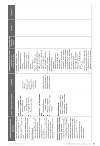 EDITABLE/PHOTOCOPIABLE ©ASA, FLY HIGH 7, Teacher’s Resource File 71
Aprendizagens
Essenciais
Domínios
Áreas
temáticas/situacionais
Grammar
Ações
estratégicas
de
ensino
orientadas
para
o
Perfil
dos
Alunos
Descritores
do
Perfil
dos
Alunos
Recursos
Avaliação

Contribuir
para
projetos
e
tarefas
de
grupo
interdisciplinares
que
se
apliquem
ao
contexto
e
experiências
reais
e
quotidianas
do
aluno;

Participar
num
WebQuest
e
aceder
ao
saber,
recorrendo
a
aplicações
informáticas
online.
Pensar
criticamente

Desenvolver
a
empatia
com
o
outro
de
forma
a
adquirir
atitudes
mais
tolerantes,
reconhecendo
e
respeitando
piniões
divergentes
de
modo
a
realizar
novas
aprendizagens;

Ouvir
atentamente,
compreender
o
outro
e
refletir
criticamente
sobre
o
que
foi
dito,
dando
razões
para
justificar
as
suas
conclusões,
associando
aprendizagens
novas
a
anteriores.
Relacionar
conhecimentos
de
forma
a
desenvolver
criatividade
em
contexto

Pesquisar
novas
ideias
e
reinterpretar
ideias
existentes
de
modo
a
criar
produtos
adequados
à
sua
realidade
cultural
e
quotidiana;

Participar
em
atividades
diferenciadas
e
de
natureza
diversa;

Desenvolver
a
literacia
em
língua
inglesa,
lendo
diferentes
tipos
de
textos
e
adaptações
de
leitura
extensiva;

Desenvolver
e
participar
em
projetos
e
atividades
interdisciplinares.
Unit
5
–
On
the
move!
Subunit
5.1
–
Enjoy
the
game
ƒ
Atividades
de
lazer
-
Sports
-
Free
time
activities
ƒ
Situações
quotidianas
ƒ
Planos
para
o
futuro
Subunit
5.2
–
The
best
summer
ever
ƒ
Atividades
de
lazer
-
Summer
activities
ƒ
(Republic
of)
Ireland
ƒ
Celebrating…
Days
worth
noticing!
Extensive
Reading
-
Around
the
World
in
Eighty
Days
–
The
Diary
of
Phileas
Fogg
(adapted
from
the
book
by
Jules
Verne)
-
Future:
will
+
infinitive
-
If-clauses:
zero
conditional
-
If-clauses:
first
conditional
-
Phrasal
verbs
-
Future
forms:
will
+
infinitive,
be
going
to,
present
continuous
-
Indefinite
pronouns

Promover
estratégias
que
impliquem
por
parte
do
aluno:
o
questionamento
de
uma
situação;
o
organização
de
questões
para
terceiros,
sobre
conteúdos
estudados
ou
a
estudar;
o
autoavaliação.

Promover
estratégias
que
impliquem
por
parte
do
aluno:
o
ações
de
comunicação
unidirecional
e
bidirecional;
o
ações
de
resposta,
apresentação
e
iniciativa.

Promover
estratégias
envolvendo
tarefas
em
que
se
oriente
o
aluno
para:
o
autoanálise;
o
identificação
de
pontos
fracos
e
fortes
das
suas
aprendizagens;
o
descrição
de
processos
de
pensamento
usados
durante
a
realização
de
uma
tarefa
ou
abordagem
de
um
problema;
o
melhoria
ou
aprofundamento
dos
saberes,
a
partir
do
feedback
dos
pares;
o
reorientação
do
trabalho,
individualmente
ou
em
grupo,
a
partir
do
feedback
do
professor.

Promover
estratégias
que
criem
oportunidades
para
o
aluno
de:
o
colaboração
com
os
outros,
apoio
a
terceiros
em
tarefas;
 