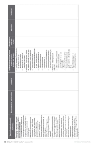 72 ©ASA, FLY HIGH 7, Teacher’s Resource File EDITABLE/PHOTOCOPIABLE
Aprendizagens
Essenciais
Domínios
Áreas
temáticas/situacionais
Grammar
Ações
estratégicas
de
ensino
orientadas
para
o
Perfil
dos
Alunos
Descritores
do
Perfil
dos
Alunos
Recursos
Avaliação
Desenvolver
o
aprender
a
aprender
em
contexto
e
aprender
a
regular
o
processo
de
aprendizagem

Discutir
e
selecionar
objetivos
de
aprendizagem
comuns
e
individuais
e
desenvolver
uma
atitude
ativa
e
confiante
relativamente
à
aprendizagem;

Monitorizar/avaliar
progressos
e
dificuldades
na
língua
inglesa,
registando
as
suas
aquisições
e
dificuldades
linguísticas;

Selecionar,
com
o
apoio
do
professor,
estratégias
de
aprendizagem
eficazes
para
superar
estas
dificuldades
e
consolidar
as
aprendizagens;

Utilizar
dicionários
bilingues
e
monolingues
(online
e
em
suporte
de
papel);

Utilizar
conhecimentos
prévios
da
língua
e
a
sua
experiência
pessoal
para
fazer
previsões
de
sentido
e
comunicar
de
forma
simples;

Participar
numa
reflexão
e
discussão
no
final
da
aula
para
identificar
atividades
associadas
aos
objetivos
de
aprendizagem
e
ao
cumprimento
dos
mesmos;

Reconhecer
diferentes
estratégias
de
aprendizagem;

Realizar
atividades
simples
de
auto
e
heteroavaliação:
portefólios,
diários
de
aprendizagem
e
grelhas
de
progressão.
o
melhoria
ou
aprofundamento
de
ações,
a
partir
do
feedback
dispensado;
o
realização
de
e
apoio
a
trabalhos
de
grupo.

Promover
estratégias
e
modos
de
organização
das
tarefas
que
impliquem
por
parte
do
aluno:
o
consciencialização
de
responsabilidades
adequadas
ao
que
lhe
for
pedido;
o
organização
e
realização
autónoma
de
tarefas;
o
cumprimento
de
compromissos
e
contratualização
de
tarefas;
o
apresentação
de
trabalhos
com
auto
e
heteroavaliação.

Promover
estratégias
que
induzam:
o
ações
solidárias
para
com
outros
nas
tarefas
de
aprendizagem
ou
na
sua
organização;
o
posicionamento
perante
situações
dilemáticas
de
ajuda
a
outros
e
de
proteção
de
si;
o
disponibilidade
para
o
autoaperfeiçoamento.
 