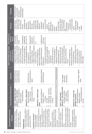 74 ©ASA, FLY HIGH 7, Teacher’s Resource File EDITABLE/PHOTOCOPIABLE
Aprendizagens
Essenciais
Domínios
Áreas
temáticas/situacionais
Grammar
Ações
estratégicas
de
ensino
orientadas
para
o
Perfil
dos
Alunos
Descritores
do
Perfil
dos
Alunos
Recursos
Avaliação

Comparar
tipos
de
habitação,
eventos
escolares
e
festividades;

Descrever
imagens,
locais,
atividades
e
acontecimentos.
Produção
escrita

Escrever
sobre
pessoas,
objetos
e
rotinas;
escrever
diálogos
com
encadeamento
lógico;
descrever
planos
para
o
futuro.
Competência
intercultural

Reconhecer
realidades
interculturais
distintas

Conhecer,
com
algum
pormenor,
o
seu
meio
e
identidade;

Estabelecer
comparações
entre
as
suas
vivências
e
as
dos
outros;

Falar
sobre
atividades
de
lazer
do
seu
meio
cultural
por
oposição
a
outras
culturas,
incluindo
a
anglo-
-saxónica;

Reconhecer,
compreender
e
explicar
exemplos
concretos
de
atitudes
de
tolerância
e
respeito
intercultural.

Reconhecer
a
diferença
entre
Grã-
-Bretanha
e
Reino
Unido
e
identificar
a
constituição
do
Reino
Unido;

Identificar
alguns
estados
e
cidades
importantes
nos
Estados
Unidos
da
América
e
alguns
países
da
União
Europeia;

Comparar
agregados
familiares,
tipos
de
habitação
e
festividades
em
diferentes
países.
Unit
2
–
No
place
like
home!
Subunit
2.1
–
Get
it
done!
ƒ
Situações
quotidianas
/
hábitos
e
rotinas
-
Household
chores
Subunit
2.2
–
Home
alone!
ƒ
Tipos
de
habitação
-
Types
of
houses
-
Rooms
and
parts
of
the
house
Subunit
2.3
–
Zoom
in
your
room!
ƒ
Situações
quotidianas
/
hábitos
e
rotinas
-
Furniture
ƒ
The
USA
ƒ
Celebrating…
Christmas
ƒ
Celebrating…
Days
worth
noticing!
-
Present
continuous
-
Present
simple
and
present
continuous
-
Plural
of
nouns
-
Personal
pronouns
–
object
-
Prepositions
of
place
-
Word
formation
o
criação
de
um
objeto,
texto
ou
solução
face
a
um
desafio;
o
análise
de
textos
ou
outros
suportes
com
diferentes
pontos
de
vista,
concebendo
um
ponto
de
vista
próprio;
o
uso
de
modalidades
diversas
para
expressar
as
aprendizagens
(por
exemplo,
imagens,
esquemas);
o
criação
de
soluções
estéticas
criativas
e
pessoais.

Promover
estratégias
que
desenvolvam
o
pensamento
crítico
e
analítico
dos
alunos,
incidindo
em:
o
expressão
de
uma
tomada
de
posição
e
apresentação
de
argumentos
e
contra-
-argumentos;
o
discussão
de
conceitos
ou
factos
numa
perspetiva
disciplinar
e
interdisciplinar;
o
análise
de
textos
com
diferentes
pontos
de
vista;
o
confronto
de
argumentos
para
encontrar
semelhanças,
diferenças,
consistência
interna.

Promover
estratégias
que
envolvam
por
parte
do
aluno:
o
tarefas
de
pesquisa
sustentada
por
critérios,
com
autonomia
progressiva;
o
incentivo
à
procura
e
aprofundamento
de
informação;
Autoavaliador
(transversal
às
áreas)
Participativo/
Colaborador
(B,
C,
D,
E,
F)
Responsável/
Autónomo
(C,
D,
E,
F,
G,
I,
J)
Cuidador
de
si
e
do
outro
(B,
E,
F,
G)
o
Games
section
(Songs
and
films
that
teach;
Mad
Libs,
Games
to
practice
vovabulary
and
grammar)
o
Assessment
(get
ready
for
the
tests;
listening
tests,
progress
tests,
speaking
tests,
Extensive
reading
test
minitests)
o
Cross-curricular
projects
-
English
for
all
-
Speaking
cards
-
Flashcards
-
Posters
-
Stickers
-
Fun
Pack:
Stop!;
Party

Fly;
Around
the
World
in
Much
Less
Than
80
Days
-
•
Interactive
vocabulary
bank
•
Interactive
board
game
•
Apresentações
PowerPoint®
•
Links
•
Vídeos
Desenvolvimento
e
apresentação
de
projetos
interdisciplinares
Autoavaliação
2.º
semestre
–
50
aulas
Unit
3
–
School
mood
Subunit
3.1
–
My
school
rocks!
ƒ
Atividades
escolares
-
School
subjects
-
After-school
clubs
Subunit
3.2
–
School:
the
Chamber
of
Secrets
ƒ
Situações
quotidianas
/
hábitos
e
rotinas
-
School
facilities/rooms
ƒ
The
UK

Past
simple:
verb
to
be

Connectors
-
Past
simple:
regular
verbs
 