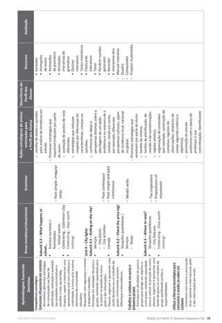 EDITABLE/PHOTOCOPIABLE ©ASA, FLY HIGH 7, Teacher’s Resource File 75
Aprendizagens
Essenciais
Domínios
Áreas
temáticas/situacionais
Grammar
Ações
estratégicas
de
ensino
orientadas
para
o
Perfil
dos
Alunos
Descritores
do
Perfil
dos
Alunos
Recursos
Avaliação
Competência
estratégica
Comunicar
eficazmente
em
contexto

Reconhecer
diferentes
estratégias
de
comunicação
nas
fases
de
planificação,
realização
e
avaliação
das
atividades
comunicativas
e
escolher
a
mais
apropriada;

Preparar,
repetir
e
memorizar
uma
apresentação
oral
com
confiança
e
criatividade,
à
turma
e/ou
a
outros
elementos
da
comunidade
educativa;

Responder
com
segurança
e
certeza
a
perguntas
colocadas;

Participar
em
atividades
de
pares
e
grupos,
revelando
capacidade
para
se
colocar
na
posição
do
outro;
pedir
e
dar
informações;

Planear,
organizar
e
apresentar
uma
tarefa
de
pares
ou
um
trabalho
de
grupo,
minimizando
possíveis
diferenças
e
discordâncias.
Trabalhar
e
colaborar
em
pares
e
pequenos
grupos

Participar
em
atividades
de
pares
e
grupos
para
atingir
um
objetivo
a
curto
prazo,
revelando
capacidade
para
se
colocar
na
posição
do
outro;
planear,
organizar
e
apresentar
uma
tarefa
de
pares
ou
um
trabalho
de
grupo,
partilhando
tarefas
e
responsabilidades.
Utilizar
a
literacia
tecnológica
para
comunicar
e
aceder
ao
saber
em
contexto

Comunicar
com
outros
a
uma
escala
local,
nacional
e
internacional;
pedir
e
dar
informações
por
email;
Subunit
3.3
–
What
happens
at
school…
ƒ
Eventos
escolares
/
festividades
-
School
events
ƒ
Celebrating…
Valentine’s
Day
ƒ
Celebrating…
Days
worth
noticing!
Unit
4
–
City
lights
Subunit
4.1
–
Rolling
on
the
city!
ƒ
Serviços
-
City
places
-
City
activities
ƒ
Canada
Subunit
4.2
–
Check
the
price
tag!
ƒ
Situações
quotidianas
/
Serviços
-
Shops
Subunit
4.3
–
Where
to
next?
ƒ
Situações
quotidianas
-
City
features
ƒ
Celebrating…
Days
worth
noticing!
-
Past
simple:
irregular
verbs
-
Past
continuous
-
Past
simple
and
past
continuous
-
Modal
verbs
-
The
imperative
-
Prepositions
of
movement
o
recolha
de
dados
e
opiniões
para
análise
de
temáticas
em
estudo.

Promover
estratégias
que
requeiram/induzam
por
parte
do
aluno:
o
aceitação
de
pontos
de
vista
diferentes;
o
estratégias
que
induzam
respeito
por
diferenças
de
características,
crenças
ou
opiniões;
o
confronto
de
ideias
e
perspetivas
distintas
sobre
a
abordagem
de
um
dado
problema
e
ou
maneira
de
o
resolver,
tendo
em
conta,
por
exemplo,
diferentes
perspetivas
culturais,
sejam
de
incidência
local,
nacional
ou
global.

Promover
estratégias
que
envolvam
por
parte
do
aluno:
o
tarefas
de
síntese;
o
tarefas
de
planificação,
de
revisão
e
de
monitorização;
o
registo
seletivo;
o
organização
de
conteúdos
(por
exemplo,
construção
de
sumários,
registos
de
observações,
relatórios
de
visitas
segundo
critérios
e
objetivos);
o
promoção
do
estudo
autónomo
com
o
apoio
do
professor
à
sua
concretização,
identificando
•
Karaokes
•
Animações
de
textos
•
Animações
de
gramática
•
Atividades
interativas
de
gramática
•
Quizzes
interativos
•
Testes
interativos
•
Flashcards
interativos
•
Timer
•
Random
number
generator
•
Recorder
•
Interactive
dice
-
Manual
interativo
-
Quadro
-
Computador
-
Projetor
multimédia
 