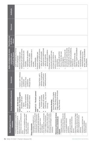 76 ©ASA, FLY HIGH 7, Teacher’s Resource File EDITABLE/PHOTOCOPIABLE
Aprendizagens
Essenciais
Domínios
Áreas
temáticas/situacionais
Grammar
Ações
estratégicas
de
ensino
orientadas
para
o
Perfil
dos
Alunos
Descritores
do
Perfil
dos
Alunos
Recursos
Avaliação

Contribuir
para
projetos
e
tarefas
de
grupo
interdisciplinares
que
se
apliquem
ao
contexto
e
experiências
reais
e
quotidianas
do
aluno;

Participar
num
WebQuest
e
aceder
ao
saber,
recorrendo
a
aplicações
informáticas
online.
Pensar
criticamente

Desenvolver
a
empatia
com
o
outro
de
forma
a
adquirir
atitudes
mais
tolerantes,
reconhecendo
e
respeitando
opiniões
divergentes
de
modo
a
realizar
novas
aprendizagens;

Ouvir
atentamente,
compreender
o
outro
e
refletir
criticamente
sobre
o
que
foi
dito,
dando
razões
para
justificar
as
suas
conclusões,
associando
aprendizagens
novas
a
anteriores.
Relacionar
conhecimentos
de
forma
a
desenvolver
criatividade
em
contexto

Pesquisar
novas
ideias
e
reinterpretar
ideias
existentes
de
modo
a
criar
produtos
adequados
à
sua
realidade
cultural
e
quotidiana;

Participar
em
atividades
diferenciadas
e
de
natureza
diversa;

Desenvolver
a
literacia
em
língua
inglesa,
lendo
diferentes
tipos
de
textos
e
adaptações
de
leitura
extensiva;

Desenvolver
e
participar
em
projetos
e
atividades
interdisciplinares.
Unit
5
–
On
the
move!
Subunit
5.1
–
Enjoy
the
game
ƒ
Atividades
de
lazer
-
Sports
-
Free
time
activities
ƒ
Situações
quotidianas
ƒ
Planos
para
o
futuro
Subunit
5.2
–
The
best
summer
ever
ƒ
Atividades
de
lazer
-
Summer
activities
ƒ
(Republic
of)
Ireland
ƒ
Celebrating…
Days
worth
noticing!
Extensive
Reading
-
Around
the
World
in
Eighty
Days
–
The
Diary
of
Phileas
Fogg
(adapted
from
the
book
by
Jules
Verne)
-
Future:
will
+
infinitive
-
If-clauses:
zero
conditional
-
If-clauses:
first
conditional
-
Phrasal
verbs
-
Future
forms:
will
+
infinitive,
be
going
to,
present
continuous
-
Indefinite
pronouns
quais
os
obstáculos
e
formas
de
os
ultrapassar.

Promover
estratégias
que
impliquem
por
parte
do
aluno:
o
questionamento
de
uma
situação;
o
organização
de
questões
para
terceiros,
sobre
conteúdos
estudados
ou
a
estudar;
o
autoavaliação.

Promover
estratégias
que
impliquem
por
parte
do
aluno:
o
ações
de
comunicação
unidirecional
e
bidirecional;
o
ações
de
resposta,
apresentação
e
iniciativa.

Promover
estratégias
envolvendo
tarefas
em
que,
com
base
em
critérios,
se
oriente
o
aluno
para:
o
autoanálise;
o
identificação
de
pontos
fracos
e
fortes
das
suas
aprendizagens;
o
descrição
de
processos
de
pensamento
usados
durante
a
realização
de
uma
tarefa
ou
abordagem
de
um
problema;
o
melhoria
ou
aprofundamento
dos
saberes,
a
partir
do
feedback
dos
pares;
o
reorientação
do
trabalho,
individualmente
ou
em
grupo,
a
partir
do
feedback
do
professor.
 