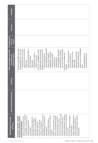 EDITABLE/PHOTOCOPIABLE ©ASA, FLY HIGH 7, Teacher’s Resource File 77
Aprendizagens
Essenciais
Domínios
Áreas
temáticas/situacionais
Grammar
Ações
estratégicas
de
ensino
orientadas
para
o
Perfil
dos
Alunos
Descritores
do
Perfil
dos
Alunos
Recursos
Avaliação
Desenvolver
o
aprender
a
aprender
em
contexto
e
aprender
a
regular
o
processo
de
aprendizagem

Discutir
e
selecionar
objetivos
de
aprendizagem
comuns
e
individuais
e
desenvolver
uma
atitude
ativa
e
confiante
relativamente
à
aprendizagem;

Monitorizar/avaliar
progressos
e
dificuldades
na
língua
inglesa,
registando
as
suas
aquisições
e
dificuldades
linguísticas;

Selecionar,
com
o
apoio
do
professor,
estratégias
de
aprendizagem
eficazes
para
superar
estas
dificuldades
e
consolidar
as
aprendizagens;

Utilizar
dicionários
bilingues
e
monolingues
(online
e
em
suporte
de
papel);

Utilizar
conhecimentos
prévios
da
língua
e
a
sua
experiência
pessoal
para
fazer
previsões
de
sentido
e
comunicar
de
forma
simples;

Participar
numa
reflexão
e
discussão
no
final
da
aula
para
identificar
atividades
associadas
aos
objetivos
de
aprendizagem
e
ao
cumprimento
dos
mesmos;

Reconhecer
diferentes
estratégias
de
aprendizagem;

Realizar
atividades
simples
de
auto
e
heteroavaliação:
portefólios,
diários
de
aprendizagem
e
grelhas
de
progressão.

Promover
estratégias
que
criem
oportunidades
para
o
aluno
de:
o
colaboração
com
os
outros,
apoio
a
terceiros
em
tarefas;
o
melhoria
ou
aprofundamento
de
ações,
a
partir
do
feedback
dispensado;
o
realização
de
e
apoio
a
trabalhos
de
grupo.

Promover
estratégias
e
modos
de
organização
das
tarefas
que
impliquem
por
parte
do
aluno:
o
consciencialização
de
responsabilidades
adequadas
ao
que
lhe
for
pedido;
o
organização
e
realização
autónoma
de
tarefas;
o
cumprimento
de
compromissos
e
contratualização
de
tarefas;
o
apresentação
de
trabalhos
com
auto
e
heteroavaliação.

Promover
estratégias
que
induzam:
o
ações
solidárias
para
com
outros
nas
tarefas
de
aprendizagem
ou
na
sua
organização;
o
posicionamento
perante
situações
dilemáticas
de
ajuda
a
outros
e
de
proteção
de
si;
o
disponibilidade
para
o
autoaperfeiçoamento.
 