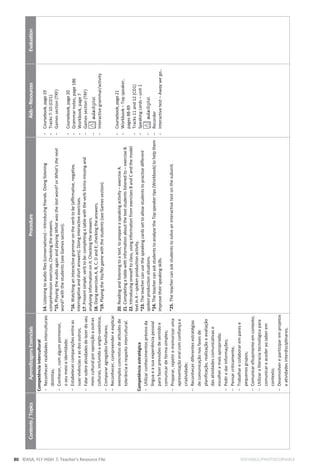80 ©ASA, FLY HIGH 7, Teacher’s Resource File EDITABLE/PHOTOCOPIABLE
Contents
/
Topics
Aprendizagens
Essenciais
Procedure
Aids
–
Resources
Evaluation
Competência
intercultural
-
Reconhecer
realidades
interculturais
distintas;
-
Conhecer,
com
algum
pormenor,
o
seu
meio
e
identidade;
-
Estabelecer
comparações
entre
as
suas
vivências
e
as
dos
outros;
-
Falar
sobre
atividades
de
lazer
do
seu
meio
cultural
por
oposição
a
outras
culturas,
incluindo
a
anglo-saxónica;
-
Comparar
agregados
familiares;
-
Reconhecer,
compreender
e
explicar
exemplos
concretos
de
atitudes
de
tolerância
e
respeito
intercultural.
Competência
estratégica
-
Utilizar
conhecimentos
prévios
da
língua
e
a
sua
experiência
pessoal
para
fazer
previsões
de
sentido
e
comunicar
de
forma
simples;
-
Preparar,
repetir
e
memorizar
uma
apresentação
oral
com
confiança
e
criatividade;
-
Reconhecer
diferentes
estratégias
de
comunicação
nas
fases
de
planificação,
realização
e
avaliação
das
atividades
comunicativas
e
escolher
a
mais
apropriada;
-
Pedir
e
dar
informações;
-
Pensar
criticamente;
-
Trabalhar
e
colaborar
em
pares
e
pequenos
grupos;
-
Comunicar
eficazmente
em
contexto;
-
Utilizar
a
literacia
tecnológica
para
comunicar
e
aceder
ao
saber
em
contexto;
-
Desenvolver
e
participar
em
projetos
e
atividades
interdisciplinares;
14.
Listening
to
audio
files
(conversations)
–
Introducing
friends.
Doing
listening
comprehension
exercises.
Checking
the
answers.
*15.
Playing
the
audio
again
and
playing
What
was
the
last
word?
or
What’s
the
next
word?
with
the
students
(see
Games
section).
.
*16.
Watching
an
interactive
grammar
on
the
verb
to
be
(affirmative,
negative,
interrogative
and
short
answers).
Doing
interactive
exercises.
17.
Present
simple:
verb
to
be:
completing
a
table
with
the
verb
forms
missing
and
analysing
information
on
it.
Checking
the
answers.
18.
Doing
exercises
A,
B,
C,
D
and
E;
checking
the
answers.
*19.
Playing
the
Yes/No
game
with
the
students
(see
Games
section).
20.
Reading
and
listening
to
a
text,
to
prepare
a
speaking
activity
–
exercise
A.
21.
Completing
a
table
with
information
about
the
text
students
listened
to
–
exercise
B.
22.
Introducing
oneself
to
class,
using
information
from
exercises
B
and
C
and
the
model
text
in
A
–
spoken
production
activity.
*23.
The
teacher
can
use
the
speaking
cards
set
to
allow
students
to
practise
different
spoken
production
situations.
*24.
The
teacher
can
ask
students
to
analyse
the
Top
speaker
tips
(Workbook)
to
help
them
improve
their
speaking
skills.
*25.
The
teacher
can
ask
students
to
solve
an
interactive
test
on
the
subunit.
-
Coursebook,
page
19
-
Tracks
7-10
(CD1)
-
Games
section
(TRF)
-
Coursebook,
page
20
-
Grammar
notes,
page
186
-
Workbook,
page
7
-
Games
section
(TRF)
-
-
Interactive
grammar/activity
-
Coursebook,
page
21
-
Workbook
–
Top
speaker,
pages
88-89
-
Tracks
11
and
12
(CD1)
-
Speaking
cards
–
unit
1
-
-
Recorder
-
Interactive
test
–
Away
we
go…
 