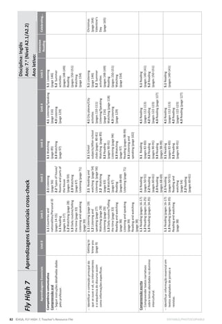 82 ©ASA, FLY HIGH 7, Teacher’s Resource File EDITABLE/PHOTOCOPIABLE
Fly
High
7
Aprendizagens
Essenciais
cross-check
Disciplina:
Inglês
Ano:
7.
o
(Nível
A2.1/A2.2)
Ano
letivo:
_______________
Aprendizagens
Essenciais
Unit
0
Unit
1
Unit
2
Unit
3
Unit
4
Unit
5
Extensive
Reading
Celebrating…
Competência
comunicativa
Compreensão
oral

Seguir
instruções
detalhadas
dadas
pelo
professor.
1.1
Countries
and
nationalities/Personal
ID
(pages
14-15)
1.1
Reading
(pages
16-17)
1.2
Watching
(page
28)
1.3
Daily
routine/telling
the
time
(page
33)
Listening
and
speaking
(page
39)
2.1
Listening
(page
56)
2.2
Types
of
house/
Rooms
and
parts
of
the
house
(pages
58-59)
2.3
Watching
(page
67)
Listening
(page
71)
3.1
Watching
(page
85)
3.3
Watching
(page
97)
4.1
Listening/Speaking
(page
116)
4.3
Listening
(page
129)
5.1
Listening
(page
146)
5.2
Summer
activities
(pages
148-149)
Reading
(pages
150-151)
Watching
(page
154)

Identificar
o
conteúdo
principal
do
que
se
ouve
e
vê,
os
intervenientes
e
a
sequência
do
discurso
assim
como
informações
específicas.
Getting
to
know
you
(page
9)
1.1
Listening
(page
19)
1.2
Listening
and
speaking
(page
27)
Watching
(page
28)
Listening
(page
29)
1.3
Daily
routine/Telling
the
time
(page
33)
Reading
and
watching
(page
38)
Listening
and
speaking
(page
39)
Reading
and
watching
(page
38)
2.1
Reading
and
watching
(page
54)
Listening
(page
56)
2.2
Watching
(page
63)
2.3
Watching
(page
67)
Reading
(pages
68-69)
Listening
(page
71)
3.1
School
subjects/After-school
clubs
(pages
80-81)
Watching
(page
85)
3.2
Reading
(pages
90-91)
Listening
(page
94)
3.3
Watching
(page
97)
Reading
(pages
98-99)
3.3
Listening
and
speaking
(page
102)
4.1
City
places/City
activities
(pages
110-111)
Listening/Speaking
(page
116)
Watching
(page
118)
4.3
Listening
(page
129)
5.1
Listening
(page
146)
5.2
Summer
activities
(pages
148-149)
Reading
(pages
150-151)
Watching
(page
154)
Christmas
(page
164)
Valentine’s
Day
(page
165)
Compreensão
escrita

Compreender
textos
narrativos
sobre
temas
abordados
no
domínio
intercultural.
1.1
Reading
(pages
16-17)
1.2
Reading
(pages
24-25)
1.3
Reading
(pages
34-35)
2.1
Reading
(pages
50-51)
2.2
Reading
(pages
60-61)
2.3
Reading
(pages
68-69)
3.1
Reading
(pages
82-83)
3.2
Reading
(pages
90-91)
3.3
Reading
(pages
98-99)
4.1
Reading
(pages
112-113)
4.2
Reading
(pages
122-123)
4.3
Reading
(page
127)
5.1
Reading
(pages
140-141)
5.2
Reading
(pages
150-151)

Identificar
informação
essencial
em
textos
adaptados
de
jornais
e
revistas.
1.1
Reading
(pages
16-17)
1.3
Reading
(pages
34-35)
Reading
and
watching
(page
38)
2.1
Reading
(pages
50-51)
Reading
and
watching
(page
54)
2.2
Reading
(pages
60-61)
3.1
Reading
(pages
82-83)
3.2
Reading
(pages
90-91)
4.1
Reading
(pages
112-113)
4.2
Reading
(pages
122-123)
4.3
Reading
(page
127)
5.1
Reading
(pages
140-141)
 
