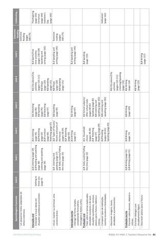 EDITABLE/PHOTOCOPIABLE ©ASA, FLY HIGH 7, Teacher’s Resource File 83
Aprendizagens
Essenciais
Unit
0
Unit
1
Unit
2
Unit
3
Unit
4
Unit
5
Extensive
Reading
Celebrating…

Ler
pequenos
textos
adaptados
de
leitura
extensiva.
Extensive
Reading
(pages
168-175)
Interação
oral

Entender
e
trocar
ideias
em
situações
quotidianas
previsíveis.
Getting
to
know
you
(page
9)
1.2
Listening
(page
29)
1.3
Reading
and
watching
(page
38)
Listening
and
speaking
(page
39)
2.1
Listening
(page
56)
2.2
Watching
(page
63)
2.3
Furniture
(page
66)
Watching
(page
67)
3.1
Watching
(page
85)
3.2
Speaking
(page
95)
3.3
Watching
(page
97)
4.1
City
places/City
activities
(pages
110-111)
4.2
Shops
(page
120)
4.3
Speaking
(page
131)
5.1
Sports/Free
time
activities
(pages
138-139)
Speaking
and
writing
(page
143)
Thanksgiving
(page
163)
Christmas
(page
164)
Valentine’s
Day
(page
165)

Iniciar,
manter
ou
terminar
uma
conversa
breve.
1.2
Listening
and
speaking
(page
27)
1.3
Daily
routine/Telling
the
time
(page
33)
2.2
Types
of
houses/
Rooms
and
parts
of
the
house
(pages
58-59)
2.2
Watching
(page
63)
3.2
Speaking
(page
95)
4.2
Shops
(page
120)
4.3
Speaking
(page
131)
5.1
Speaking
and
writing
(page
143)
Extensive
reading
(pages
168-175)
Interação
escrita

Interagir
de
forma
simples,
completando
formulários,
mensagens
e
textos
curtos.
2.1
Writing
(page
57)
3.1
Writing
(page
87)
5.1
Speaking
and
writing
(page
143)
Produção
oral

Falar
sobre
os
temas
explorados:
atividades
escolares
e
de
lazer,
situações
quotidianas,
serviços,
planos
para
o
futuro,
hábitos
e
rotinas.
1.3
Daily
routine/Telling
the
time
(page
33)
2.1
Household
chores
(pages
48-49)
2.3
Watching
(page
67)
Reading
(page
69)
3.1
School
subjects/
After-school
clubs
(pages
80-81)
Speaking
(page
82)
3.3
Listening
and
speaking
(page
102)
5.2
Speaking
(page
155)

Comparar
tipos
de
habitação,
eventos
escolares
e
festividades.
2.2
Reading
(pages
60-61)
Speaking
(page
65)
3.3
Listening
and
speaking
(page
102)
Halloween
(page
162)

Descrever
imagens,
locais,
atividades
e
acontecimentos.
4.1
City
places/City
activities
(pages
110-111)
Listening/Speaking
(page
116)
Produção
escrita

Escrever
sobre
pessoas,
objetos
e
rotinas.
1.2
Writing
(page
31)
1.3
Writing
(page
41)
2.3
Writing
(page
73)
3.3
Writing
(page
103)
4.1
Writing
(page
119)

Escrever
diálogos
com
encadeamento
lógico.
4.2
Writing
(page
125)

Descrever
planos
para
o
futuro.
5.2
Writing
(page
157)
 