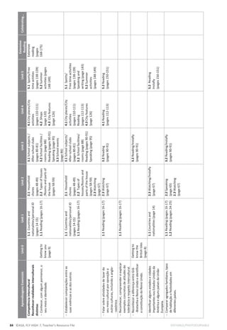 84 ©ASA, FLY HIGH 7, Teacher’s Resource File EDITABLE/PHOTOCOPIABLE
Aprendizagens
Essenciais
Unit
0
Unit
1
Unit
2
Unit
3
Unit
4
Unit
5
Extensive
Reading
Celebrating…
Competência
intercultural
Reconhecer
realidades
interculturais
distintas

Conhecer,
com
algum
pormenor,
o
seu
meio
e
identidade.
Getting
to
know
you
(page
9)
1.1
Countries
and
nationalities/personal
ID
(pages
14-15)
1.1
Reading
(pages
16-17)
2.1
Household
chores
(pages
48-49)
2.2
Types
of
houses
/Rooms
and
parts
of
the
house
(pages
58-59)
3.1
School
subjects
/
After-school
clubs
(pages
80-81)
3.2
School
facilities
/
rooms
(page
88)
Reading
(pages
90-91)
Speaking
(page
95)
3.3
School
events
(page
86)
4.1
City
places/City
activities
(pages
110-111)
4.2
.Shops
(page
120)
4.3
City
features
(page
126)
5.1
Sports/Free
time
actiities
(pages
138-139)
5.2
Summer
activities
(pages
148-149)
Extensive
reading
(pages
168-175)

Estabelecer
comparações
entre
as
suas
vivências
e
as
dos
outros.
1.1
Countries
and
nationalities/personal
ID
(pages
14-15)
1.1
Reading
(pages
16-17)
2.1
Household
chores
(pages
48-49)
2.2
Types
of
houses/Rooms
and
parts
of
the
house
(pages
58-59)
2.3
Watching
(page
67)
3.1
School
subjects/
After-school
clubs
(pages
80-81)
3.2
School
facilities/
rooms
(page
88)
Reading
(pages
90-91)
Speaking
(page
95)
4.1
City
places/City
activities
(pages
110-111)
Reading
(pages
112-113)
4.3
City
features
(page
126)
5.1
Sports/
Free
time
activities
(pages
138-139)
Speaking
and
writing
(page
143)
5.2
Summer
activities
(pages
148-149)

Falar
sobre
atividades
de
lazer
do
seu
meio
cultural
por
oposição
a
outras
culturas,
incluindo
a
anglo-
-saxónica.
1.1
Reading
(pages
16-17)
2.3
Watching
(page
67)
3.2
Reading
(pages
90-91)
4.1
Reading
(pages
112-113)
5.2
Reading
(pages
150-151)

Reconhecer,
compreender
e
explicar
exemplos
concretos
de
atitudes
de
tolerância
e
respeito
intercultural.
1.1
Reading
(pages
16-17)

Reconhecer
a
diferença
entre
Grã-
-Bretanha
e
Reino
Unido
e
identificar
a
constituição
do
Reino
Unido.
Getting
to
know
the
British
Isles
(page
8)
3.2
Reading/Instafly
(pages
90-91)

Identificar
alguns
estados
e
cidades
importantes
nos
Estados
Unidos
da
América
e
alguns
países
da
União
Europeia.
1.1
Countries
and
nationalities
(page
14)
2.3
Watching/Instafly
(page
67)
5.2
Reading
Instafly
(pages
150-151)

Comparar
agregados
familiares,
tipos
de
habitação
e
festividades
em
diferentes
países.
1.1
Reading
(pages
16-17)
1.2
Reading
(pages
24-25)
2.2
Speaking
(page
65)
2.3
Watching
(page
67)
3.2
Reading/Instafly
(pages
90-91)
 
