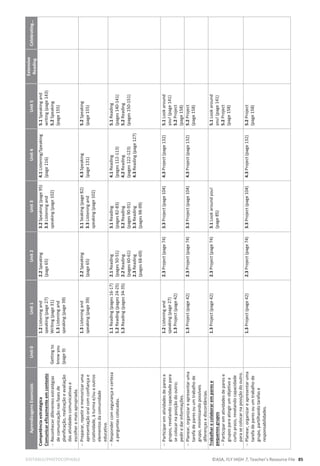 EDITABLE/PHOTOCOPIABLE ©ASA, FLY HIGH 7, Teacher’s Resource File 85
Aprendizagens
Essenciais
Unit
0
Unit
1
Unit
2
Unit
3
Unit
4
Unit
5
Extensive
Reading
Celebrating…
Competência
estratégica
Comunicar
eficazmente
em
contexto

Reconhecer
diferentes
estratégias
de
comunicação
nas
fases
de
planificação,
realização
e
avaliação
das
atividades
comunicativas
e
escolher
a
mais
apropriada.
Getting
to
know
you
(page
9)
1.2
Listening
and
speaking
(page
27)
Writing
(page
31)
1.3
Listening
and
speaking
(page
39)
2.2
Speaking
(page
65)
3.2
Speaking
(page
95)
3.3
Listening
and
speaking
(page
102)
4.1
Listening/Speaking
(page
116)
5.1
Speaking
and
writing
(page
143)
5.2
Speaking
(page
155)

Preparar,
repetir
e
memorizar
uma
apresentação
oral
com
confiança
e
criatividade,
à
turma
e/ou
a
outros
elementos
da
comunidade
educativa.
1.3
Listening
and
speaking
(page
39)
2.2
Speaking
(page
65)
3.1
Seaking
(page
82)
3.3
Listening
and
speaking
(page
102)
4.3
Speaking
(page
131)
5.2
Speaking
(page
155)

Responder
com
segurança
e
certeza
a
perguntas
colocadas.
1.1
Reading
(pages
16-17)
1.2
Reading
(pages
24-25)
1.3
Reading
(pages
34-35)
2.1
Reading
(pages
50-51)
2.2
Reading
(pages
60-61)
2.3
Reading
(pages
68-69)
3.1
Reading
(pages
82-83)
3.2
Reading
(pages
90-91)
3.3
Reading
(pages
98-99)
4.1
Reading
(pages
112-113)
4.2
Reading
(pages
122-123)
4.3
Reading
(page
127)
5.1
Reading
(pages
140-141)
5.2
Reading
(pages
150-151)

Participar
em
atividades
de
pares
e
grupos,
revelando
capacidade
para
se
colocar
na
posição
do
outro;
pedir
e
dar
informações.
1.2
Listening
and
speaking
(page
27)
1.3
Project
(page
42)
2.3
Project
(page
74)
3.3
Project
(page
104)
4.3
Project
(page
132)
5.1
Look
around
you!
(page
141)
5.2
Project
(page
158)

Planear,
organizar
e
apresentar
uma
tarefa
de
pares
ou
um
trabalho
de
grupo,
minimizando
possíveis
diferenças
e
discordâncias.
1.3
Project
(page
42)
2.3
Project
(page
74)
3.3
Project
(page
104)
4.3
Project
(page
132)
5.2
Project
(page
158)
Trabalhar
e
colaborar
em
pares
e
pequenos
grupos

Participar
em
atividades
de
pares
e
grupos
para
atingir
um
objetivo
a
curto
prazo,
revelando
capacidade
para
se
colocar
na
posição
do
outro.
1.3
Project
(page
42)
2.3
Project
(page
74)
3.1
Look
around
you!
(page
85)
5.1
Look
around
you!
(page
141)
5.2
Project
(page
158)

Planear,
organizar
e
apresentar
uma
tarefa
de
pares
ou
um
trabalho
de
grupo,
partilhando
tarefas
e
responsabilidades.
1.3
Project
(page
42)
2.3
Project
(page
74)
3.3
Project
(page
104)
4.3
Project
(page
132)
5.2
Project
(page
158)
 
