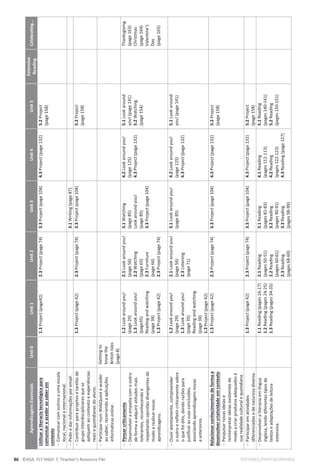 86 ©ASA, FLY HIGH 7, Teacher’s Resource File EDITABLE/PHOTOCOPIABLE
Aprendizagens
Essenciais
Unit
0
Unit
1
Unit
2
Unit
3
Unit
4
Unit
5
Extensive
Reading
Celebrating…
Utilizar
a
literacia
tecnológica
para
comunicar
e
aceder
ao
saber
em
contexto

Comunicar
com
outros
a
uma
escala
local,
nacional
e
internacional.
1.3
Project
(page42)
2.3
Project
(page
74)
3.3
Project
(page
104)
4.3
Project
(page
132)
5.2
Project
(page
158)

Pedir
e
dar
informações
por
email.
3.1
Writing
(page
87)

Contribuir
para
projetos
e
tarefas
de
grupo
interdisciplinares
que
se
apliquem
ao
contexto
e
experiências
reais
e
quotidianas
do
aluno.
1.3
Project
(page
42)
2.3
Project
(page
74)
3.3
Project
(page
104)
5.2
Project
(page
158)

Participar
num
WebQuest
e
aceder
ao
saber,
recorrendo
a
aplicações
informáticas
online.
Getting
to
know
the
British
Isles
(page
8)

Pensar
criticamente

Desenvolver
a
empatia
com
o
outro
de
forma
a
adquirir
atitudes
mais
tolerantes,
reconhecendo
e
respeitando
opiniões
divergentes
de
modo
a
realizar
novas
aprendizagens.
1.2
Look
around
you!
(page
29)
1.3
Look
around
you!
(page35)
Reading
and
watching
(page
38)
1.3
Project
(page
42)
2.1
Look
around
you!
(page
56)
2.2
Watching
(page
63)
2.3
Furniture
(page
66)
2.3
Project
(page
74)
3.1
Watching
(page
85)
Look
around
you!
(page
85)
3.3
Project
(page
104)
4.2
Look
around
you!
(page
125)
4.3
Project
(page
132)
5.1
Look
around
you!
(page
141)
5.2
Watching
(page
154)
Thanksgiving
(page
163)
Christmas
(page
164)
Valentine’s
Day
(page
165)

Ouvir
atentamente,
compreender
o
outro
e
refletir
criticamente
sobre
o
que
foi
dito,
dando
razões
para
justificar
as
suas
conclusões,
associando
aprendizagens
novas
a
anteriores.
1.2
Look
around
you!
(page
29)
1.3
Look
around
you!
(page
35)
Reading
and
watching
(page
38)
1.3
Project
(page
42)
2.1
Look
around
you!
(page
56)
2.3
Listening
(page
71)
3.1
Look
around
you!
(page
85)
4.2
Look
around
you!
(page
125)
4.3
Project
(page
132)
5.1
Look
around
you!
(page
141)
Relacionar
conhecimentos
de
forma
a
desenvolver
criatividade
em
contexto

Pesquisar
novas
ideias
e
reinterpretar
ideias
existentes
de
modo
a
criar
produtos
adequados
à
sua
realidade
cultural
e
quotidiana.
1.3
Project
(page
42)
2.3
Project
(page
74)
3.3
Project
(page
104)
4.3
Project
(page
132)
5.2
Project
(page
158)

Participar
em
atividades
diferenciadas
e
de
natureza
diversa.
1.3
Project
(page
42)
2.3
Project
(page
74)
3.3
Project
(page
104)
4.3
Project
(page
132)
5.2
Project
(page
158)

Desenvolver
a
literacia
em
língua
inglesa,
lendo
diferentes
tipos
de
textos
e
adaptações
de
leitura
extensiva.
1.1
Reading
(pages
16-17)
1.2
Reading
(pages
24-25)
1.3
Reading
(pages
34-35)
2.1
Reading
(pages
50-51)
2.2
Reading
(pages
60-61)
2.3
Reading
(pages
68-69)
3.1
Reading
(pages
82-83)
3.2
Reading
(pages
90-91)
3.3
Reading
(pages
98-99)
4.1
Reading
(pages
112-113)
4.2
Reading
(pages
122-123)
4.3
Reading
(page
127)
5.1
Reading
(pages
140-141)
5.2
Reading
(pages
150-151)
 