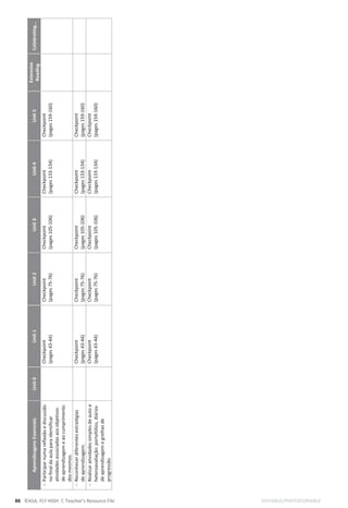88 ©ASA, FLY HIGH 7, Teacher’s Resource File EDITABLE/PHOTOCOPIABLE
Aprendizagens
Essenciais
Unit
0
Unit
1
Unit
2
Unit
3
Unit
4
Unit
5
Extensive
Reading
Celebrating…

Participar
numa
reflexão
e
discussão
no
final
da
aula
para
identificar
atividades
associadas
aos
objetivos
de
aprendizagem
e
ao
cumprimento
dos
mesmos.
Checkpoint
(pages
43-44)
Checkpoint
(pages
75-76)
Checkpoint
(pages
105-106)
Checkpoint
(pages
133-134)
Checkpoint
(pages
159-160)

Reconhecer
diferentes
estratégias
de
aprendizagem.
Checkpoint
(pages
43-44)
Checkpoint
(pages
75-76)
Checkpoint
(pages
105-106)
Checkpoint
(pages
133-134)
Checkpoint
(pages
159-160)

Realizar
atividades
simples
de
auto
e
heteroavaliação:
portefólios,
diários
de
aprendizagem
e
grelhas
de
progressão.
Checkpoint
(pages
43-44)
Checkpoint
(pages
75-76)
Checkpoint
(pages
105-106)
Checkpoint
(pages
133-134)
Checkpoint
(pages
159-160)
 