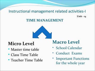 Instructional management related activities-I
Micro Level
Master time table
Class Time Table
Teacher Time Table
Unit - 14
Macro Level
School Calendar
Conduct Exams
Important Functions
for the whole year
TIME MANAGEMENT