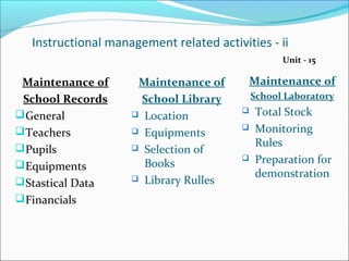 Instructional management related activities - ii
Maintenance of
School Records
General
Teachers
Pupils
Equipments
Stastical Data
Financials
Unit - 15
Maintenance of
School Library
Location
Equipments
Selection of
Books
Library Rulles
Maintenance of
School Laboratory
Total Stock
Monitoring
Rules
Preparation for
demonstration